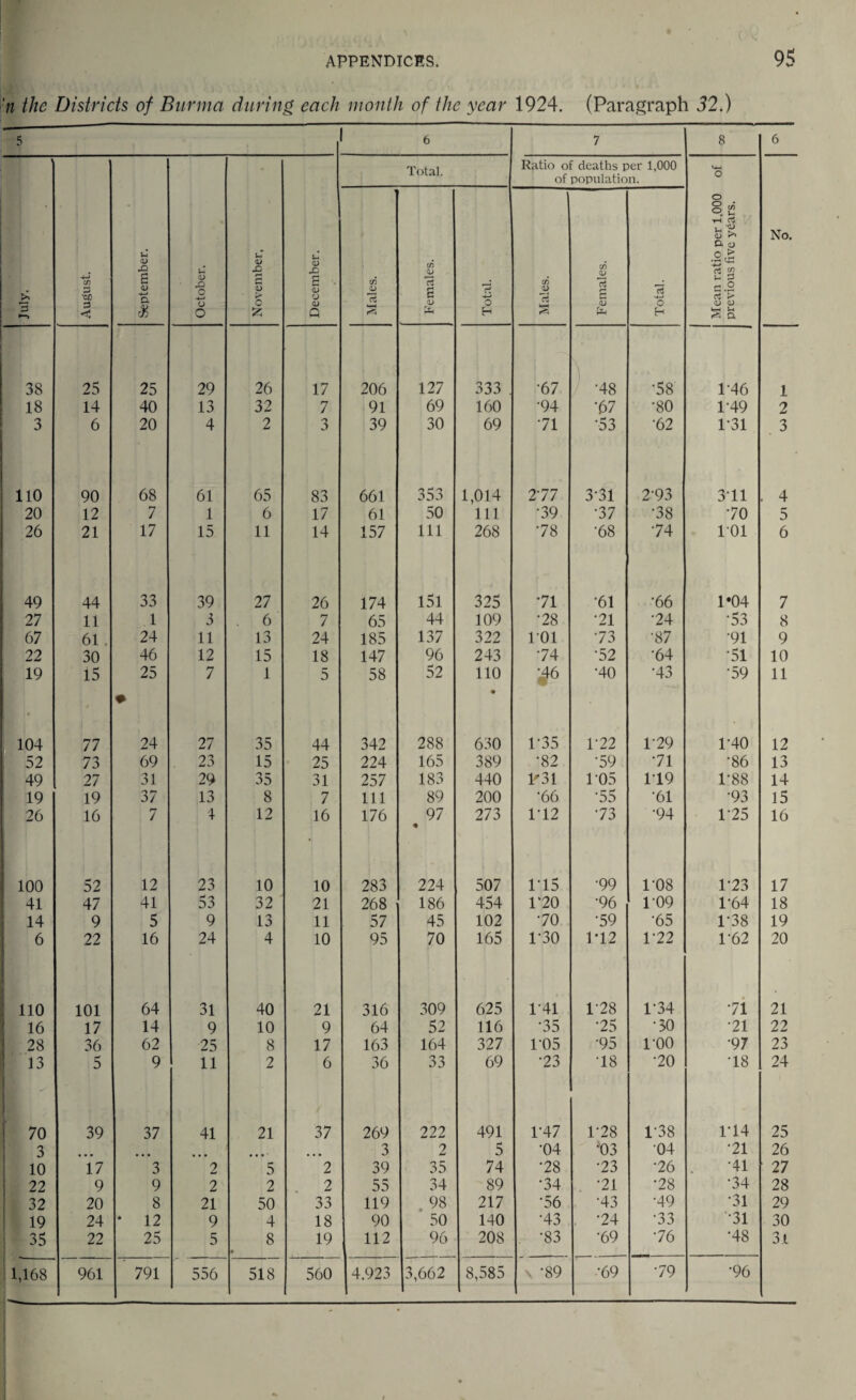 'n the Districts of Burma during each month of the year 1924. (Paragraph 32.) 5 6 7 8 6 August. September. October. November, December. , Total. Ratio of deaths per 1,000 of population. Mean ratio per 1,000 of previous five years. No. July. - Males. ■ Females. Total. Males. Females. ___ 1 Total. 38 25 25 29 26 17 206 127 333 . •67 •48 •58 1-46 1 18 14 40 13 32 7 91 69 160 •94 •67 •80 1-49 2 3 6 20 4 2 3 39 30 69 71 •53 •62 1-31 . 3 110 90 68 61 65 83 661 353 1,014 277 3*31 2-93 311 . 4 20 12 7 1 6 17 61 50 111 •39 •37 •38 70 5 26 21 17 15 11 14 157 111 268 78 •68 74 101 6 49 44 33 39 27 26 174 151 325 71 •61 •66 1*04 7 27 11 1 3 . 6 7 65 44 109 •28 •21 74 •53 8 67 61 24 11 13 24 185 137 322 101 73 ■87 •91 9 22 30 46 12 15 18 147 96 243 74 •52 •64 •51 10 19 15 25 7 1 5 58 52 110 •J6 •40 •43 •59 11 ♦ ♦ 104 77 24 27 35 44 342 288 630 1-35 172 179 1-40 12 52 73 69 23 15 25 224 165 389 •82 •59 71 •86 13 49 27 31 29 35 31 257 183 440 1'31 105 119 1-88 14 19 19 37 13 8 7 111 89 200 •66 •55 •61 •93 15 26 16 7 4 12 16 176 97 273 1-12 73 •94 175 16 100 52 12 23 10 10 283 224 507 115 •99 1-08 173 17 41 47 41 53 32 21 268 186 454 1*20 •96 1-09 1-64 18 14 9 5 9 13 11 57 45 102 70 •59 •65 1-38 19 6 22 16 24 4 10 95 70 165 1-30 1*12 172 1-62 20 110 101 64 31 40 21 316 309 625 1*41 178 1-34 71 21 16 17 14 9 10 9 64 52 116 ‘35 75 • 30 71 22 28 36 62 25 8 17 163 164 327 1’05 •95 roo •97 23 13 5 9 11 2 6 36 33 69 •23 •18 70 •18 24 70 39 37 41 21 37 269 222 491 P47 178 178 174 25 3 — 3 2 5 •04 •03 04 71 26 10 17 3 2 5 2 39 35 74 •28 73 76 . -41 27 22 9 9 2 2 2 55 34 89 •34 71 78 •34 28 32 20 8 21 50 33 119 .98 217 •56 •43 •49 •31 29 19 24 * 12 9 4 18 90 50 140 •43 74 •33 •31 30 35 22 25 5 8 • 19 112 96 208 •83 •69 76 •48 3.1 1,168 961 791 556 518 560 4.923 3,662 8,585 \ -89 ■ 69 79 •96
