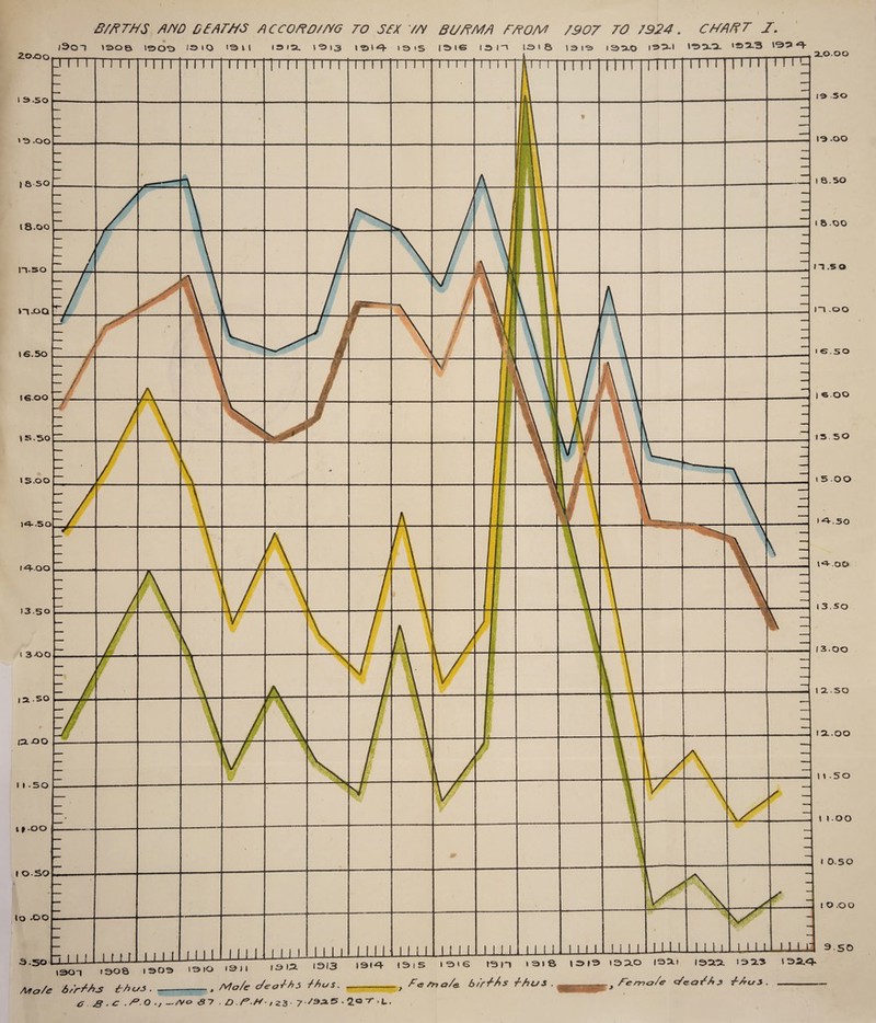 I B/RTHS AMD DTATRS ACCORO/RG TO STX 7/V BURMA BRO/4 /907 TO 7924. CHART J. 14.00 13.50 \ 3-00 IZL JO O S I .50 l $ .OO t O-SO lo .00 3.50 \ 5 .00 |301 1008 1300 13 tO tail 1*2)93 1 *2> > *4 13 15 1316 I 3 1l 13 18 13 13 ISSlO '*9^ *4 3LO.OO ZO.OO 50 I 3.50 13 .OO '3.00 1 a.50 1 a so 1 &.00 18.OQ n.50 n-so n .00 h.oq 16.50 I €.50 I 6 00 16.00 15 50 1550 15.00 10-5 13.50 12.50 12.50 >-*4.50 l^OO I 3 • OO t 2L • OO 10.50 l O .00 _9. SO 1301 9308 1303 >9 10 ‘9J* 13121 * Mo/e 6/rths thus. .-, Ma/e c/eoths thus. Sl3 131^4 ISIS 1316 I3H >318 1S>|3 >310 I3^.» 13212. >315 '^^4 F<s Rna/<s births thus . Femu/e c/aahhs thus.