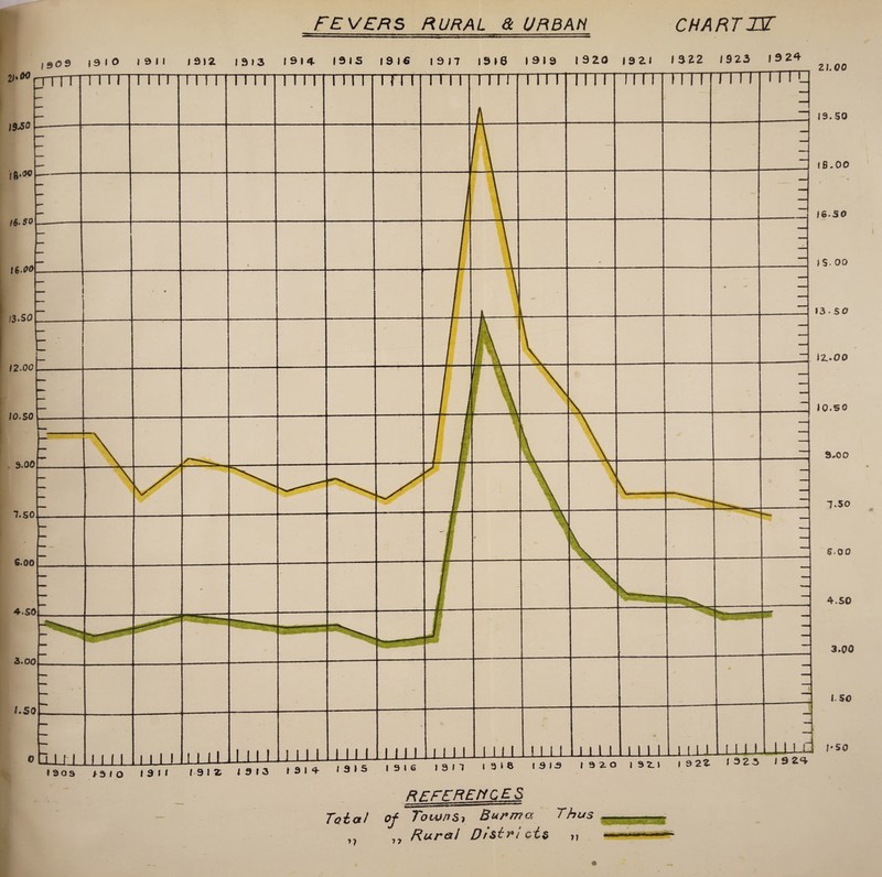 FEVERS RURAL & URBAN CHART JJT j3oe 13 I o 1911 1912 | 9 »3 I 9 I 4 I 9 I S I 9 16 l 9 17 1916 I 9 I 9 1920 19 21 1322 19 23 |9 24 Zl.00 19.50 IB. 00 16.SO 1$. 00 13. SO 12.00 10.50 9,00 7.50 SOO 4.SO 3.00 1.50 ;-so