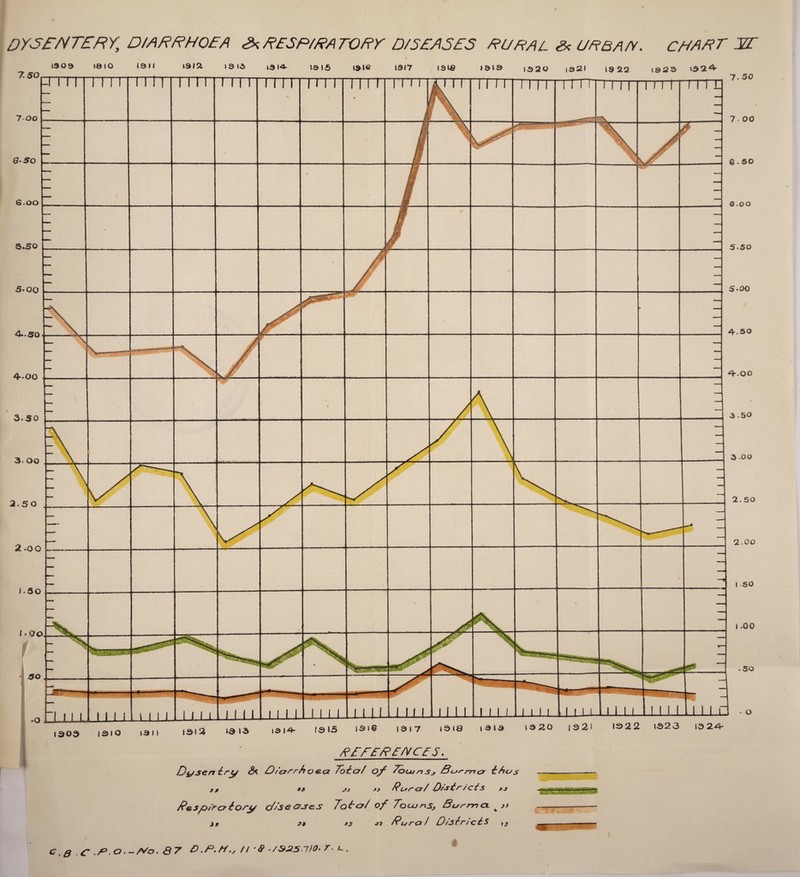 DYSENTERY, DIARRHOEA s* respiratory diseases rural Ex UR bar. chart JOT G.so 0.00 5.00 4-50 4-00 0 3.50 5.00 4.50 4.00 3.50 3- oo 3 .00 7.50 13 09 rm le io rm OH rm 1319. rm I 9 13 rm 1314 rm 13 15 m 1316 1317 1313 1313 1320 1321 13 22 rm 192 3 (32 4 imii rrrq 7. 50 2.5 0 2 .0 0 1.50 50 2.50 2-00 I SO I .00 .50 1303 1310 c.g c o. Too 131 i 1312 13 13 1314 1315 131© 13 17 I31S »3»3 1320 (321 /?ff£/?£/VCcS. Dysen £* lD/crrrA o e.a To'tc/f of TocunBurmcr thu$-- ft •» J* -»-> fiora/ D/J>£r setS »J ,.m. ftespircriory cf/seascs Jot a/ of Tocuns, Burma. % >> -— ft *9 09 Burct / Z?/j5l^r/c£S 1322 1323 1324 _/Vo.<9 7 O.P. A/., n 8 ‘/ 325.HO. r. c .