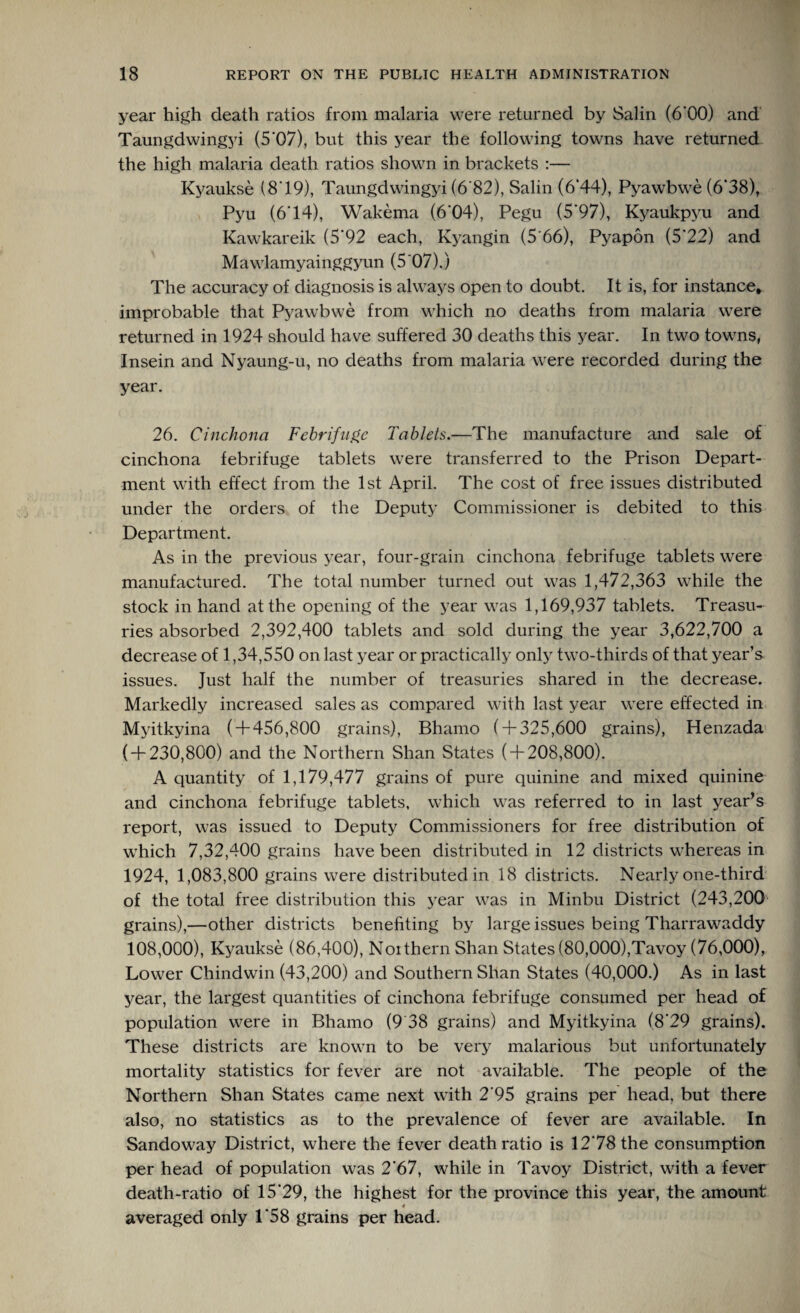 year high death ratios from malaria were returned by Salin (6*00) and Taungdwingyi (5‘07), but this year the following towns have returned the high malaria death ratios shown in brackets :— Kyaukse (8*19), Taungdwingyi (6‘82), Salin (6*44), Pyawbwe (6*38), Pyu (6‘14), Wakema (6‘04), Pegu (5*97), Kyaukpyu and Kawkareik (5*92 each, Kyangin (5‘66), Pyapon (5*22) and Mawlamyainggyun (5 07).) The accuracy of diagnosis is always open to doubt. It is, for instance,, improbable that Pyawbwe from which no deaths from malaria were returned in 1924 should have suffered 30 deaths this year. In two towns, Insein and Nyaung-u, no deaths from malaria were recorded during the year. 26. Cinchona Febrifuge Tablets.—The manufacture and sale of cinchona febrifuge tablets were transferred to the Prison Depart¬ ment with effect from the 1st April. The cost of free issues distributed under the orders of the Deputy Commissioner is debited to this Department. As in the previous year, four-grain cinchona febrifuge tablets were manufactured. The total number turned out was 1,472,363 while the stock in hand at the opening of the year was 1,169,937 tablets. Treasu¬ ries absorbed 2,392,400 tablets and sold during the year 3,622,700 a decrease of 1,34,550 on last year or practically only two-thirds of that year’s issues. Just half the number of treasuries shared in the decrease. Markedly increased sales as compared with last year were effected in Myitkyina ( + 456,800 grains), Bhamo ( + 325,600 grains), Henzada ( + 230,800) and the Northern Shan States ( + 208,800). A quantity of 1,179,477 grains of pure quinine and mixed quinine and cinchona febrifuge tablets, which was referred to in last year's report, was issued to Deputy Commissioners for free distribution of which 7,32,400 grains have been distributed in 12 districts whereas in 1924, 1,083,800 grains were distributed in 18 districts. Nearly one-third of the total free distribution this year was in Minbu District (243,200 grains),—other districts benefiting by large issues being Tharrawaddy 108,000), Kyaukse (86,400), Noithern Shan States (80,000),Tavoy (76,000), Lower Chindwin (43,200) and Southern Shan States (40,000.) As in last year, the largest quantities of cinchona febrifuge consumed per head of population were in Bhamo (9 38 grains) and Myitkyina (8'29 grains). These districts are known to be very malarious but unfortunately mortality statistics for fever are not available. The people of the Northern Shan States came next with 2‘95 grains per head, but there also, no statistics as to the prevalence of fever are available. In Sandoway District, where the fever death ratio is 1278 the consumption per head of population was 2'67, while in Tavoy District, with a fever death-ratio of 15’29, the highest for the province this year, the amount averaged only 1 *58 grains per head.