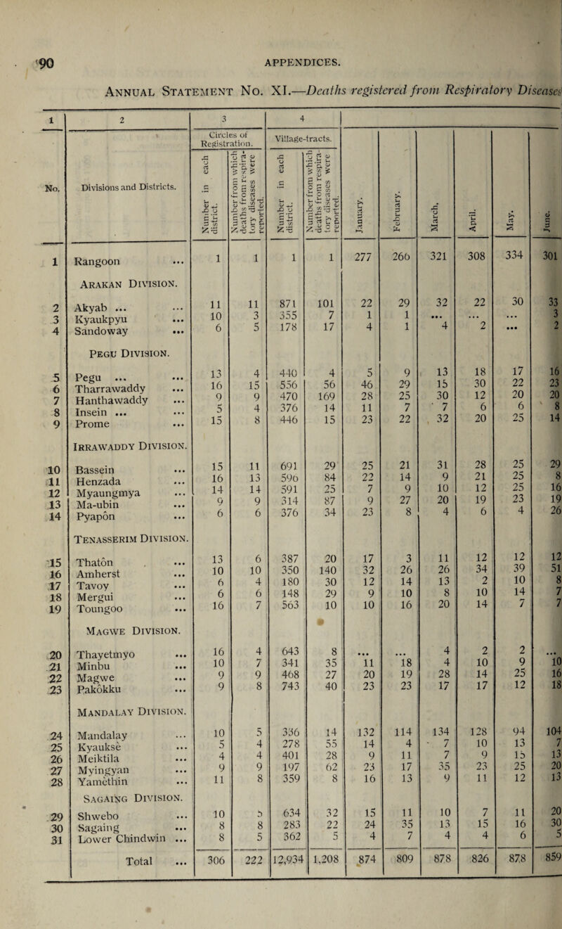 Annual Statement No. XI.—Deaths registered from Respirator 1 2 3 No. Divisions and Districts. Circles of Registration. Number in each district. Number from which; deaths from respira¬ tory diseases were reported. 1 Rangoon 1 1 Arakan Division. 2 Akyab ... 11 11 3 Kyaukpyu 10 3 4 Sandoway ... 6 5 ( Pegu Division. 5 Pegu 13 4 6 Tharrawaddy 16 15 7 Hanthawaddy 9 9 8 Insein ... 5 4 9 Prome 15 8 Irrawaddy Division. 10 Bassein 15 11 11 Henzada 16 13 12 Myaungmya 14 14 13 Ma-ubin 9 9 14 Pyapon 6 6 Tenasserim Division. 15 Thaton 13 6 16 Amherst 10 10 17 Tavoy 6 4 18 Mergui 6 6 19 Toungoo 16 7 Magwe Division. 1 20 Thayetmyo 16 4 21 Minbu 10 7 22 Magwe 9 9 23 Pakokku 9 8 Mandalay Division. 24 Mandalay 5 25 Kyaukse 0 4 26 Meiktila 4 4 27 Myingyan 9 9 28 Yamethin 11 8 Sagaing Division. 29 Shwebo 10 6 30 Sagaing 8 8 31 Lower Chindwin ... 8 5 Total 306 222 4 Village-tracts. January. February. \ - March, April. Number in each district. Number from which deaths from respira¬ tory diseases were reported. 1 1 277 266 321 308 871 101 22 29 32 22 355 7 1 1 • • • • • • 178 17 4 1 4 2 440 4 5 9 13 18 556 56 46 29 15 30 470 169 28 25 30 12 376 14 11 7 ‘ 7 6 446 15 23 22 32 20 691 29 25 21 31 28 59o 84 22 14 9 21 591 25 7 9 10 12 314 87 9 27 20 19 376 34 23 8 4 6 387 20 17 3 11 12 350 140 32 26 26 34 180 30 12 14 13 2 148 29 9 10 8 10 563 10 1 • 10 16 20 14 643 8 • • • • • • 4 2 341 35 11 18 4 10 468 27 20 19 28 14 743 40 23 23 17 17 336 14 132 114 134 128 278 55 14 4 - 7 10 401 28 9 11 7 9 197 62 23 17 35 23 359 8 16 13 9 11 634 32 15 11 10 7 283 22 24 35 13 15 362 5 4 7 4 4 12,934 1,208 874 809 878 826