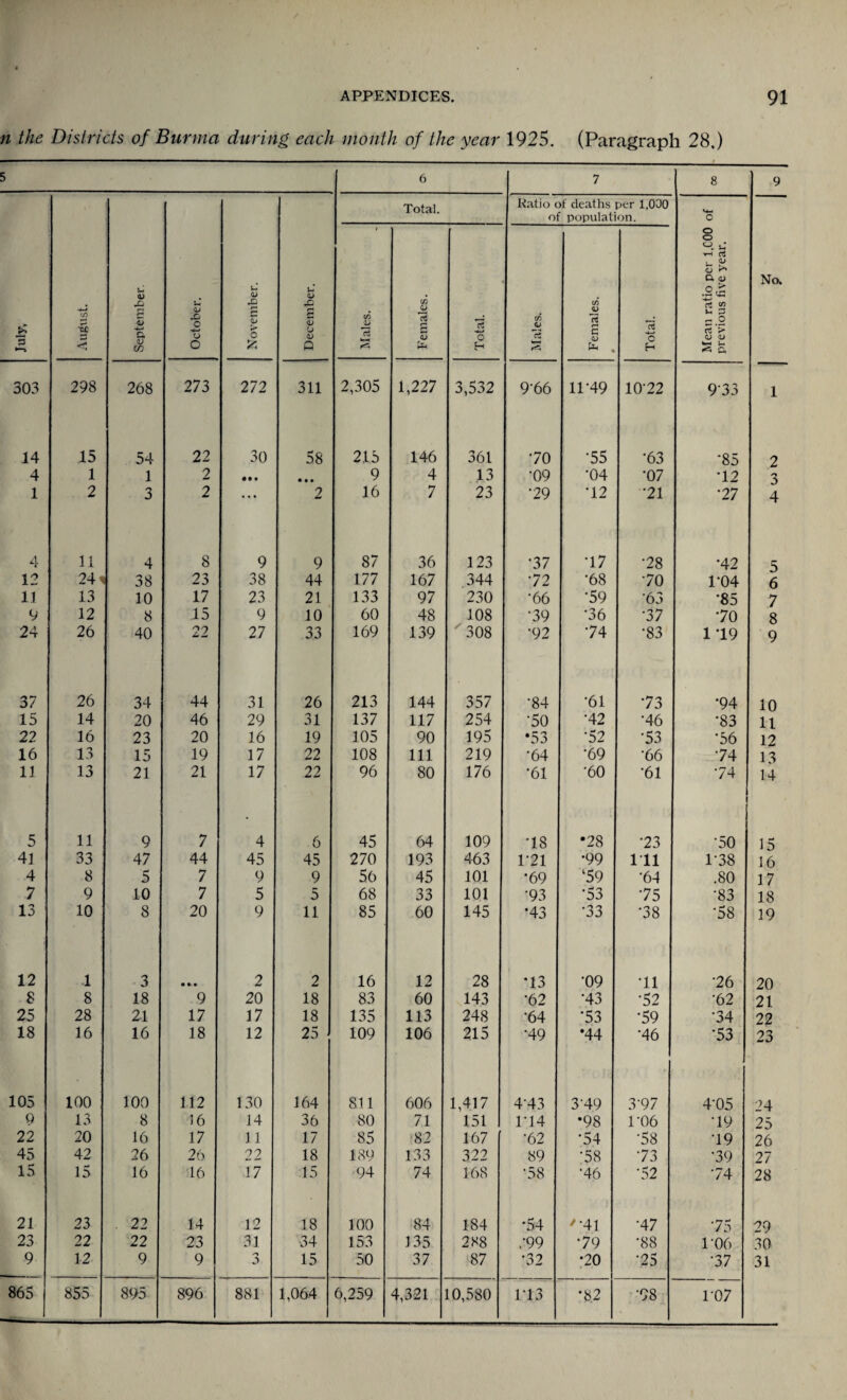 n the Districts of Burma during each month of the year 1925. (Paragraph 28.) 5 6 7 1 8 9 July, August. September. October. November. December. Total. Ratio of deaths per 1,000 of population. Mean ratio per 1.C00 of previous five year. No. Males. Females. Total. Males. Females. ♦ Total. 303 298 268 273 272 311 2,305 1,227 3,532 9‘66 11-49 1072 933 1 14 15 54 22 30 58 215 146 361 70 •55 •63 •85 2 4 1 1 2 • • • • • • 9 4 13 •09 •04 '07 •12 3 1 2 3 2 • • • 2 16 7 23 •29 •12 •21 •27 4 4 11 4 8 9 9 87 36 123 *37 •17 •28 •42 5 12 241 38 23 38 44 177 167 344 72 •68 70 1-04 6 11 13 10 17 23 21 133 97 230 •66 •59 63 •85 7 9 12 8 15 9 10 60 48 108 •39 36 *37 70 8 24 26 40 22 27 33 169 139 '308 •92 74 •83 119 9 37 26 34 44 31 26 213 144 357 •84 •61 73 *94 10 15 14 20 46 29 31 137 117 254 •50 •42 •46 •83 11 22 16 23 20 16 19 105 90 195 •53 •52 •53 •56 12 16 13 15 19 17 22 108 111 219 •64 •69 66 74 13 11 13 21 21 17 22 96 80 176 •61 •60 •61 74 ,4 5 11 9 7 4 6 45 64 109 •18 •28 •23 '50 15 41 33 47 44 45 45 270 193 463 171 •99 111 1'38 16 4 8 5 7 9 9 56 45 101 •69 l59 •64 .80 17 7 9 10 7 5 5 68 33 101 •93 •53 75 •83 18 13 10 8 20 9 11 85 60 145 •43 •33 •38 •58 19 12 1 3 • 2 2 16 12 28 *13 •09 •11 •26 20 8 8 18 9 20 18 83 60 143 •62 •43 •52 •62 21 25 28 21 17 17 18 135 113 248 •64 •53 •59 •34 22 18 16 16 18 12 25 109 106 215 •49 *44 *46 •53 23 105 100 100 112 130 164 811 606 1,417 4‘43 3’49 3‘97 4-05 24 0 13 8 16 14 36 80 71 151 174 •98 ro6 19 25 22 20 16 17 11 17 85 82 167 •62 •54 •58 19 26 45 42 26 26 22 18 189 133 322 89 •58 73 •39 27 15 15 16 16 17 15 94 74 168 •58 •46 •52 74 28 21 23 . 22 14 12 18 100 84 184 •54 '•41 •47 75 29 23 22 22 23 31 34 153 135 288 .•99 79 •88 E06 30 9 12 9 9 3 15 50 37 87 •32 •20 •25 •37 31 865 855 895 896 881 1,064 6,259 4,321 10,580 113 •82 •98 ro7