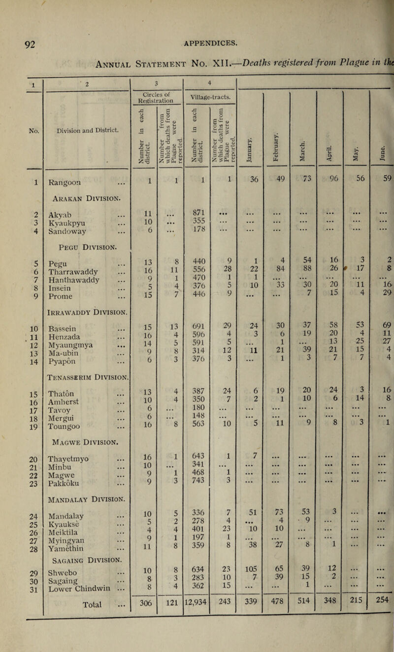 Annual Statement No. XII.—Deaths registered from Plague in the 1 2 3 4 Circles of Registration Village-tracts. 73 c5 <u p S 2 Ou- m r-j o 03 <D p o <D No. Division and District. r* C/) rj ' f* £ O *-* 02 ^ >> 0 Number district. Number which de Plague reported. Number district. Niunber which d( Plague reported u c* 3 C rt u rt Xi <D U-4 xi 0 u << ‘C 0. <5 a d a 0 1 Rangoon 1 1 1 1 36 49 73 96 56 59 Arakan Division. 2 Akyab 11 • • • 871 • • • • • • ... ... • • • • • • ... n J Kyaukpyu 10 • • • 355 • * * • • • ... • • • • • • • • • • • • 4 Sandoway 6 ••• 178 • • • • • • • • • Pegu Division. 5 Pe<?u 13 8 440 9 1 4 54 16 3 2 6 Tharrawaddy 16 11 556 28 22 1 10 84 88 26 t 17 8 7 8 Hanthawaddy Insein 9 5 1 4 470 376 1 5 ”33 ”30 *20 11 16 9 Prome 15 7 446 9 • • • ••• 7 15 4 29 Irrawaddy Division. 10 Rassein 15 13 691 29 24 30 37 58 53 69 .11 12 13 Henzada Myaungmya Ma-ubin 16 14 9 4 5 8 596 591 314 4 5 12 3 11 6 1 21 19 ”39 20 13 21 4 25 15 11 27 4 14 Pyapon 6 3 376 3 •• • 1 3 7 7 4 Tenasserim Division. 1 s Thaton 13 4 387 24 6 19 20 24 3 16 16 Amherst 10 4 350 7 2 1 10 6 14 8 17 Tavoy 6 t • • 180 ... ... ... • • • • • • • • • • • • 18 19 Mergui Toungoo 6 16 • • • 8 148 563 10 '5 ”ii • • • 9 • • • 8 • • • 3 • • • 1 Magwe Division. 20 Thayetmyo 16 1 643 341 1 7 • • • • » • ••• • • • • • • 21 Minbu 10 • • • ... • • • • • • • • • • • • • • • • • • 22 Magwe Pakkoku 9 1 468 743 1 'J • • • • • • « • • • • • • • • 23 9 3 3 • • • • • • » • • • • • • • • Mandalay Division. 24 25 26 Mandalay Kyaukse Meiktila 10 5 4 5 2 4 336 278 401 7 4 23 51 • • • 10 73 4 10 53 - 9 • • • 3 • • • • • • • • • • •• • • • • • • 27 28 Myingyan Yamethin 9 11 1 8 197 359 1 8 ”38 • • • 27 • • • 8 • • • 1 • • • • • • • • • • • • Sagaing Division. 29 30 31 Shwebo Sagaing Lower Chindwin ... 10 8 8 8 3 4 634 283 362 23 10 15 105 7 65 39 39 15 1 12 2 • • • • • • • • • • • • 306 121 12,934 243 339 478 514 348 215 254