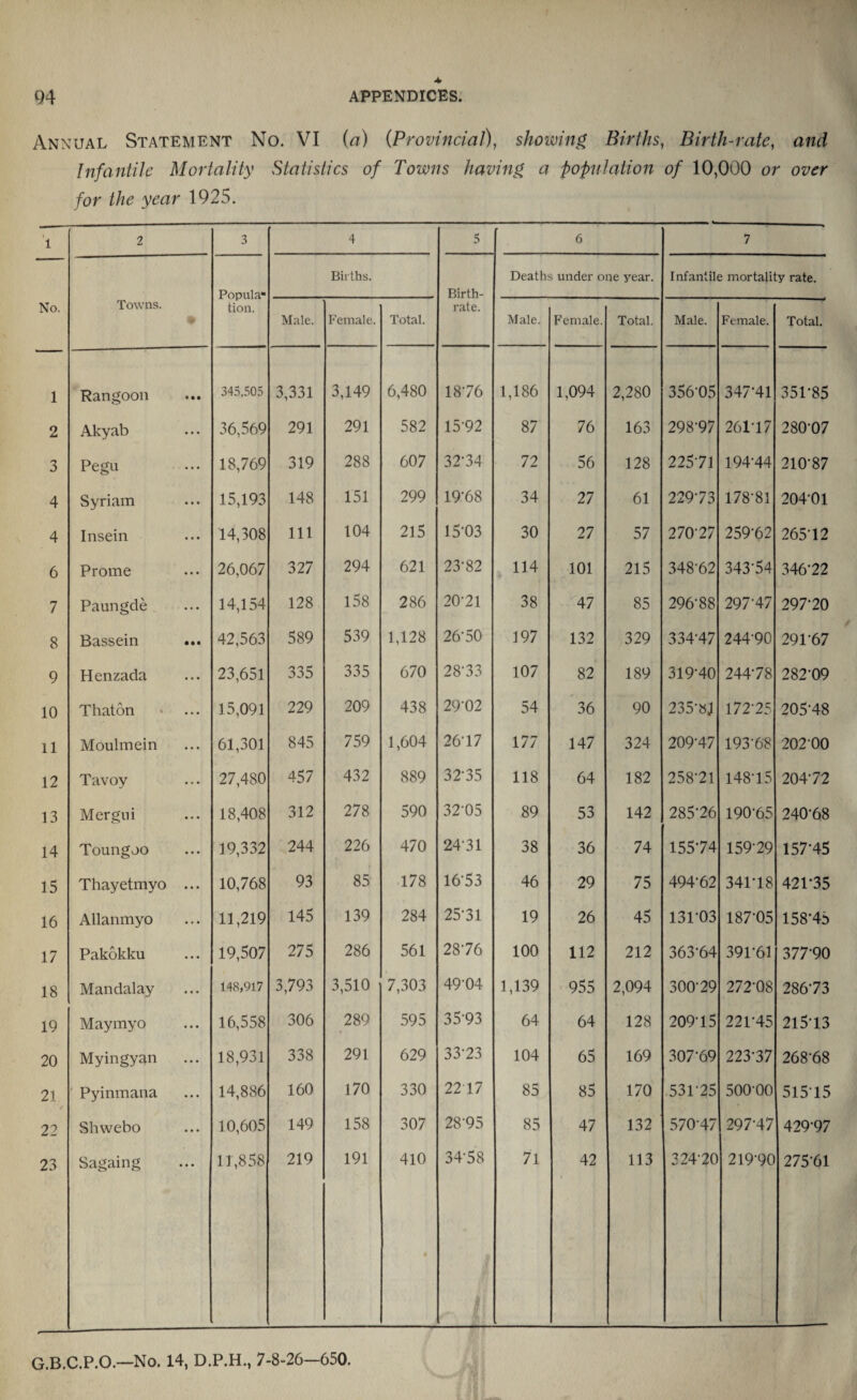 Annual Statement No. VI (a) (Provincial), showing Births, Birth-rate, and Infantile Mortality Statistics of Towns having a population of 10,000 or over for the year 1925. 1 2 3 4 5 6 7 Popula* tion. Births. Birth- Deaths under one year. Infantile mortality rate. No. Towns. Male. Female. Total. rate. Male. Female. Total. Male. Female. Total. 1 Rangoon • •• 345,505 3,331 3,149 6,480 1876 1,186 1,094 2,280 356-05 347-41 35P85 2 Akyab ... 36,569 291 291 582 15‘92 87 76 163 298-97 261-17 280-07 3 Pegn • • • 18,769 319 288 607 32-34 72 56 128 225-71 194-44 210-87 4 Syriam • • • 15,193 148 151 299 19-68 34 27 61 229-73 178-81 204-01 4 Insein • • • 14,308 111 104 215 15-03 30 27 57 270 27 259-62 265-12 6 Prome ... 26,067 327 294 621 23-82 114 101 215 348-62 343-54 346-22 7 Paungde ... 14,154 128 158 286 20-21 38 . 47 85 296-88 297'47 297-20 8 Bassein • •• 42,563 589 539 1,128 26-50 197 132 329 334-47 244-90 29P67 9 Henzada ... 23,651 335 335 670 28-33 107 82 189 319-40 244-78 282-09 10 Thaton ... 15,091 229 209 438 29-02 54 36 90 235-81 172-25 205-48 11 Moulmein ... 61,301 845 759 1,604 26-17 177 147 324 209-47 193-68 20200 12 Tavoy ... 27,480 457 432 889 32-35 118 64 182 258-21 148-15 204-72 13 Mergui ... 18,408 312 278 590 32-05 89 53 142 285-26 190-65 240-68 14 Toungoo ... 19,332 244 226 470 24-31 38 36 74 155-74 159-29 157-45 15 Thayetmyo ... 10,768 93 85 178 16-53 46 29 75 494-62 34P18 42P35 16 Allanmyo ... 11,219 145 139 284 25-31 19 26 45 13103 187-05 158-45 17 Pakokku ... 19,507 275 286 561 28-76 100 112 212 363-64 39P61 377-90 18 Mandalay ... 148,917 3,793 3,510 7,303 49-04 1,139 955 2,094 300-29 272-08 286-73 19 Maymyo ... 16,558 306 289 595 35-93 64 64 128 209-15 22P45 21513 20 Myingyan ... 18,931 338 291 629 33-23 104 65 169 307-69 223-37 268-68 21 Pyinmana ... 14,886 160 170 330 2217 85 85 170 53P25 500-00 51515 22 Shwebo ... 10,605 149 158 307 28-95 85 47 132 570-47 297-47 429-97 23 Sagaing 11,858 219 191 410 • 34-58 . | 71 42 113 224-20 219-90 275-61
