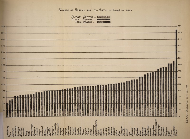 Number of Deaths per loo Births in Towns /n J92s Infant Deaths ... Other Deaths ... Total Deaths ... t 350 328 30 0 275 2 50 2 25 200 !7S 150 125 I OO 7S SO 2 S O 3 5 0 325 3 00 275 250 225 200 ns ISO 1ZS 100 7 S , so 25 0 c <3 •>» &£* 2S?5S:8 N JK fil ^r=s 5 5 & *-s i JO el f! 1 I • 3 I ^ 1,2 £ £ £ 3 9 M <0 B * 5 S' ^ fi: I .§» S5 1 3 a I £ <3 1-1 fi ^ r I'-5 11 *>\ *i3 If* •3 a\ £ ^ £ o> g TkJ r* ^ $ *: I I 8 |- £ Sn ^ fs § ds I' S'! J 5 *> 9 Q <0 SIS ^ ^ bo < $ .$ s .§ $L o s>§a.s, it ^ is r£? ^5 § 3\ .^3 ,5 Q> *; .5 a> <0 ■a | ?>•§ 5r S fi *> » ? ^4 i Is 11 r 5 •VI * ^ I t S'I a ^ I r <3 1 I |_ ir i o 3) 14 s I *1M3T4 f 4 1 <S •5 si *fi> *fi: o .fi: ^C; *> \S e> i N i <3 «0 t: * % C5 s c? 2: I, o a; o QQ # o