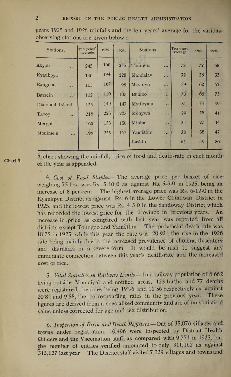 Chart 3. 2 REPORT ON THE PUBLIC HEALTH ADMINISTRATION years 1925 and 1926 rainfalls and the ten years’ average for the various observing stations are given below :— Stations. Ten years’ average. 1925. 1926. Stations. Ten years’ average. 1925. 1926. Akyab 245 160 245 Toungoo 78 72 68 Kyaukpyu 190 194 228 Mandalay 32 28 33 Rangoon 103 107 98 Maymyo 59 62 61 Bassein 112 Diamond Island 125 149 147 Myitkyina 81 79 991 Tavoy 218 226 207 Monywa 29 25 41* Mergui 160 173 158 Minbu 34 27 44 Moulmein 196 223 162 Yamethin 38 38 47 \ Lashio 63 59 80 A chart showing the rainfall, price of food and death-rate in each month of the year is appended. 4. Cost of Food Staples. —The average price per basket of rice weighing 75 lbs. was Rs. 5-10-0 as against Rs. 5-3-0 in 1925, being an increase of 8 per cent. The highest average price was Rs. 0-12-0 in the Kyaukpyu District as against Rs. 6 in the Lower Chindwin District in 1925, and the lowest price was Rs. 4-5-0 in the Sandoway District which has recorded the lowest price for the province in previous years. An increase in.price as compared with last year was reported from all districts except Toungoo and Yamethin. The provincial death rate was 1875 in 1925, while this year the rate was 20'92 ; the rise in the 1926 rate being mainly due to the increased prevalence of cholera, dysentery and diarrhoea in a severe form. It would be rash to suggest any immediate connection between this year’s death-rate and the increased cost of rice. 5. Vital Statistics in Railway Limits.—In a railway population of 6,662 living outside Municipal and notified areas, 133 births and 77 deaths were registered, the rates being 19*96 and 11'56 respectively as against 20'84 and 9'58, the corresponding rates in the previous year. These figures are derived from a specialised community and are of no statistical value unless corrected for age and sex distribution. 6. Inspection of Birth and Death Registers.—Out of 35,076 villages and towns under registration, 10,496 were inspected by District Health Officers and the Vaccination staff, as compared with 9,774 in 1925, but the number of entries verified amounted to only 311,162 as against 313,127 last year. The District staff visited 7,329 villages and towns and