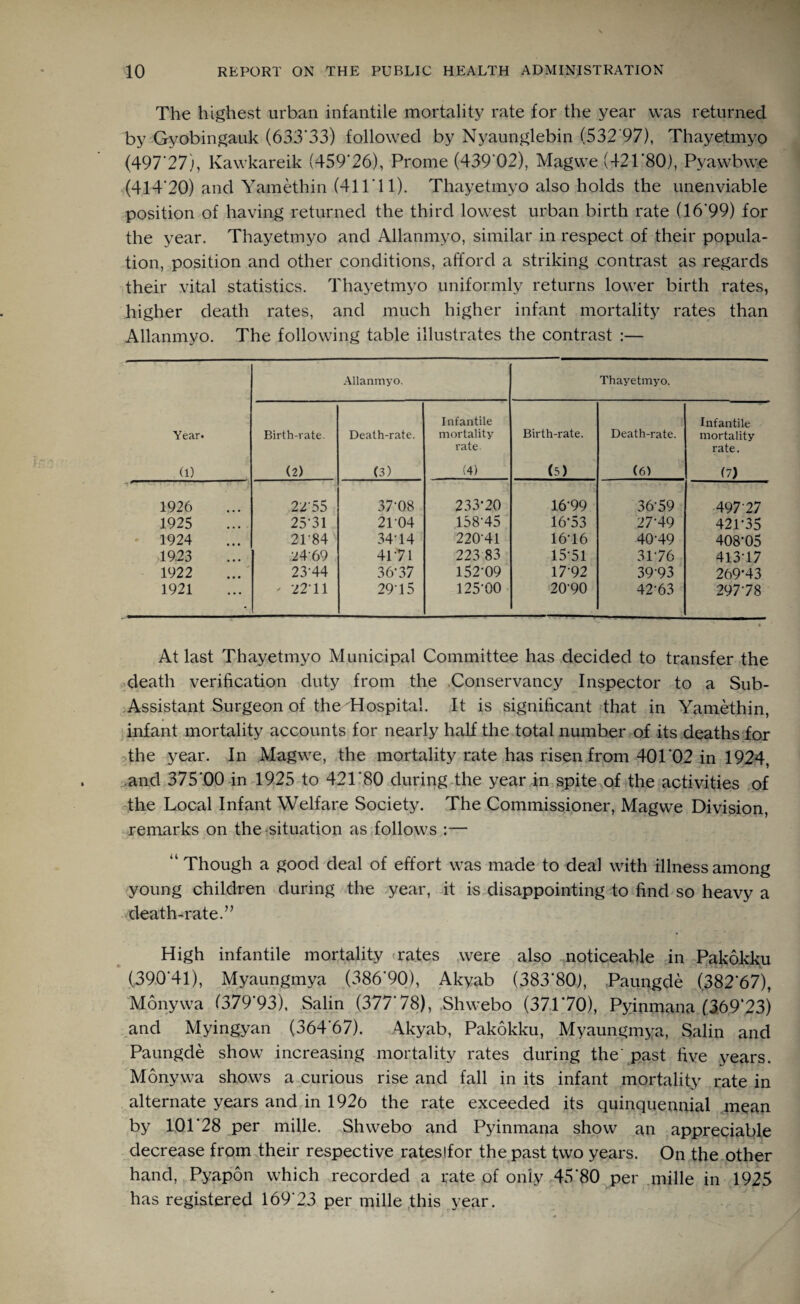 The highest urban infantile mortality rate for the year was returned by Gyobingauk (633*33) followed by Nyaunglebin (532 97), Thayetmyo (497*27), Kawkareik (459*26), Prome (439*02), Magwe (421*80), Pyawbwe (414*20) and Yamethin (411*11). Thayetmyo also holds the unenviable position of having returned the third lowest urban birth rate (16*99) for the year. Thayetmyo and Allanmyo, similar in respect of their popula¬ tion, position and other conditions, afford a striking contrast as regards their vital statistics. Thayetmyo uniformly returns lower birth rates, higher death rates, and much higher infant mortality rates than Allanmyo. The following table illustrates the contrast :— Allanmyo. Thayetmyo. Infantile Infantile Year* Birth-rate. Death-rate. mortality Birth-rate. Death-rate. mortality rate- rate. (1) (2) (3) (4) (5) (6) (7) 1926 22*55 37-08 233*20 16-99 36-59 49727 1925 25*31 2104 158-45 16*53 27-49 421-35 1924 21-84 34-14 220-41 16-16 40-49 408*05 1923 2469 4171 223 83 15-51 3P76 413-17 1922 23-44 36-37 152-09 17-92 39-93 269*43 1921 - 22-11 29-15 125-00 20-90 42-63 297-78 At last Thayetmyo Municipal Committee has decided to transfer the death verification duty from the Conservancy Inspector to a Sub- Assistant Surgeon of the Hospital. It is significant that in Yamethin, infant mortality accounts for nearly half the total number of its deaths for the year. In Magwe, the mortality rate has risen from 401*02 in 1924, and 375*00 in 1925 to 421*80 during the year in spite of the activities of the Local Infant Welfare Society. The Commissioner, Magwe Division, remarks on the-situation as follows :— “ Though a good deal of effort was made to deal with illness among young children during the year, it is disappointing to find so heavy a death-rate.” High infantile mortality rates were also noticeable in Pakokku (390*41), Myaungmya (386*90), Akyab (383*80), Paungde (382*67), Monywa (379*93), Salin (377*78), Shwebo (371*70), Pyinmana (369*23) and Myingyan (364*67). Akyab, Pakokku, Myaungmya, Salin and Paungde show increasing mortality rates during the' past five years. Monywa shows a curious rise and fall in its infant mortality rate in alternate years and in 192o the rate exceeded its quinquennial mean by 101*28 per mille. Shwebo and Pyinmana show an appreciable decrease from their respective rateslfor the past two years. On the other hand, P.yapon which recorded a rate of only 45*80 per mille in 1925 has registered 169*23 per mille this year.