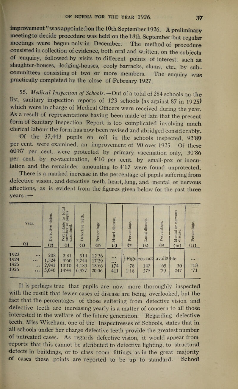 improvement ” was appointed on the 10th September 1926. A preliminary meeting to decide procedure was held on the 18th September but regular meetings were begun only in December. The method of procedure consisted in collection of evidence, both oral and written, on the subjects of enquiry, followed by visits to different points of interest, such as slaughter-houses, lodging-houses, cooly barracks, slums, etc., by sub¬ committees consisting of two or more members. The enquiry was practically completed by the close of February 1927. 55. Medical Inspection of Schools.— Out of a total of 284 schools on the list, sanitary inspection reports of 123 schools (as against 87 in 1925) which were in chaige of Medical Officers were received during the vear. As a result of representations having been made of late that the present form of Sanitary Inspection Report is too complicated involving much clerical labour the form has now been revised and abridged considerably. Of the 37,443 pupils on roll in the schools inspected, 92'89 per cent, were examined, an improvement of '90 over 1925. Of these 60*87 per cent, were protected by primary vaccination only, 30*86 pei cent, by re-vaccination, 4 10 per cent, by small-pox or inocu¬ lation and the remainder amounting to 4*17 were found unprotected. There is a marked increase in the percentage of pupils suffering from defective vision, and defective teeth, heart, lung, and mental or nervous affections, as is evident from the figures given below for the past three years:— Year. (1) nT Defective vision. ^ Percentage to total 2 number of pupils examined. ^ Defective teeth. <-n Percentage. St Heart disease. Percentage. ^ Lung disease. o Percentage. m- Mental or nervous 2 disease. £ Percentage. N-* 1923 1924 208 1,524 2\81 9'60 914 2,744 12-36 17*29 • • • }Figu res not availa ble • » • 1925 2,941 13-10 4,189 18-66 174 •78 147 65 30 •13 1926 5,040 14-49 6,977 20-06 411 1*18 275 •79 247 71 It is perhaps true that pupils are now more thoroughly inspected with the result that fewer cases of disease are being overlooked, but the fact that the percentages of those suffering from defective vision and defective teeth are increasing yearly is a matter of concern to all those interested in the welfare of the future generation. Regarding defective teeth, Miss Wiseham, one of the Inspectresses of Schools, states that in all schools under her charge defective teeth provide the greatest number of untreated cases. As regards defective vision, it would appear from reports that this cannot be attributed to defective lighting, to structural defects in buildings, or to class room fittings, as in the great majority of cases these points are reported to be up to standard. School