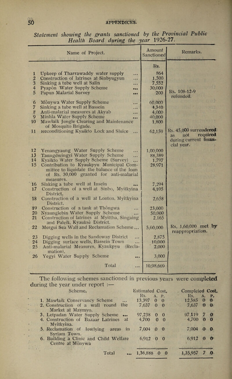 Statement showing the grants sanctioned by the Provincial Public Health Board during the year 1926-27. 1 2 3 4 5 6 7 8 9 10 11 12 13 14 15 16 17 18 19 20 21 22 23 24 25 26 Name of Project. Upkeep of Tharrawaddy water supply Construction of latrines at Sinbyugyun Sinking a tube well at Salin Pyapon Water Supply Scheme Papun Malarial Survey Amount Sanctioned Rs. 864 1,500 7,552 30,000 200 Monywa Water Supply Scheme Sinking a tube well at Bassein Anti-malarial measures at Akyab Minhla Water Supply Scheme Mawlaik Jungle Clearing and Maintenance of Mosquito Brigade. Keconditioning Kyaikto Lock and Sluice ... 60,000 4,340 4,000 40,000 1,800 62,159 Yenangyaung Water Supply Scheme Taungdwingyi Water Supply Scheme Kyaikto Water Supply Scheme (Survey) ... Contribution to Kyaukpyu Municipal Com¬ mittee to liquidate the balance of the loan of Rs. 30,000 granted for anti-malarial measures. Sinking a tube well at Insein Construction of a well at Sinbo, Myitkyina District. Construction of a well at Lonton. Myitkyina District. Construction of a tank at Thongwa Nyaunglebin Water Supply Scheme Construction of latrines at Myittha, Singaing and Paleik, Kyaukse District. Mergui Sea Wall and Reclamation Scheme ... 1,00,000 88,389 1,797 28,971 7,294 4,105 2,658 23,000 50,000 2.165 5,60,000 Digging wells in the Sandoway District Digging surface wells, Bassein Town Anti-malarial Measures, Kyaukpyu (Recla¬ mation). Yegyi Water Supply Scheme 2,875 10,000 ' 2,000 3,000 Total 10,98,669 Remarks. Rs. 108-12-9 refunded. Rs. 45,000 surrendered as not required during current finan¬ cial year. Rs. 1,60,000 met by reappropriation. The following schemes sanctioned in previous years were completed during the year under report Scheme. Estimated Rs. . Cost. A. P. Completed Cost. Rs. A. P. 1. Mawlaik Conservancy Scheme 13,397 0 0 12,585 0 0 2. Construction of a wall round the Market at Maymyo. 7,637 0 0 7,637 0 0 3. Letpadan Water Supply Scheme ... 97,238 0 0 97.119 7 0 4. Construction of Bazaar Latrines at Myitkyina. 4,700 0 0 4,700 0 0 5. Reclamation of lowlying areas in Syriam Town. 7,004 0 0 7,004 0 0 6. Building a Clinic and Child Welfare Centre at Monywa 6,912 0 0 6,912 0 0 i Total 1,36,888 0 0 1,35,957 7 0