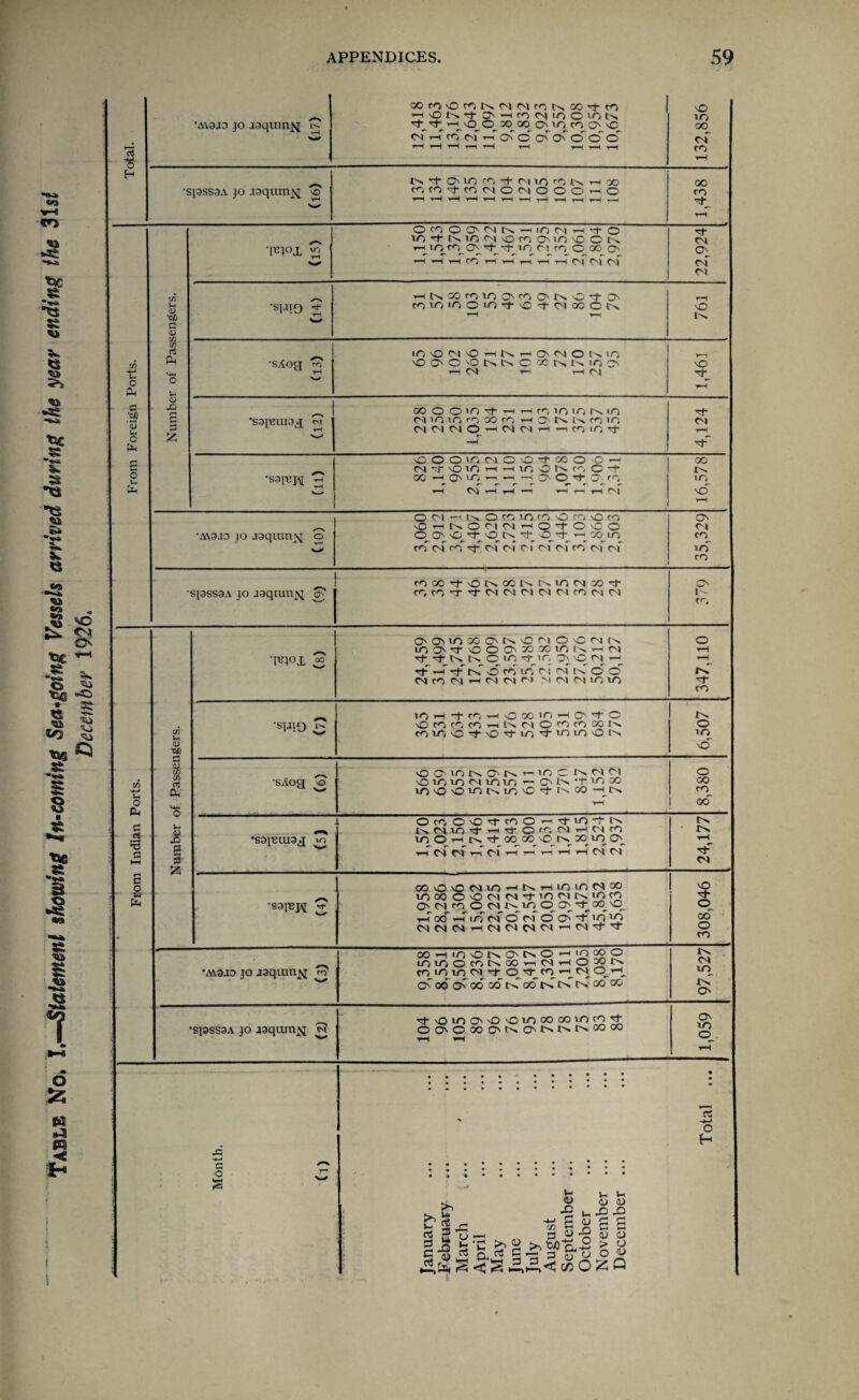Table No, I,—Statement showing Incoming Seagoing Vessels arrived during the year ending the 31s/ December 1926. 'Z •AV3JD jo jaquinj^ s' ootn'OMNcsMtnKoo'tn H\0tST)-OHC0M10Ol0tN Tf 't h O 03000{>v0tnt>'0 of r-T co of t-T of o of of o' cf o' 1 T-( 1—IT—1 y—i T—t ^—| T—| 132,856 *SpSS3A JO .T3qum^ N ■+ 0O r^i ■+ M IT) cn N -1 x m to n M o N o O O H o tHtHt-Ht—IrH^-Hr—(-t-Ht—1-r——1 1,438 O rn O O' N N H If) M H -t o to ^ mo m \0 m O' in 'O o n th_io co^o^ ortoci_n c oo o .—1 yH y—1 CO i—1 r—1 1 Ol Ol CM 22,924 C/3 in *cfi 53 C/3 o HNGoccnoo'cno'tso^o co to m o io -t o -t n » c i v T—1 1—1 761 y$ -*-• fa C/5 c3 fa <-4-4 •SAog Ln'0<N'0^Ht»r-i0\<NOt'>i-n '0 0'0'ONNO«KMOC\ T—i 04 T*- Y—1 CM 1,461 ;of *53 fa S a £ •S3J^UI3j S GO O O 'O HHtO 'O IO IS O CM 'O in ro 00 CO 1-1 C ts is (O >o CM Ol Ol O 1—1 Ol CM t-i r— co IO rj- yH 4,124 e fa •S3113K « \C O O l O M o o -t X O O h MT'O'OHHifiONtoOT OO H OMf) YY W ~i O O O'. CG CM i—1 l—1 y—1 H ri H M 16,578 OHNOCIMHO-tOCO co CM co Of- cm cm of of of co of of to •spss9A jo aaqiunx &]' cocoq-otscoisrsincMoo-t CO CO OT OT CM CM Ol CM CM CO Ol Ol o i - ■pn°x 3 O'OMAXO'N'CClOCNN inO'^'OOO'WXlONHM or -r ts ts o io or io o\ o o^ ^ or H ortsf © CO tO Ol CM tsf o o CM CO Ol H CM CM OJ M Ol Ol l© to 347,110 CD U <D 'CD ■SRO 3 OH'tcOHOKICIHO'tO vO CO CO CO rt N Cl O co CO CO Is covooorNOorioorioiootM 6,507 53 c/5 J-l O fa C/3 C/3 rt fa U-4 Q •sAog 3 OCMONONHIOCNCMM \D IO IO CM IO tO o N 'f IO X to nO © 'O is to vO oT Cs GO — rs rH 8,380 c .S •3 53 1 I •sapziuag 3 i OcoO'OorcoO’-Horto-rt's IsMlO'tHcCO'OMHCMCO io O t-h rs. or go oo_vO_ts go in G\ t-T of of r-T of T-f r-T t-T t-H rH of CM 24,177 s o ** fa 'S9ng\i 3 OO O vO CM rO w N rH IO lO CM GO IO GO o O Ol CM -t IO oi ts io CO O' CM CO O CM is to O c> or oo^ vO t-T oo t-T io of cf of o of ~r io ’o CM CM CM rH CM CM CM CM H CM s 308,046 •m9jo jo jaqum^j ^ MHiO'OtsO'CsO'i'OOOp IO If) C CO IS X I-. Ol H O '-Cl Is co io to cm or o_or co cm o.’-i. ofocfofodGdtsG<fisrrstsooGO 97,527 SJ3SS3A jo aaquin^ 3 't'OiOOOOlOCOGOiOCOTf 00SOXC'NO^NNN°0°0 rH »—< 1,059 .. •••••• * Month. <1) January February ... March April May June July August September ... October November ... December ... Total i;