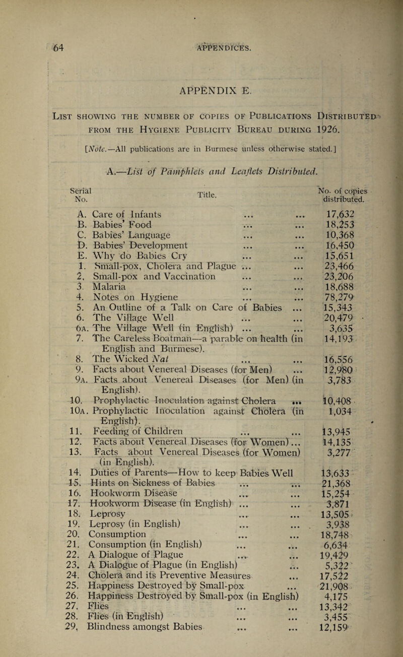 APPENDIX E. List showing the number of copies of Publications Distributed from the Hygiene Publicity Bureau during 1926. i [Note.—All publications are in Burmese unless otherwise stated.] A.—List of Pamphlets and Leaflets Distributed. Serial No. Title. No. of copies distributed. A. Care of Infants B. Babies’ Food C. Babies’ Language D. Babies’ Development E. Why do Babies Cry 1. Small-pox, Cholera and Plague ... 2. Small-pox and Vaccination 3. Malaria 4. Notes on Hygiene 5. An Outline of a Talk on Care of Babies ... 6. The Village Well 6a. The Village Weil (in English) ... 7. The Careless Boatman—a parable on health (in English and Burmese). 8. The Wicked Nat 9. Facts about Venereal Diseases (for Men) 9a. Facts about Venereal Diseases (for Men) (in English). 10. Prophylactic Inoculation against Cholera ... 10a. Prophylactic Inoculation against Cholera (in English). 11. Feeding of Children 12. Facts about Venereal Diseases (for Women)... 13. Facts about Venereal Diseases (for Women) (in English). 14. Duties of Parents—How to keep Babies Well 15. Hints on Sickness of Babies 16. Hookworm Disease 17. Hookworm Disease (in English) ... 18. Leprosy 19. Leprosy (in English) 20. Consumption 21. Consumption (in English) 22. A Dialogue of Plague 23. A Dialogue of Plague (in English) 24. Cholera and its Preventive Measures 25. Happiness Destroyed by Small-pox 26. Happiness Destroyed by Small-pox (in English) 27. Flies 28. Flies (in English) 29. Blindness amongst Babies 17,632 18,253 10,368 16,450 15,651 23,466 23,206 18,688 78,279 15,343 20,479 3,635 14,193 16,556 12,980 3,783 10,408. 1,034 13,945 14,135 3,277 ' 13,633 21,368 15,254 3,871 13,505 3,938 18,748 6,634 19,429 5,322 * 17,522 21,908 4,175 13,342 3,455 12,159
