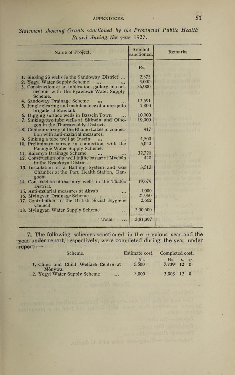 Statement showing Grants sanctioned by the Provincial Public Health Board during the year 1927. Name of Project. 1. Sinking 23 wells in the Sandoway District ... 2. Yegyi Water Supply Scheme 3. Construction of an infiltration gallery in con¬ nection with the Pyawbwe Water Supply Scheme. 4. Sandoway Drainage Scheme ... 5. Jungle clearing and maintenance of a mosquito brigade at Mawlaik. 6. Digging surface wells in Bassein Town 7. Sinking two tube wells at Sitkwin and Othe- gon in the Tharrawaddy District. 8. Contour survey of the Bhamo Lakes in connec¬ tion with anti-malarial measures. 9. Sinking a tube well at Insein ... 10. Preliminary survey in connection with the Paungde Water Supply Scheme. 11. Kalemyo Drainage Scheme 12. Construction of a well inlthe bazaar at Myebon in the Kyaukpyu District. 13. Installation of a Bathing System and Gas Chamber at the Port Health Station, Ran¬ goon. 14. Construction of masonry wells in the Thaton District. 15. Anti-malarial measures at Akyab 16. Myingyan Drainage Scheme 17. Contribution to the British Social Hygiene Council. 18. Myingyan Water Supply Scheme Total Amount sanctioned. Rs. 2,875 3,000 36,000 12,691 1,800 10,000 19,000 917 4,500 5,040 32,720 440 3,513 19,679 4,000 21,960 2,662 2,00,600 3,81,397 Remarks. 7. The following schemes sanctioned in the previous year and the year under report, respectively, were completed during the year under report :— Scheme. Estimate cost. Completed cost. Rs. 1, Clinic and Child Welfare Centre at 5,500 Monywa. 2. Yegyi Water Supply Scheme ... 3,000 Rs. A. P. 7,739 12 0 3,003 12 0