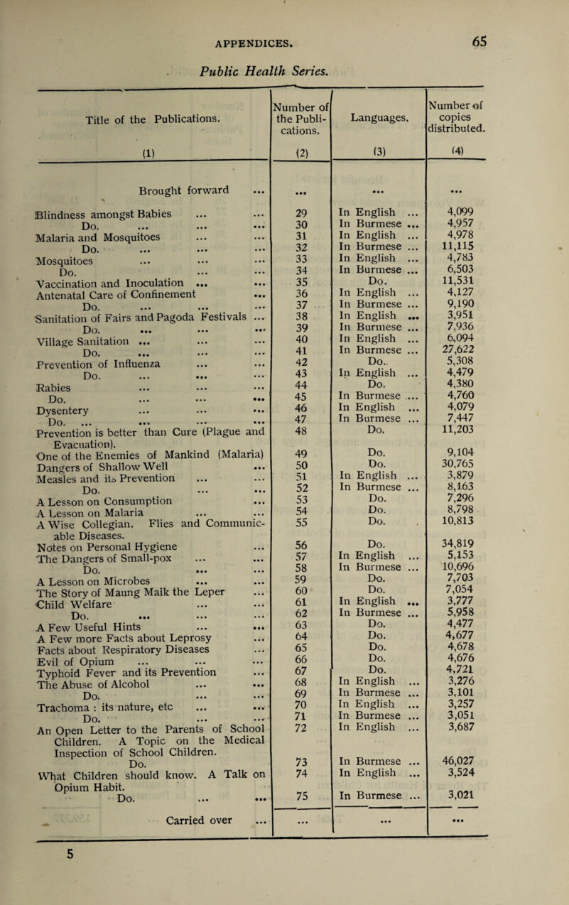 Public Health Series. Title of the Publications. (1) Brought forward Blindness amongst Babies Do. ••• ••• ••• Malaria and Mosquitoes Do. ••• ••• ••• Mosquitoes Do. ••• Vaccination and Inoculation ... Antenatal Care of Confinement Do. • •• ••• •Sanitation of Fairs and Pagoda Festivals ... Do. ... ••• Village Sanitation ... Do. ... ••• ••• Prevention of Influenza Do. ... ••• Rabies Do. ••• ••• ••• Dysentery Do. ... ••• ••• ••• Prevention is better than Cure (Plague and Evacuation). One of the Enemies of Mankind (Malaria) Dangers of Shallow Well ... Measles and ita Prevention Do* • • • • • • A Lesson on Consumption A Lesson on Malaria A Wise Collegian. Flies and Communic¬ able Diseases. Notes on Personal Hygiene The Dangers of Small-pox Do. .. • ... A Lesson on Microbes ... The Story of Maung Maik the Leper Child Welfare Do. ... ••• ••• .A Few Useful Hints ... ... A Few more Facts about Leprosy Facts about Respiratory Diseases Evil of Opium Typhoid Fever and its Prevention The Abuse of Alcohol Do. ... ••• Trachoma : its nature, etc Do. ... ••• An Open Letter to the Parents of School Children. A Topic on the Medical Inspection of School Children. Do. What Children should know. A Talk on Opium Habit. Do. ... ••• Carried over Number of Number of the Publi- Languages. copies cations. distributed. (2) (3) (4) • • • • • • 29 In English ... 4,099 30 In Burmese ... 4,957 31 In English ... 4,978 32 In Burmese ... 11,115 33 In English ... 4,783 34 In Burmese ... 6,503 35 Do. 11,531 36 In English ... 4,127 37 In Burmese ... 9,190 38 In English ... 3,951 39 In Burmese ... 7,936 40 In English ... 6,094 41 In Burmese ... 27,622 42 Do.. 5,308 43 In English ... 4,479 44 Do. 4,380 45 In Burmese ... 4,760 46 In English ... 4,079 47 In Burmese ... 7,447 48 Do. 11,203 49 Do. 9,104 50 Do. 30,765 51 In English ... 3,879 52 In Burmese ... 8,163 53 Do. 7,296 54 Do. 8,798 55 Do. 10,813 56 Do. 34,819 57 In English 5,153 58 In Burmese ... 10,696 59 Do. 7,703 60 Do. 7,054 61 In English ... 3,777 62 In Burmese ... 5,958 63 Do. 4,477 64 Do. 4,677 65 Do. 4,678 66 Do. 4,676 67 Do. 4,721 68 In English 3,276 69 In Burmese ... 3,101 70 In English ... 3,257 71 In Burmese ... 3,051 72 In English ... 3,687 73 In Burmese ... 46,027 74 In English ... 3,524 75 In Burmese ... 3,021 • • • • • • • •• 5