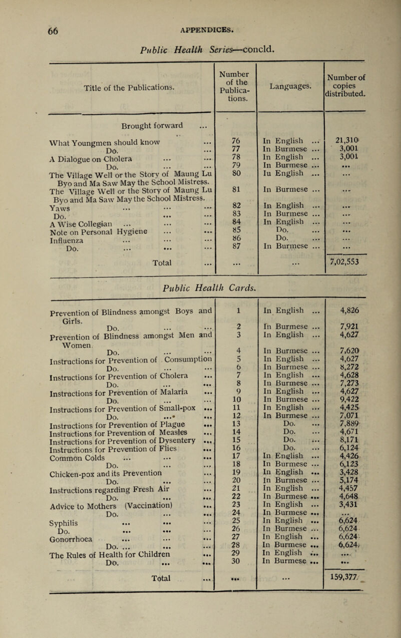 Public Health Series—concld. Title of the Publications. Number of the Publica¬ tions. Languages. Number of copies distributed. Brought forward * *• What Youngmen should know 76 In English ... 21,310* Do. 77 In Burmese ... 3,001 A Dialogue on Cholera 78 In English ... 3,001 Do. ••• 79 In Burmese ... • • • The Village Well or the Story of Maung Lu 80 Iu English ... • • • Bvo and Ma Saw May the School Mistress. 81 In Burmese ... The Village Well or the Story of Maung Lu ... Byo and Ma Saw May the School Mistress. 82 In English ... Yaws Do ••• ••• 83 In Burmese ... A Wise Collegian 84 In English ... • * • Note on Personal Hygiene 85 Do. • • • Influenza 86 Do. ... Do. ••• ••• 87 In Burmese ... • • • Total • • • • • • 7,02,553 Public Health Cards. Prevention of Blindness amongst Boys and 1 In English • • • 4,826 Girls. In Burmese 7,921 Do. • • • • • • 2 • • • Prevention of Blindness amongst Men and 3 In English • • • 4,627 Women 7,620 Do. • . . 4 In Burmese • • • Instructions for Prevention of Consumption 5 In English • • • 4,627 Do. • . • 6 In Burmese • • • 8,272 Instructions for Prevention of Cholera • • • 7 In English • • • 4,628 Do. • •• 8 In Burmese • • • 7,273 Instructions for Prevention of Malaria • • • 9 In English • • • 4,627 • • • 10 In Burmese • • • 9,422 Instructions for Prevention of Sinall-pox • •• 11 In English • • • 4,425 Do. »••• • M 12 In Burmese • • • 7,071 Instructions for Prevention of Plague • •• 13 Do. • • • 7,889 Instructions for Prevention of Measles • • • 14 Do. • • • 4,671 Instructions for Prevention of Dysentery ••• 15 Do. • • • 8,171 Instructions for Prevention of Flies • •• 16 Do. • • • 6,124 Common Colds • •• 17 In English • • • 4,426 Do. • • • • • • 18 In Burmese • • • 6,123 Chicken-pox and its Prevention • • • 19 In English • •• 3,428 Do. ••• • • • 20 In Burmese • • • 5,174 Instructions regarding Fresh Air • • • 21 In English • • • 4,457 Do. ••• • •• 22 In Burmese • •• 4,648 Advice to Mothers (Vaccination) • •• 23 In English • • • 3,431 Do. • • • 24 In Burmese • • • Syphilis ••• ••• Do *** ... • • • 25 In English • •• 6,624 • • • 26 In Burmese • • • 6,624 Gonorrhoea • M 27 In English • • • 6,624 Do. ... ••• • • • 28 In Burmese • •• 6,624, The Rules of Health for Children • • • 29 In English • • • • • •. Do. ... • •• 30 In Burmese • •• • •• • • •