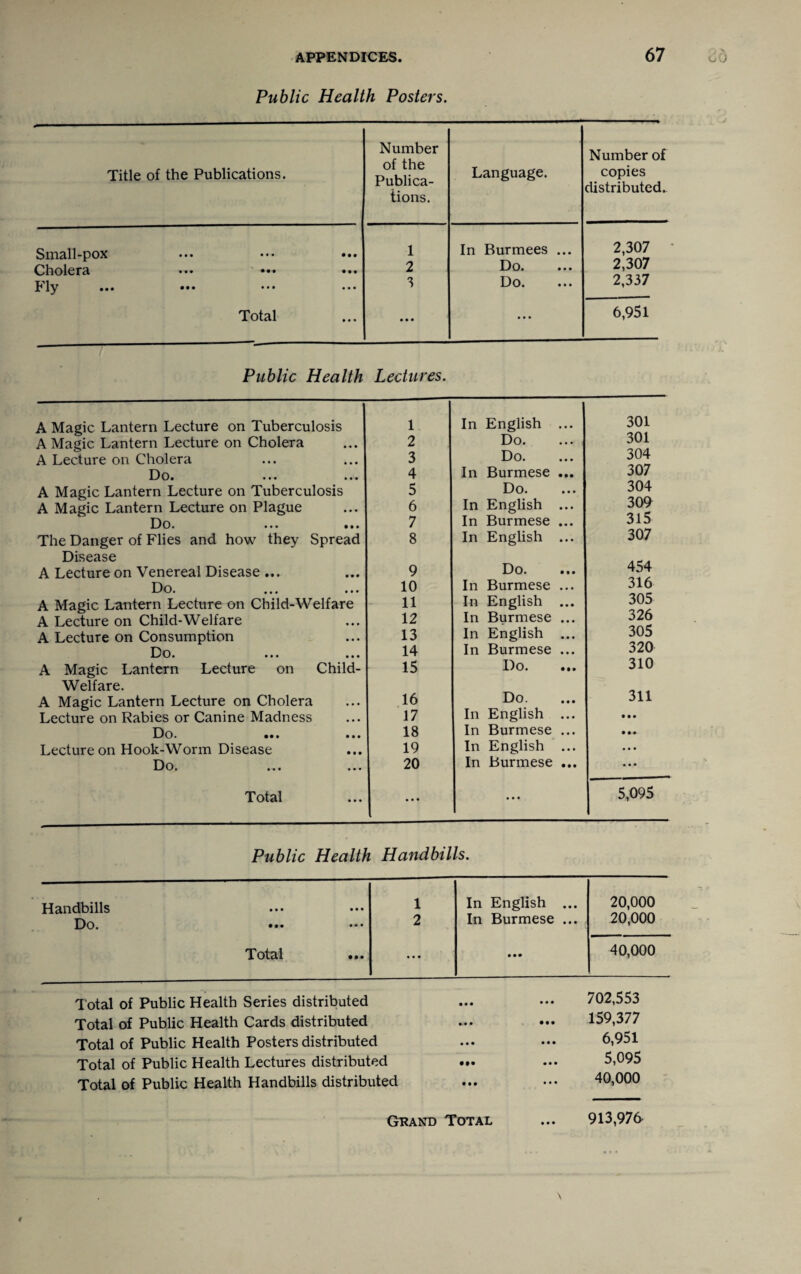 Public Health Posters. Title of the Publications. Number of the Publica¬ tions. Language. Number of copies distributed. Small-pox • • • 1 In Burmees ... 2,307 Cholera ... ••• • • • 2 Do. 2,307 Fly ... ••• • • • 3 Do. 2,337 Total • • • • • • ... 6,951 Public Health Lectures. A Magic Lantern Lecture on Tuberculosis 1 In English ... 301 A Magic Lantern Lecture on Cholera 2 Do. 301 A Lecture on Cholera 3 Do. 304 Do. • • • • • • 4 In Burmese ... 307 A Magic Lantern Lecture on Tuberculosis 5 Do. 304 A Magic Lantern Lecture on Plague 6 In English ... 309 Do. • • • • • • 7 In Burmese ... 315 The Danger of Flies and how they Spread 8 In English ... 307 Disease Do. 454 A Lecture on Venereal Disease ... 9 10 In Burmese ... 316 A Magic Lantern Lecture on Child-Welfare 11 In English ... 305 A Lecture on Child-Welfare 12 In Burmese ... 326 A Lecture on Consumption 13 In English ... 305 Do. 14 In Burmese ... 320 A Magic Lantern Lecture on Child- 15 D o • • • • 310 Welfare. Do. 311 A Magic Lantern Lecture on Cholera 16 Lecture on Rabies or Canine Madness 17 In English ... • • • Do. •• * • • • 18 In Burmese ... • • • Lecture on Hook-Worm Disease 19 In English ... • • • Do. Total 20 In Burmese ... • • • • • • 5,095 Public Health Handbills. Handbills • • • • • • 1 In English ... 20,000 Do. • • • • • • 2 In Burmese ... 20,000 Total • • • • •• 40,000 Total of Public Health Series distributed Total of Public Health Cards distributed Total of Public Health Posters distributed Total of Public Health Lectures distributed Total of Public Health Handbills distributed 702,553 159,377 6,951 5,095 40,000 I Gkand Total 913,976