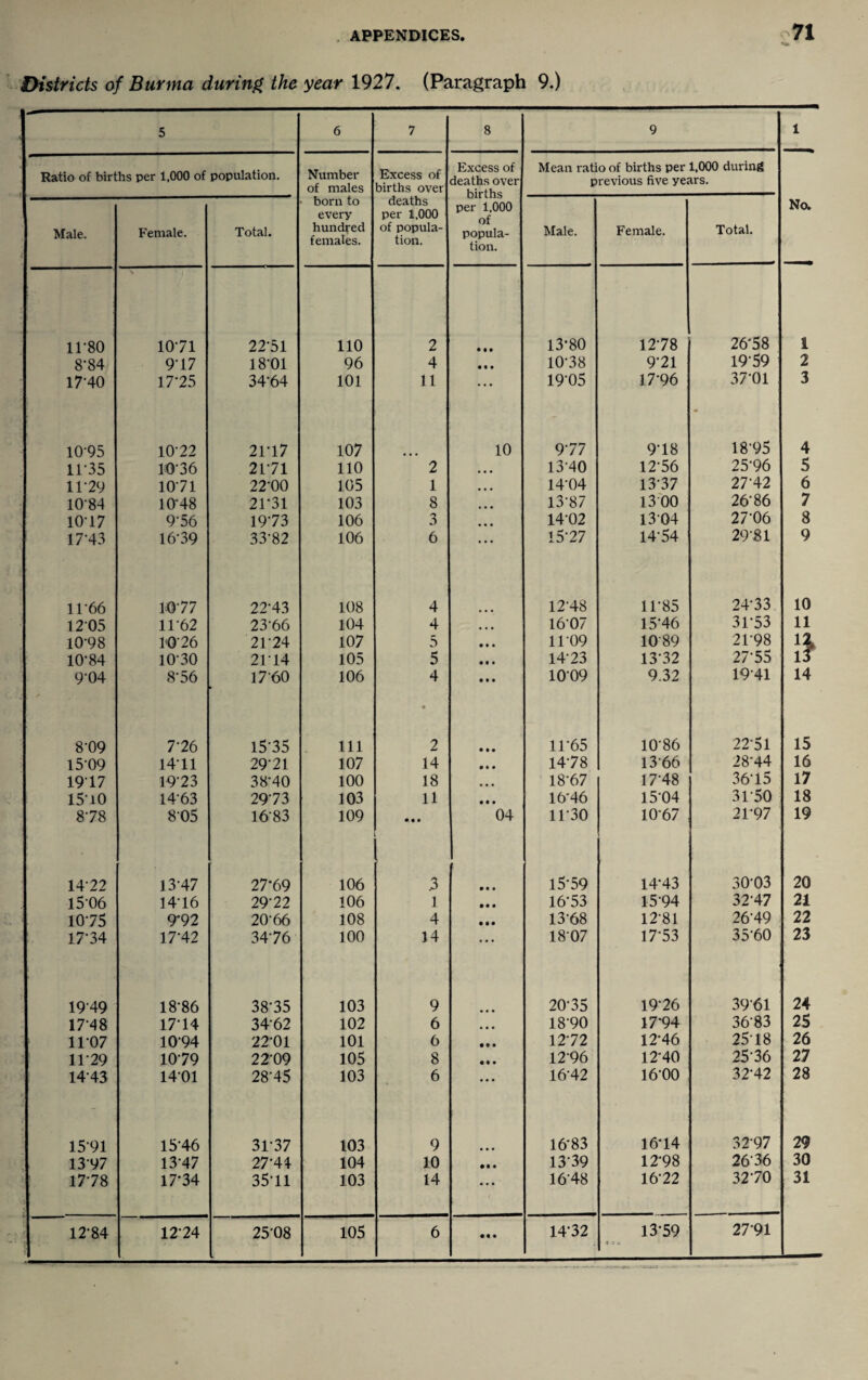 Districts of Burma during the year 1927. (Paragraph 9.) 5 6 7 8 9 l Ratio of births per 1,000 of population. Number of males Excess of births over Excess of deaths over births Mean ratio of births per 1,000 during previous five years. Male. j Female. Total. born to every hundred females. deaths per 1.000 of popula¬ tion. per 1,000 of popula¬ tion. Male. Female. Total. No. 11-80 1071 22-51 110 2 • t* 13-80 12-78 26*58 1 8-84 917 1801 96 4 • • • 10-38 9-21 1959 2 17-40 1775 34-64 101 11 ... 19-05 17*96 3791 3 1095 1022 21-17 107 10 977 9-18 1895 4 11-35 10-36 2T71 110 2 • • • 13-40 12‘56 25-96 5 11-29 1071 22-00 105 1 • • • 14-04 1337 27-42 6 1084 10*48 21*31 103 8 • • • 13-87 1300 2686 7 1017 9-56 19-73 106 3 • • • 14-02 1304 2796 8 17-43 16-39 33-82 106 6 • • • 15-27 14-54 29'81 9 1166 1077 22-43 108 4 12-48 11-85 2+33 10 1205 11-62 23-66 104 4 • • • 1607 15-46 31-53 11 10-98 1076 2124 107 5 • • • 11-09 10'89 21-98 10-84 10-30 2114 105 5 • • • 14-23 13-32 27-55 13 9-04 8-56 1760 106 4 • • • • 1009 9.32 1941 14 8-09 7-26 1575 111 2 • • • 11-65 1086 22*51 15 15-09 1411 29-21 107 14 • • • 14-78 13'66 28’44 16 1917 1923 38-40 100 18 • • • 18-67 17-48 36-15 17 1510 14-63 29-73 103 11 • • • 16*46 15-04 3150 18 8-78 805 16-83 109 • • • 04 11*30 10*67 2197 19 1422 13-47 27*69 106 .3 • • • 15-59 14*43 30-03 20 15-06 14-16 29-22 106 ] • • • 16*53 1594 32-47 21 10-75 9*92 20-66 108 4 • M 13-68 1281 26-49 22 17-34 17-42 34-76 100 14 ... 1807 17-53 35-60 23 1949 18-86 38-35 103 9 • • • 20-35 19*26 3961 24 17-48 17*14 34-62 102 6 ... 18-90 1794 3683 25 1107 1094 2201 101 6 12-72 12*46 25*18 26 11-29 1079 22-09 105 8 • • • 1296 12*40 25-36 27 1443 1401 28-45 103 6 ... 16-42 16-00 32-42 28 15-91 15-46 31-37 103 9 16*83 16*14 32*97 29 1397 13-47 27-44 104 10 • • • 13-39 1298 2636 30 17*78 17-34 35-11 103 14 ... 16-48 16-22 32-70 31 12-84 | • 12-24 25-08 105 6 • • • 14-32 13*59 » 1 -• 2791