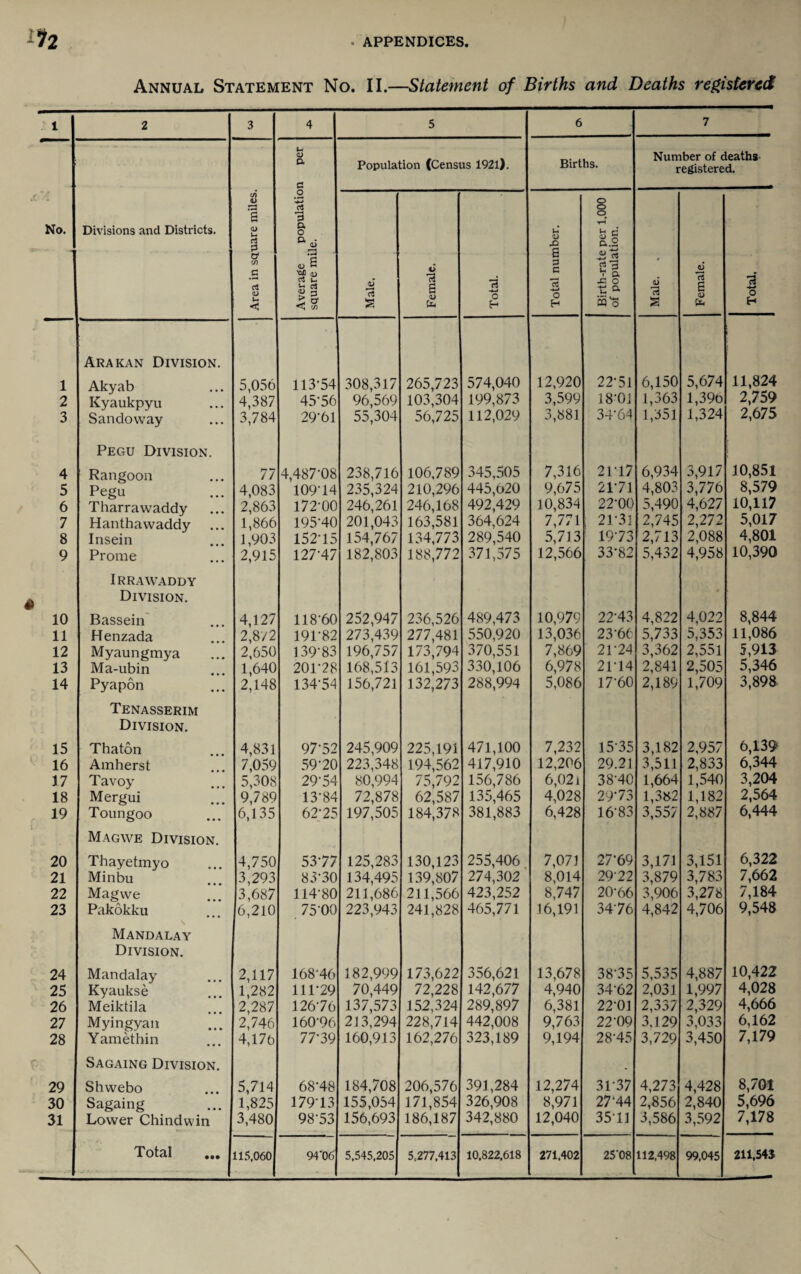 Annual Statement No. II.—Statement of Births and Deaths registered 1 2 3 4 5 6 7 U <D a c Population (Census 1921). Births. Number of deaths registered. A No. * Divisions and Districts. Area in square miles. Average populatio square mile. 6 rt s Female. Total. Total number. Birth-rate per 1,000 of population. 6 H s Female. Total. 1 Arakan Division. Akyab 5,056 113-54 308,317 265,723 574,040 12,920 22-51 6,150 5,674 11,824 2 Kyaukpyu 4,387 45-56 96,569 103,304 199,873 3,599 18-01 1,363 1,396 2,759 3 Sandoway 3,784 29-61 55,304 56,725 112,029 3,881 34-64 1,351 1,324 2,675 4 Pegu Division. Rangoon 77 4,487-08 238,716 106,789 345,505 7,316 2117 6,934 3,917 10,851 5 Pegu 4,083 109-14 235,324 210,296 445,620 9,675 2P71 4,803 3,776 8,579 6 Tharrawaddy 2,863 172-00 246,261 246,168 492,429 10,834 22-00 5,490 4,627 10,117 7 Hanthawaddy 1,866 195-40 201,043 163,581 364,624 7,771 , 21-31 2,745 2,272 5,017 8 Insein 1,903 152-15 154,767 134,773 289,540 5,713 19-73 2,713 2,088 4,801 9 Prome 2,915 127-47 182,803 188,772 371,575 12,566 33-82 5,432 4,958 10,390 10 Irrawaddy Division. Bassein 4,127 118-60 252,947 236,526 489,473 10,979 22-43 4,822 # 4,022 8,844 11 Henzada 2,8/2 19P82 273,439 277,481 550,920 13,036 23*66 5,733 5,353 11,086 12 Myaungmya 2,650 139-83 196,757 173,794 370,551 7,869 2P24 3,362 2,551 5,913 13 Ma-ubin 1,640 20P28 168,513 161,593 330,106 6,978 2P14 2,841 2,505 5,346 14 Pyapon 2,148 134-54 156,721 132,273 288,994 5,086 17-60 2,189 1,709 3,898 15 Tenasserim Division. Thaton 4,831 97-52 245,909 225,191 471,100 7,232 15-35 3,182 2,957 6,139 16 Amherst 7,059 59-20 223,348 194,562 417,910 12,206 29.21 3,511 2,833 6,344 17 Tavoy 5,308 29-54 80,994 75,792 156,786 6,021 38-40 1,664 1,540 3,204 18 Mergui 9,789 13'84 72,878 62,587 135,465 4,028 29-73 1,382 1,182 2,564 19 Toungoo 6,135 62-25 197,505 184,378 381,883 6,428 16-83 3,557 2,887 6,444 20 Magwe Division. Thayetmyo 4,750 53-77 125,283 130,123 255,406 7,071 27-69 3,171 3,151 6,322 21 Minbu 3,293 83-30 134,495 139,807 274,302 8,014 29'22 3,879 3,783 7,662 22 Magwe 3,687 114-80 211,686 211,566 423,252 8,747 20-66 3,906 3,278 7,184 23 Pakokku 6,210 75-00 223,943 241,828 465,771 16,191 34-76 4,842 4,706 9,548 24 Mandalay Division. Mandalay Kyaukse 2,117 168-46 182,999 173,622 356,621 13,678 38-35 5,535 4,887 10,422 25 1,282 111-29 70,449 72,228 142,677 4,940 34-62 2,031 1,997 4,028 26 Meiktila 2,287 126-76 137,573 152,324 289,897 6,381 22-01 2,337 2,329 4,666 27 Myingyan Yamethin 2,746 160-96 213,294 228,714 442,008 9,763 22-09 3.129 3,033 6,162 28 4,176 77-39 160,913 162,276 323,189 9,194 28-45 3,729 3,450 7,179 29 Sagaing Division. Shwebo 5,714 68-48 184,708 206,576 391,284 12,274 3P37 4,273 4,428 8,701 30 Sagaing 1,825 179-13 155,054 171,854 326,908 8,971 27-44 2,856 2,840 5,696 31 Lower Chindwin 3,480 98-53 156,693 186,187 342,880 12,040 3511 3,586 3,592 7,178 Total ... 115,060 9406 5,545,205 5.277,413 10,822,618 271,402 2508 112,498 99.045 211,543