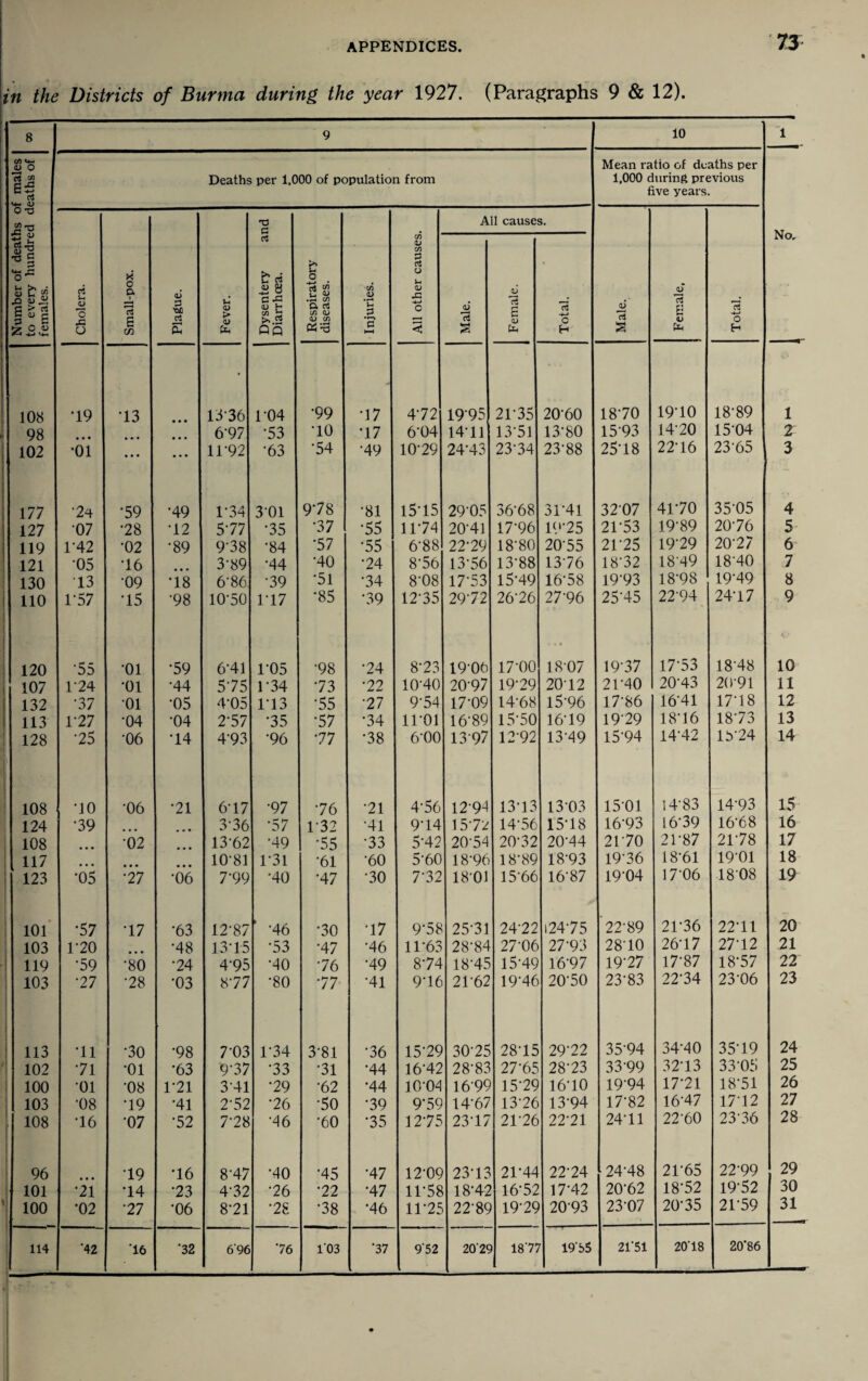 in the Districts of Burma during, the year 1927. (Paragraphs 9 & 12). Cfl U O rt (£ C-> O Deaths per 1,000 of population from Number of deaths < to every hundred i females. Cholera. Small-pox. Plague. Fever. Dysentery and Diarrhoea. Respiratory diseases. Injuries. All other causes. All causes. Male. Female. Total. 108 ■19 •13 • • • 13'36 1-04 •99 •17 472 1995 21-35 20-60 98 • • • • • • 697 •53 •10 •17 6-04 14-11 13’51 13-80 102 •01 • • • ... 11-92 '63 •54 •49 1079 24-43 23-34 23-88 177 •24 •59 •49 1-34 3’01 978 •81 1575 2975 3668 31-41 127 07 •28 •12 577 •35 •37 •55 1174 20-41 17-96 1975 119 1'42 •02 •89 9-38 •84 •57 •55 6-88 2279 18-80 20-55 121 •05 16 3-89 ■44 •40 •24 856 13-56 13-88 1376 130 13 •09 ’18 6‘86 •39 •51 •34 8-08 1773 15-49 16-58 110 1-57 •15 •98 10-50 1-17 •85 •39 1275 2972 26'26 27-96 120 ’55 •01 •59 6-41 1-05 •98 •24 873 19-06 17-00 18-07 107 124 •01 •44 575 134 73 •22 10-40 20-97 19-29 20-12 132 •37 01 •05 4-05 113 •55 •27 974 17-09 14-68 15-96 113 1-27 •04 •04 2-57 •35 *57 •34 11*01 16-89 15-50 16-19 128 •25 •06 •14 4-93 •96 77 •38 6’00 1397 12-92 13-49 108 •10 •06 •21 6-17 •97 76 •21 476 1294 13-13 13-03 124 •39 3-36 •57 1‘32 •41 974 1572 14-56 15-18 108 •02 13*62 •49 •55 •33 5-42 20-54 20-32 20-44 117 10-81 1-31 •61 •60 5-60 18-96 18-89 18-93 123 •05 •27 •06 7-99 •40 •47 •30 772 18-01 15-66 16-87 101 •57 •17 •63 12-87 ’ *46 •30 •17 978 2571 24-22 74-75 103 1’20 •48 13-15 •53 •47 •46 11-63 2874 27-06 27-93 119 •59 •80 •24 4-95 •40 76 •49 874 18-45 15’49 16-97 103 •27 *28 ■03 877 •80 77 •41 946 21-62 19-46 20-50 113 •11 •30 •98 7-03 1-34 3-81 •36 1579 3075 28-15 29-22 102 71 •01 •63 937 •33 •31 •44 16’42 28-83 27-65 28-23 100 •01 •08 1-21 3'41 •29 •62 •44 10'04 16’99 15-29 16-10 103 •08 •19 •41 272 •26 •50 •39 9759 14’67 13-26 13‘94 108 •16 •07 •52 778 •46 •60 •35 1275 2317 21-26 22-21 96 19 •16 8-47 •40 •45 •47 12-09 2373 21-44 22-24 101 •21 •14 •23 4’32 •26 •22 •47 11-58 18-42 16-52 17-42 100 •02 •27 •06 871 •28 •38 •46 1175 22'89 19-29 20-93 114 '42 ’16 •32 696 76 103 77 952 202? 1877 1955 10 1 Mean ratio of deaths per 1,000 during previous five years. No, oi a JLJ 73 a 73 s H 1870 19-10 18-89 1 1593 14-20 15-04 2 25-18 22-16 23-65 3 3207 41-70 35-05 4 21-53 19-89 20-76 5 21-25 19-29 20-27 6 18’32 18-49 18-40 7 19-93 18-98 19-49 8 25-45 22-94 24-17 9 19-37 17-53 18-48 10 21-40 20-43 20-91 11 17-86 16-41 17-18 12 19-29 18-16 18-73 13 15-94 14-42 15-24 14 15-01 14-83 14-93 15 16-93 16-39 1668 16 21-70 21-87 21-78 17 19-36 18-61 19-01 18 19-04 17-06 1808 19 22-89 21-36 22-11 20 2810 26-17 27-12 21 19-27 17-87 18-57 22 23-83 22-34 2376 23 35-94 34-40 35-19 24 33-99 32-13 33-05 25 19-94 1771 18-51 26 17-82 16-47 17-12 27 24-11 22-60 23-36 28 24-48 21-65 22-99 29 20-62 18-52 19-52 30 23-07 20-35 21-59 31 2151 20 18 20*86