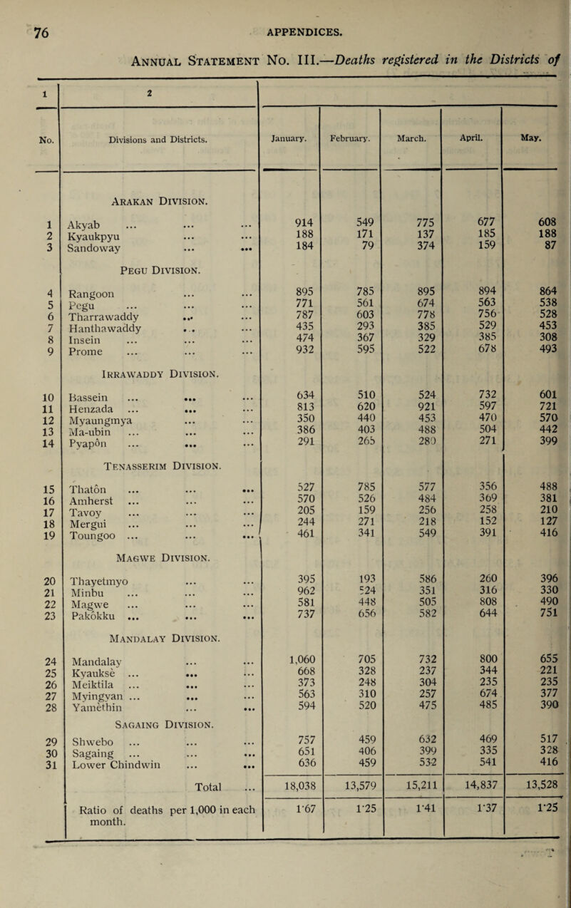 Annual Statement No. III.—Deaths registered in the Districts of 1 2 No. Divisions and Districts. January. February. March. April. May. Arakan Division. 1 Akyab • • • • • • 914 549 775 677 608 2 Kyaukpyu • • • • • • 188 171 137 185 188 3 Sandoway • • • • •• 184 79 374 159 87 Pegu Division. 4 Rangoon 895 785 895 894 864 5 Pegu 771 561 674 563 538 6 Tharrawaddy • •• • • • 787 603 778 756 528 7 Hanthawaddy • . • • • • 435 293 385 529 453 8 Insein • • • 474 367 329 385 308 9 Prome ... • • • 932 595 522 678 493 Irrawaddy Division. 10 Bassein • •• • • • 634 510 524 732 601 11 Henzada • • • • • • 813 620 921 597 721 12 Myaungmya • • • • • • 350 440 453 470 570 13 Ma-ubin • • • • • • 386 403 488 504 442 14 Pyapon • •• ... 291 265 280 271 399 Tenasserim Division. 15 Thaton • • • • • • 527 785 577 356 488 16 Amherst • • • • • • 570 526 484 369 381 17 Tavoy • • • 205 159 256 258 210 18 Mergui • • • • • • 244 271 218 152 127 19 Toungoo ... • • • • • • 461 341 549 391 416 Magwe Division. 20 Thayetmyo • • • 395 193 586 260 396 21 Minbu • • • • • • 962 524 351 316 330 22 Magwe • • • 581 448 505 808 490 23 Pakokku ... • • • • • • 737 656 582 644 751 Mandalay Division. 24 Mandalay • • • 1,060 705 732 800 655 25 Kyaukse • •• ; . . 668 328 237 344 221 26 Meiktila • • • 373 248 304 235 235 27 Myingvan ... • • • • • • 563 310 257 674 377 28 Yamet.hin • • • • • • 594 520 475 485 390 Sagaing Division. 29 Shwebo 757 459 632 469 517 30 Sagaing 9 9 0 651 406 399 335 328 31 Lower Chindwin • • • 09 9 636 459 532 541 416 Total • • • 18,038 13,579 15,211 14,837 13,528 Ratio of deaths per 1,000 in each L67 1-25 1*41 1*37 1-25 month.