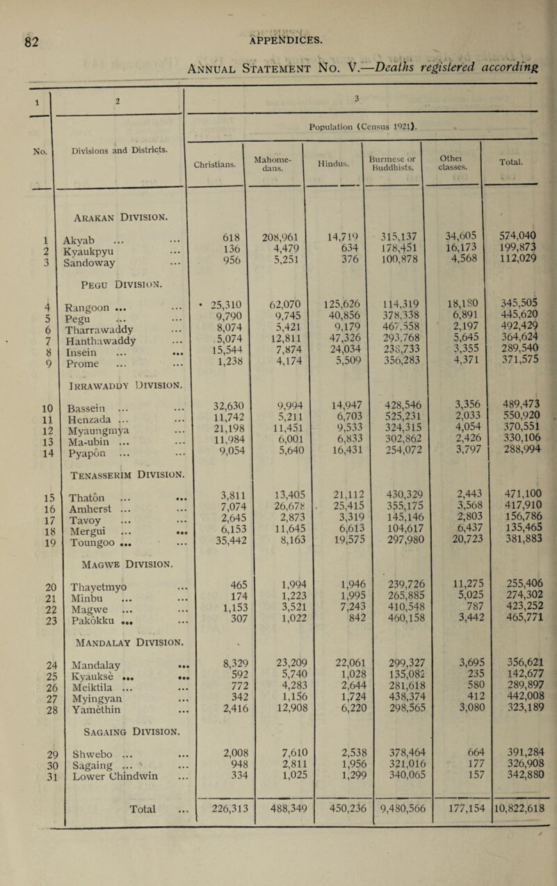 . Annual Statement No. V.—Deaths registered according No. 1 2 3 4 5 6 7 8 9 10 11 12 13 14 15 16 17 18 19 20 21 22 23 24 25 26 27 28 29 30 31 Divisions and Districts. Population (Census 1921). Arakan Division. Akyab Kyaukpyu Sandoway Pegu Division. Rangoon ... Pegu Tharrawaddy Hanthawaddy Insein ... ... Prome Irrawaddy Division. Bassein ... Henzada ... Myaungmya Ma-ubin ... Pyapon Tenasserim Division. Thaton Amherst ... Tavoy Mergui Toungoo ... Magwe Division. Thayetmyo Minbu Magwe Pakokku ... Mandalay Division. Mandalay Kyaukse • •• « Meiktila ... Myingyan Yamethin Sagaing Division. Shwebo ... Sagaing ... Lower Chindwin Total Christians. Mahome- dans. Hindus. 1 Burmese or Buddhists. Othei classes. Total. % Alf 618 208,961 14,719 315,137 34,605 574,040 136 4,479 634 178,451 16,173 199,873 956 5,251 376 100,878 4,568 112,029 • 25,310 62,070 125,626 114,319 18,180 345,505 9,790 9,745 40,856 378,338 6,891 445,620 8,074 5,421 9,179 467,558 2,197 492,429 5,074 12,811 47,326 293,768 5,645 364,624 15,544 7,874 24,034 238,733 3,355 289,540 1,238 4,174 5,509 356,283 4,371 371,575 32,630 9,994 14,947 428,546 3,356 489,473 11,742 5,211 6,703 525,231 2,033 550,920 21,198 11,451 9,533 324,315 4,054 370,551 11,984 6,001 6,833 302,862 2,426 330,106 9,054 5,640 16,431 254,072 3,797 288,994 3,811 13,405 21,112 430,329 2,443 471,100 7,074 26,678 25,415 355,175 3,568 417,910 2,645 2,873 3,319 145,146 2,803 156,786 6,153 11,645 6,613 104,617 6,437 135,465 35,442 8,163 19,575 297,980 20,723 381,883 465 1,994 1,946 239,726 11,275 255,406 174 1,223 1,995 265,885 5,025 274,302 1,153 3,521 7,243 410,548 787 423,252 307 1,022 842 460,158 3,442 465,771 8,329 23,209 22,061 299,327 3,695 356,621 592 5,740 1,028 135,082 235 142,677 772 4,283 2,644 281,618 580 289,897 342 1,156 1,724 438,374 412 442,008 2,416 12,908 6,220 298,565 3,080 323,189 2,008 7,610 2,538 378,464 664 391,284 948 2,811 1,956 321,016 177 326,908 334 1,025 1,299 340,065 157 342,880 226,313 488,349 450,236 9,480,566 177,154 10,822,618