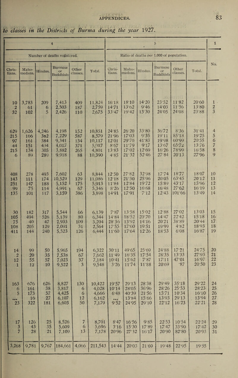 io classes in the Districts of Burma during the year 1927. 4 • 5 1 Number of deaths registered. Ratio of deaths per 1,000 of population. No. Chris¬ tians. Maho- j nedans. Hindus. Burmese or Buddhists Other classes. Total. Chris¬ tians. Maho- nedans. Hindus. Burmese or Buddhists Other classes. Total. 10 3,783 209 7,413 409 11,824 16'18 18-10 14-20 23-52 11'82 2060 1 • 2 61 6 2,503 187 2,759 14-71 13-62 9-46 1403 11-56 13-80 2 32 102 5 2,426 110 2,675 33-47 19-42 13'30 24-05 24-08 23-88 3 629 1,626 4,246 4,198 152 10,851 24-85 26-20 33-80 36-72 8-36 31-41 4 215 166 3»2 7,229 587 8,579 21-96 17-03 9‘35 19-11 8518 19-25 5 97 161 384 9,341 134 10,117 12-01 29-70 41-83 19'98 60-99 20-55 6 44 151 434 4,017 371 5,017 8-67 11-79 9-17 13-67 65'7z 1376 7 215 134 305 3,882 265 4,801 13-83 17-02 12-69 16-26 78-99 16*58 8 6 89 289 9,918 88 10,390 4-85 21-32 52-46 27-84 2013 27*96 9 408 278 493 7,602 63 8,844 12-50 27-82 32-98 17‘74 18-77 18-07 10 143 111 174 10,529 129 11,086 12'18 21-30 25-96 2005 63-45 2012 11 251 147 188 5,152 175 5,913 11-84 12-84 19'72 15-89 43-17 15*96 12 99 75 114 4,991 67 5,346 8'26 12-50 16-68 16-48 27-62 1619 13 135 101 117 3,159 386 3,898 1491 17*91 7-12 12-43 101-66 13-49 14 30 182 317 5,544 66 6.139 7-87 13-58 15-02 12-88 27-02 13-03 15 105 494 526 5,139 80 6,344 14-84 18-52 20-70 14-47 22-42 1518 16 75 40 47 2,933 109 3,204 28-36 13'92 14-16 20-21 38-89 20-44 17 108 205 129 2,091 31 2,564 17-55 17-60 19-51 19‘99 4-82 18-93 18 411 144 240 5,523 126 6,444 11-60 17-64 12‘26 18-53 6-08 16-87 19 14 99 50 5,965 194 6,322 30-11 49-65 25-69 24-88 17-21 24-75 20 2 20 35 7,538 67 7,662 11-49 16-35 17-54 28-35 13-33 27-93 21 12 55 57 7,023 37 7,181 1041 15-62 7'87 17-11 47-01 1697 22 1 12 10 9,522 3 9,548 3-26 11-74 11-88 20-69 •87 20-50 23 163 676 626 8,827 130 10,422 19-57 29-13 28-38 29-49 35'18 29-22 24 6 161 38 3,817 6 4,028 10-14 28-05 36-96 28-26 25-53 28-23 25 5 173 57 4,425 6 4,666 6-48 40-39 21-56 15-71 10-34 16-10 26 1 ••• 16 27 6,107 12 6,162 • • • 13-84 15-66 13-93 29-13 13-94 27 23 322 181 6,603 50 7,179 9-52 24-95 29-10 22-12 16-23 22-21 28 17 126 25 8,526 7 8,701 8-47 1656 9-85 22-53 10-54 22-24 29 3 43 35 5,609 6 5,696 3'16 15-30 17-89 17-47 33-90 17-42 30 7 28 21 7,109 13 7,178 20-96 27-32 16'17 20-90 82-80 20-93 31 3,268 9,781 9,767 184,661 4,066 211,543 14-44 20-03 2169 19-48 22-95 19'55