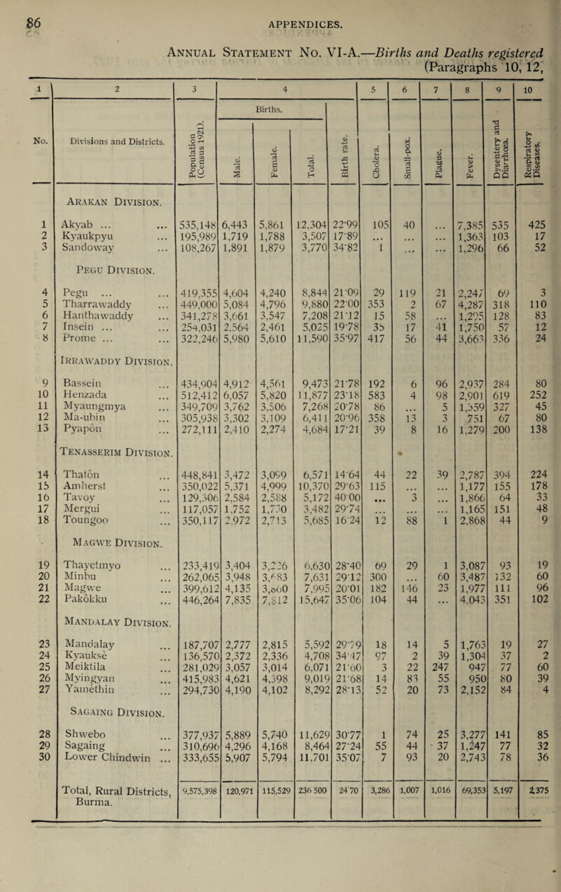 Annual Statement No. VI-A.—Births and Deaths registered (Paragraphs 10, 12, 1 2 3 4 5 6 7 8 9 10 Births. /-N tH T5 a No. Divisions and Districts. Population (Census 19: Male. Female. *3. -M O H Birth rate. Cholera. , Small-pox. 1 Plague. Fever. Dysentery ; Diarrhoea. Respirator} Diseases. Arakan Division. 1 Akyab ... 535,148 6,443 5,861 12,304 22-99 105 40 7,385 535 425 2 Kyaukpyu 195,989 1,719 1,788 3,507 17'89 • • • . . ... 1,363 103 17 3 Sandoway 108,267 1,891 1,879 3,770 34-82 1 • • • ... 1,296 66 52 Pegu Division. 4 Pegu ... 419,355 4,604 4,240 8,844 21-09 29 119 21 2,247 69 3 5 Tharrawaddy 449,000 5,084 4,796 9,880 22-00 353 2 67 4,287 318 110 6 Hanthawaddy 341,278 3,661 3,547 7,208 2P12 15 58 ... 1,295 128 83 7 Insein ... 254,031 2,564 2,461 5,025 19-78 35 17 41 1,750 57 12 8 Prome ... 322,246 5,980 5,610 11,590 35-97 417 56 44 3,663 336 24 Irrawaddy Division. 9 Bassein 434,904 4,912 4,561 9,473 2P78 192 6 96 2,937 284 80 10 Henzada 512,412 6,057 5,820 11,877 23-18 583 4 98 2,901 619 252 11 Myaungmya 349,709 3,762 3,506 7,268 20-78 86 • • * 5 1,359 327 45 12 Ma-ubin 305,938 3,302 3,109 6,411 20-96 358 13 3 751 67 80 13 Pyapon 272,111 2,410 2,274 4,684 17-21 39 8 16 1,279 200 138 Tenasserim Division. * 14 Thaton 448,841 3,472 3,099 6,571 14-64 44 22 39 2,787 394 224 15 Amherst 350,022 5,371 4,999 10,370 29-63 115 ... ... 1,177 155 178 16 Tavoy 129,306 2,584 2,588 5,172 40 00 • • • n O • • • 1,866 64 33 17 Mergui 117,057 1,752 1,730 3,482 29-74 ... 1,165 151 48 18 Toungoo 350,117 2,972 2,713 5,685 1624 12 88 1 2,868 44 9 - Magwe Division. 19 Thayetmyo 233,419 3,404 3,226 6,63C 28-40 69 29 1 3,087 93 19 20 Minbu 262,065 3,948 3,683 7,631 29-12 300 60 3,487 132 60 21 Magwe 399,612 4,135 3,t>60 7,995 20-01 182 146 23 1,977 111 96 22 Pakokku 446,264 7,835 7,812 15,647 35-06 104 44 ... 4,043 351 102 Mandalay Division. 23 Mandalay 187,707 2,777 2,815 5,592 29-79 18 14 5 1,763 19 27 24 Kyaukse 136,570 2,372 2,336 4,708 34-47 97 2 39 1,304 37 2 25 Meiktila 281,029 3,057 3,014 6,071 2P6C 3 22 247 947 77 60 26 Myingyan 415,983 4,621 4,398 9,019 2P68 14 83 55 950 80 39 27 Yamethin 294,730 4,190 4,102 8,292 28-13 52 20 73 2,152 84 4 Sagaing Division. 28 Shwebo 377,937 5,889 5,740 11,629 30-77 1 74 25 3,277 141 85 29 Sagaing 310,696 4,296 4,168 8,464 27-24 55 44 • 37 1,247 77 32 30 Lower Chindwin ... 333,655 5,907 5,794 11,701 35-07 7 93 20 2,743 78 36 Total, Rural Districts, 9,575,398 120,971 115,529 236 500 2470 3,286 1,007 1,016 69,353 5,197 2,375 Burma.