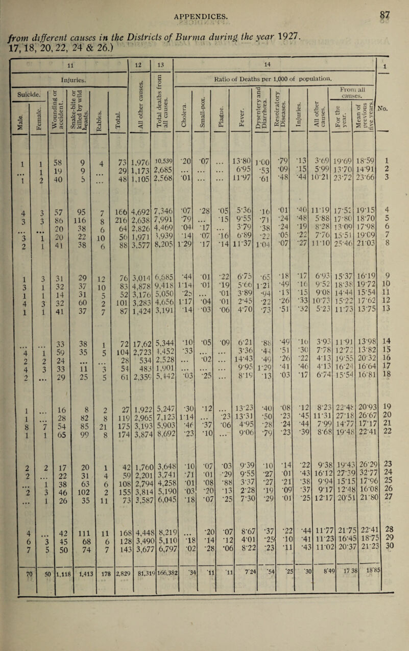 from different causes in the Districts of Burma during the year 1927. 17,18, 20,22, 24 & 26.)