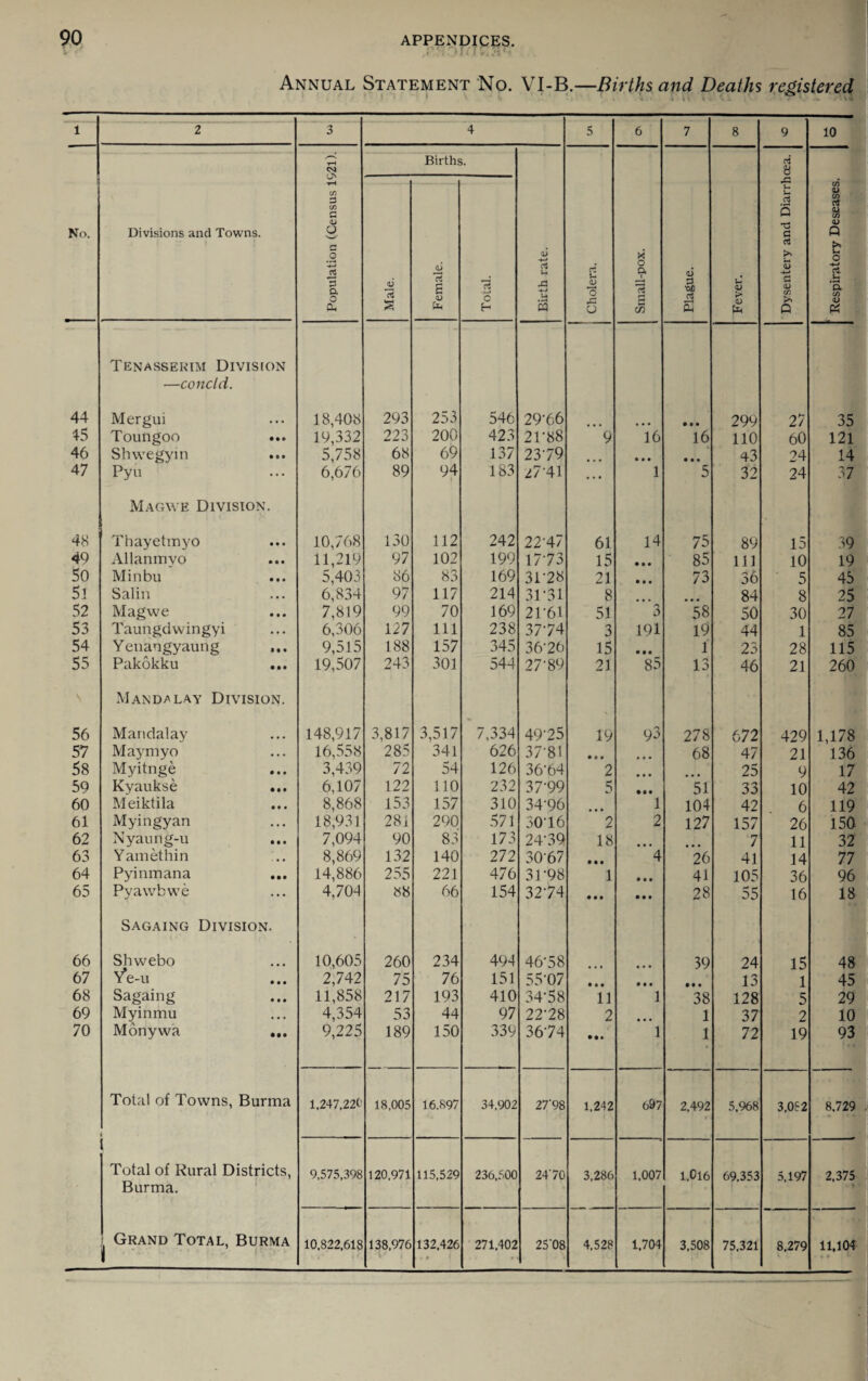 v - .rvs'OT?IfcT5?M Annual Statement No. VI-B.—Births and Deaths registered < 1 \ ' ■ ’ . - i \V V . r.\ .• ... .ull 1 2 3 4 5 6 7 8 9 10 T—I Births. of 8 ,o • No. Divisions and Towns. cn G C/3 G <L> a 'w' C .2 rt G a o Oh Male. Female. Total. Birth rate. Cholera. Small-pox. Plague. Fever. U> U rt 5 G 03 £ s £ 0) C/3 Q Respiratory Deseases Tenasserim Division —concld. 44 Mergui 18,408 293 253 546 29-66 • • • • • • 299 27 35 45 Toungoo ... 19,332 223 200 423 2P88 9 16 16 110 60 121 46 Shwegyin 5,758 68 69 137 23-79 • • • • • • 43 24 14 47 Pyu Magwe Division. 6,676 89 94 183 27-41 • • • 1 5 32 24 37 48 Thayetmyo 10,768 130 112 242 22-47 61 14 75 89 15 39 49 Allanmvo 11,219 97 102 199 17-73 15 • • • 85 111 10 19 50 Minbu 5,403 86 83 169 3P28 21 • • • 73 36 5 45 51 Salin 6,834 97 117 214 31-31 8 84 8 25 52 Magwe 7,819 99 70 169 2P61 51 3 58 50 30 27 53 Taungdwingyi 6,306 127 111 238 37-74 3 191 19 44 1 85 54 Yenangyaung ... 9,515 188 157 345 36-26 15 • • • 1 23 28 115 55 Pakokku ... Mandalay Division. 19,507 243 301 544 27-89 21 85 13 46 21 260 56 Mandalay 148,917 3,817 3,517 7,334 49-25 19 93 278 672 429 1,178 57 Maymyo 16,558 285 341 626 37-81 • • • • • • 68 47 21 136 58 Myitnge 3,439 72 54 126 36-64 2 • • • • • • 25 9 17 59 Kyaukse ... 6,107 122 110 232 37-99 5 • • • 51 33 10 42 60 Meiktila 8,868 153 157 310 34-96 • • • 1 104 42 6 119 61 Myingyan 18,931 281 290 571 50-16 2 2 127 157 26 150 62 Nyaung-u ... 7,094 90 83 173 24-39 18 7 11 32 63 Yamethin 8,869 132 140 272 3067 • • • 4 26 41 14 77 64 Pyinmana 14,886 255 221 476 31-98 1 • • • 41 105 36 96 65 Pyawbwe Sagaing Division. 4,704 88 66 154 32-74 • • • • • • 28 55 16 18 66 Shwebo 10,605 260 234 494 46-58 • • • 39 24 15 48 67 Ye-u 2,742 75 76 151 55-07 • • • • • • • • • 13 1 45 68 Sagaing 11,858 217 193 410 34-58 11 1 38 128 5 29 69 Myinmu 4,354 53 44 97 22-28 2 • • • 1 37 2 10 70 Monywa ... 9,225 189 150 339 36-74 • •• 1 1 72 19 93 Total of Towns, Burma 1,247.220 18,005 16,897 34,902 2798 1,242 697 2,492 5,968 3,082 8,729 Total of Rural Districts, Burma. 9,575,398 120,971 115,529 236,500 2470 3,286 1,007 1.016 69,353 5,197 2,375 [ Grand Total, Burma 10,822,618 138,976 » j 132.426 271,402 25 08 4,528 1,704 3,508 75,321 8,279 V .. 11,104