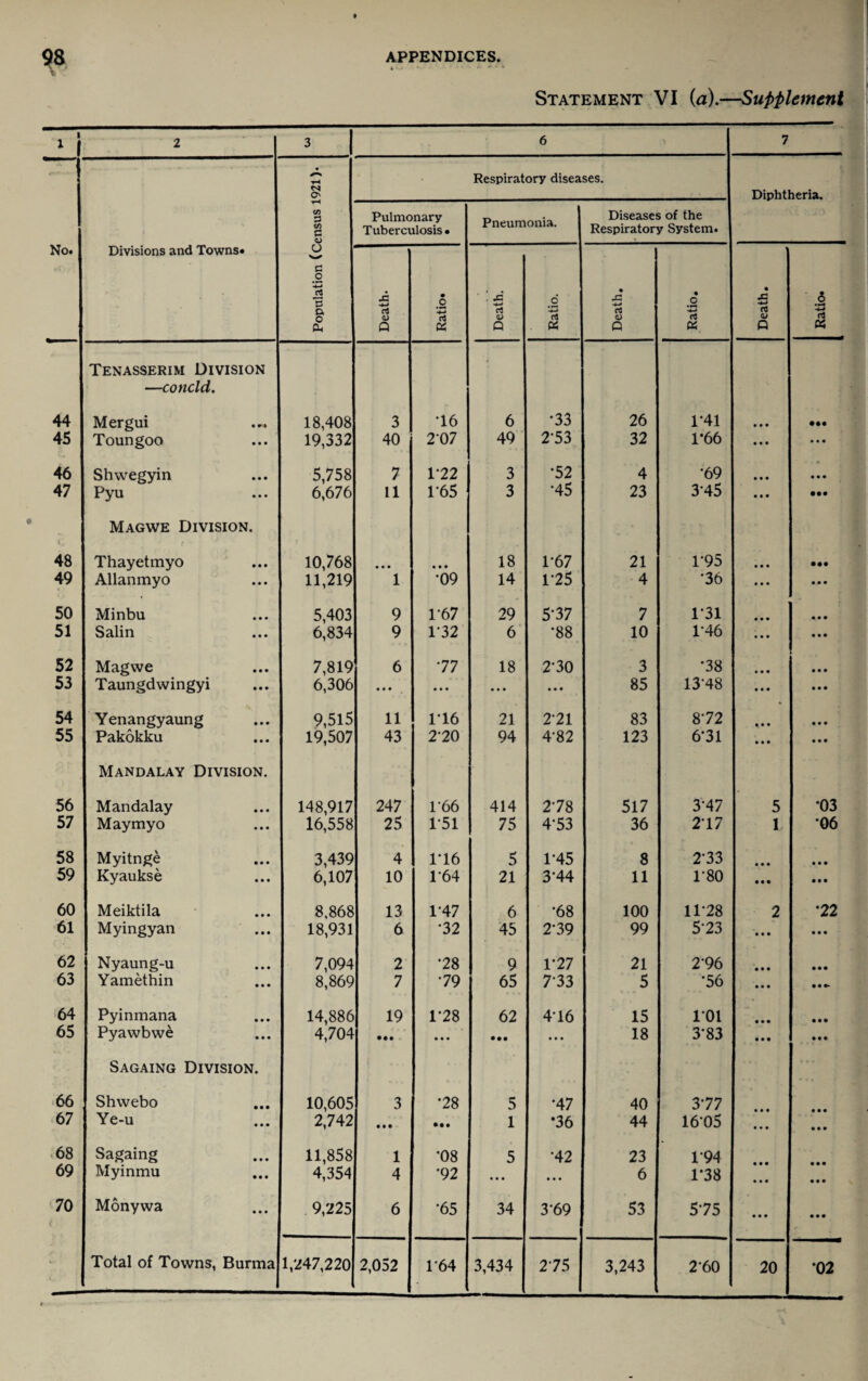 Statement VI (a).—Supplement 1 1 2 3 6 7 No. Divisions and Towns* Population (Census 1921)- Respiratory diseases. Diphtheria. Pulmonary Tuberculosis • Pneumonia. Diseases of the Respiratory System. Death. Ratio. Death. Ratio. Death. Ratio. Death. Ratio* Tenasserim Division —concld. 44 Mergui • r» 18,408 3 •16 6 •33 26 1*41 • • • • •• 45 Toungoo • • • 19,332 40 2‘07 49 2-53 32 1-66 • • • • • • 46 Shwegyin • • • 5,758 7 P22 3 •52 4 •69 • • • • » • • • 47 Pyu • • • 6,676 11 P65 3 •45 23 3-45 • • • • •• Magwe Division. 48 Thayetmyo • • • 10,768 • • • • • • 18 1*67 21 1-95 • • • • •• 49 Allanmyo 11,219 1 •09 14 1-25 4 •36 • • • 50 Minbu 5,403 9 1-67 29 5-37 7 1*31 • • • 51 Salin 6,834 9 132 6 •88 10 1'46 • • • • • • 52 Magwe • • • 7,819 6 77 18 2-30 3 *38 • • • 53 Taungdwingyi • • • 6,306 • • • • • • • • • • • • 85 13-48 • • • 54 Yenangyaung 9,515 11 1*16 21 2‘21 83 872 • * * 55 Pakokku 19,507 43 2-20 94 4-82 123 6-31 • • • • • • Mandalay Division. 56 Mandalay 148,917 247 166 414 278 517 3-47 5 *03 57 Maymyo 16,558 25 151 75 4-53 36 2T7 1 06 58 Myitnge 3,439 4 1*16 5 1-45 8 273 • • • i • • • 59 Kyaukse 6,107 10 1*64 21 3*44 11 T80 • • • • • • 60 Meiktila 8,868 13 1-47 6 •68 100 11-28 2 •22 61 Myingyan • • • 18,931 6 •32 45 2-39 99 5'23 • • • • • • 62 Nyaung-u • • • 7,094 2 *28 9 1*27 21 296 • • • • • • 63 Yamethin 8,869 7 •79 65 733 5 •56 • • • 64 Pyinmana • • • 14,886 19 1-28 62 416 15 101 • • • • • • 65 Pyawbwe 4,704 • • • • • • • •• ... 18 3-83 • • • • • • Sagaing Division. 66 Shwebo 10,605 3 *28 5 •47 40 377 67 Ye-u 2,742 • • • • •• 1 *36 44 1605 • • • • • • 68 Sagaing 11,858 1 •08 5 •42 23 194 69 Myinmu • • • 4,354 4 '92 • • • ... 6 1-38 • • • • • • 70 Monywa • • • 9,225 6 •65 34 3-69 53 575 • • • • • • 3,243 20 02