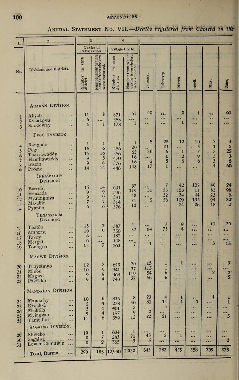 Annual Statement No. VII.—Deaths registered froth Cholera in tHt No. 4 5 6 7 8 9 10 11 12 13 14 15 16 17 18 19 20 21 22 23 24 25 26 27 28 29 30 31 Divisions and Districts. Arakan Division. Akyab Kyaukpyu Sandoway Pegu Division. Rangoon Pegu Tharravvaddy Hanthawaddy Insein Prome Irrawaddy Division. Bassein Henzada Myaupgmya Ma-ubin Pyapon Tenasserim Division. Thaton Amherst Tavoy Mergui Toungoo Magwe Division. Thayetmyo Minbu Magwe Pakokku Mandalay Division. Mandalay Kyaukse Meiktila Myingyan Yamethin Sagaing Division. Shwebo Sagaing Lower Chindwin ... Total, Burma 3 4 Circles of Registration. Village- i Number in each district. Number from which deaths from cholera were reported. Number in each district. m I 11 8 871 6 • • • 355 6 1 178 1 1 1 16 6 456 16 16 556 9 5 470 9 6 376 14 14 446 15 14 691 9 9 596 9 9 591 7 7 314 6 6 376 13 7 387 10 9 350 6 • • • 180 6 148 15 7 563 12 7 643 10 9 341 9 9 468 9 4 743 10 6 336 5 4 278 5 1 401 9 4 197 11 6 359 10 1 634 8 7 283 8 2 362 290 185 12,950 -tracts. -C rt Number from whii deaths from chole were reported. January. February. March. April. May. June, 61 © • • 1 40 • • • • • • • • • 2 • • • 1 1 • • • • • • • • • • • • 4 P 61 • • • 1 5 28 12 10 7 3 20 • • • 24 • • • • 3 1 1 62 36 6 1 7 5 25 16 * • • 1 2 9 3 3 16 2 5 5 6 3 6 148 17 1 • • • • • • 4 60 87 • • • 7 42 108 49 < 24 119 30 23 153 11 83 98 48 • • • 22 34 44 23 6 71 5 26 129 132 94 32 12 • • • ... 24 26 18 2 21 • • • 7 9 • • • 10 20 52 84 73 • • • 4 • • • • • • • • • • • • • • • • ••- • • • - • • • 7 1 • • • • • • • • • • • • • •• • • • 3 • •• 15 20 15 1 1 • • • • • • 3 37 113 1 • • • • • • • • •• • • • 119 54 6 • • • • • • 2 2 37 66 6 • • • • • • • • •■ £ 8 23 4 1 • • • 4 1 40 n 80 14 4 1 • • • 1 8 9 2 •J • • • • • • • • • • • • • • • • • • • ♦ • • • • 12 22 21 | • • • ♦ • • • •• 5 1 21 43 *3 1 • • • • • • • • • • • • • • • • • • 3 5 ... • • • • • • • • • 2 1,052 643 282 425 358 309 -- 375 >