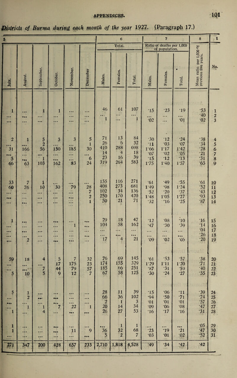 Districts of Burma during each month of the year 1927. (Paragraph 17.) 5 6 7 8 1 3 August. September, October. November. December Total. Ratio of deaths per 1,000 of population. Mean ratio, per 1,000 °f previous five years. No. 'U Males. Females. Total. Males. Females. • Total. 1 • • • i 1 • • • • • • 46 61 107 •15 •23 •19 •53 1 • • • »»• • • • • • • • • « • • • ... ... ... • • * • • • • • • *40 2 • • • • • • • •• • • • • • • • * * 1 1 02 ••• •01 02 3 2 1 5 3 * 3 5 71 13 84 •30 •12 *24 •38 4 • • « 2 1 26 6 32 •11 •03 •07 •34 5 31 166 56 150 185 30 410 288 698 1-66 1-17 1*42 •28 6 • •• • • • * • • • • • 14 4 18 *07 •02 •05 •21 7 5 1 6 23 16 39 •15 12 •13 *31 8 66 63 } 103 162 1 83 24 319 264 583 175 1*40 1-57 65 9 33 7 1 1 • 155 116 271 •61 •49 •55 *61 10 60 76 ‘ 10 30 79 28 408 273 681 1-49 *98 1*24 *52 11 • • • • * • • « 1 7 102 34 136 •52 •20 •37 •43 12 • •• • • • • • • 2 250 170 420 1*48 ro5 1-27 •93 13 • • • • • • • • • % v * • • • * ■ • i; 50 21 71 •32 *16 *25 •87 14 1 • • • • • • • • • 29 18 47 *12 •08 ;io •16 15 • • « ... 1 •«• 104 58 162 •47 •30 •39 *14 16 • «« , * • . • • • • • • • • . . . ... •, • • • • • • • *04 17 * «• * • • • • • • • • • • • • • • • • • • • • • • • • • • • *26 18 • • • 2 • •• • • • ... 17 4 21 •09 02 •05 •20 19 59 18 4 i 5 7 32 76 69 145 •61 •53 •57 •38 20 • • • • » 17 175 23 174 155 329 1*29 111 120 71 21 • • • 7 44 79 57 185 66 251 •87 •31 59 •40 22 5 10 5 9 12 7 67 58 125 *30 *24 •27 •55 23 T .* _5 ■ 1 • • • • • • • « • • • • 28 11 39 •15 •06 *11 *39 24 • • • 2 • •• • • * • • • 66 36 102 •94 •50 • 71 74 25 • • • • • • • • • 2 1 3 •01 •01 •01 *57 26 1 1 7 22 1 20 14 34 •09 06 •08 •47 27 1 • • • 4 • . . • • • 26 27 53 •16 17 *16 *31 28 1 • • • • • • * • • • • • 1 1 • • • • • • « • • 05 29 1 • • • • • • • •• n 1 9 36 32 68 •23 •19 •21 •47 30 • • • • »i »* • • • • i • • • ... • • • 5 2 7 •03 *01 •02 *52 31 I 271 347 200 428 657 i 233 2,710 1,818 4,528 •49 *34 *42 •42 • ; ! —-■