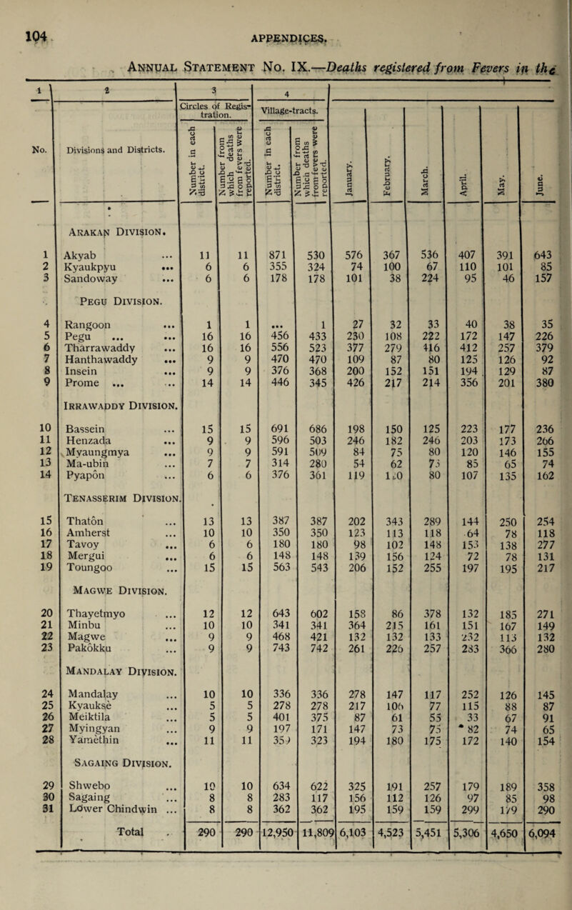 Annual Statement No. IX.—Deaths registered from Fevers ifi the No. 1 2 3 Divisions and Districts. Arakan Division. Akyab Kyaukpyu • Sandoway Pegu Division. 4 I Rangoon 5 Pegu 6 Tharrawaddy 7 Hanthawaddy 8 Insein 9 I Prome • • • • • • • • • • •• • • • Irrawaddy Division. 10 Bassein 11 Henzada 12 L Myaungmya 13 Ma-ubin 14 I Pyapon Tenasserim Division. 15 Thaton 16 Amherst 17 Tavoy 18 Mergui 19 Toungoo • • • • • • Magwe Division. { 20 | Thayetmyo 21 Minbu 22 Magwe 23 I Pakokku Mandalay Division. 24 Mandalay 25 Kyaukse 26 Meiktila 27 Myingyan 28 | Yamethin 29 30 31 Sagaing Division. Shwebo Sagaing Ldwer Chindwin .. Total 3 4 i • Circles of Regis¬ tration. Village-tracts. Sh w cS 3 a d —> February. March. j April. May. June. O ra u .s u <u § « iNumber trom which deaths from fevers were reported. Number in each district. . _ r Number trom which deaths i from fevers were 1 reported. n 11 871 530 576 367 536 407 391 643 6 6 355 324 74 100 67 110 101 85 6 6 178 178 101 38 224 95 46 157 1 1 • • • 1 27 32 33 40 38 35 16 16 456 433 230 108 222 172 147 226 16 16 556 523 377 279 416 412 257 379 9 9 470 470 109 87 80 125 126 92 9 9 376 368 200 152 151 194 . 129 87 14 14 446 345 426 217 214 356 201 380 15 15 691 686 198 150 125 223 177 236 9 9 596 503 246 182 246 203 173 266 9 9 591 509 84 75 80 120 146 155 7 7 314 280 54 62 73 85 65 74 6 6 376 361 119 1*0 80 107 135 162 I • 13 13 387 387 202 343 289 144 250 254 10 10 350 350 123 113 118 64 78 118 6 6 180 180 98 102 148 153 138 277 6 6 148 148 139 156 124 72 78 131 15 15 563 543 206 152 255 197 195 217 12 12 643 602 158 86 378 132 185 271 10 10 341 341 364 2,15 161 151 167 149 9 9 468 421 132 132 133 232 113 132 9 9 743 742 261 226 257 283 366 280 10 10 336 336 278 147 117 252 126 145 5 5 278 278 217 106 77 115 88 87 5 5 401 375 87 61 55 33 67 91 9 9 197 171 147 73 75 * 82 74 65 11 11 359 323 194 180 175 172 140 154 10 10 634 622 325 191 257 179 189 358 8 8 283 117 156 112 126 97 85 98 8 8 362 362 195 159 159 299 179 290 290 290 12,950 • * • 11,809 6,103 4,523 5,451 5,306 4,650 6,094