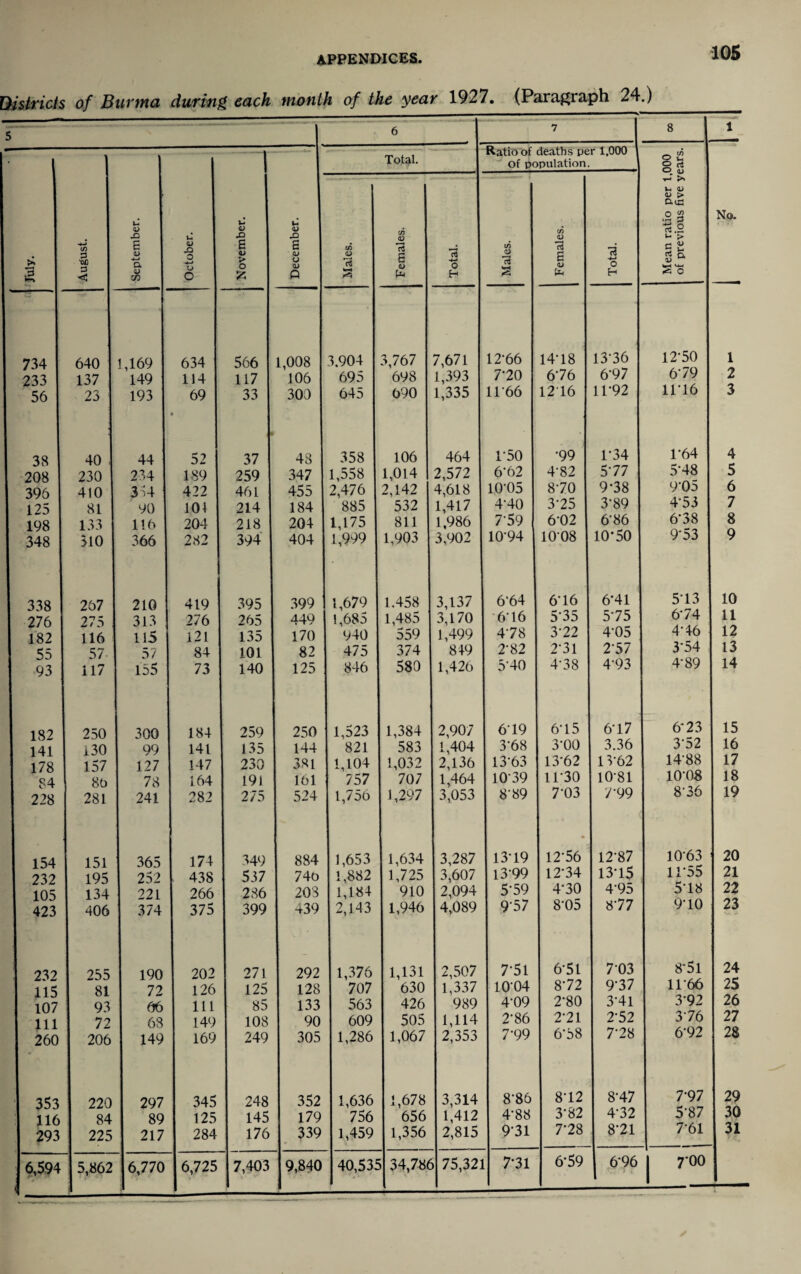 Districts of Burma during each month of the year 1927. (Paragraph 24.) 6 7 8 1 £ August. September. October. November. December. Total. Ratio of deaths per 1,000 of population. Mean ratio per 1,000 of previous five years. No. | Males. — Females. Total. Males. Females. Total. 734 640 1,169 634 566 1,008 3.904 3,767 7,671 12-66 14-18 13-36 12-50 1 233 137 149 1 114 117 106 695 698 1,393 7‘20 676 6-97 6*79 2 56 23 193 69 • 33 300 645 690 1,335 :.166 1216 11-92 11*16 3 38 40 44 52 37 48 358 106 464 1‘50 •99 1-34 1-64 4 208 230| 234 189 259 347 1,558 1,014 2,572 6-62 4-82 5*77 5-48 5 396 410 354 422 461 455 2,476 2,142 4,618 10-05 8-70 9-38 90o 6 125 81 90 101 214 184 885 532 1,417 4-40 3-25 3*89 4-53 7 198 133 1 116 204 218 204 1,175 811 1,986 759 6-02 6-86 6-38 8 348 310 366 282 394 404 1,999 1,903 3,902 10-94 1008 10*50 9*53 9 338 267 210 | 419 395 399 1,679 1.458 3,137 6'64 6-16 6*41 5*13 10 276 275 1 313 j 276 265 449 1,685 1,485 3,170 6*16 535 5*75 6*74 11 182 116 ! 115 ' 121 135 170 940 559 1,499 4'78 3-22 4-05 4 46 12 55 57- 57 84 101 82 475 374 849 2-82 2-31 2-57 3*54 13 93 117 155 73 140 125 846 580 1,426 5'40 4-38 4-93 4*89 14 182 250 300 1 184 259 250 1,523 1,384 2,907 6-19 6 15 6-17 6*23 15 141 130 99 141 135 144 821 583 1,404 3-68 3-00 3.36 3*52 16 178 157 127 147 230 3«1 1,104 1,032 2,136 13-63 13*62 13*62 14-88 17 84 86 78 164 191 161 757 707 1,464 1039 li‘30 10-81 1008 18 228 281 241 282 275 524 1,756 1,297 3,053 8-89 7-03 T 99 8'36 19 154 151 365 174 349 884 1,653 1,634 3,287 13-19 12-56 12-87 10-63 20 232 195 1 252 438 537 746 1,882 1,725 3,607 13-99 12-34 13'15 1 I*r>5 21 105 134 221 266 236 208 1,184 910 2,094 5-59 4*30 4'95 5-18 22 423 406 374 375 399 439 2,143 1,946 4,089 9*57 8-05 8‘77 9-10 23 232 255 190 202 271 292 1,376 1,131 2,507 7-51 6-51 703 8*51 24 115 81 72 126 125 128 707 630 1,337 1004 8*72 9-37 11*66 25 107 93 66 111 85 133 563 426 989 4-09 2*80 3-41 392 26 111 72 68 149 108 90 609 505 1,114 2-86 2-21 2-52 376 27 260 206 149 169 249 305 1,286 1,067 2,353 7-99 6-58 7-28 6*92 28 353 220 297 345 248 352 1,636 1,678 3,314 8-86 8*12 8-47 7-97 29 116 84 89 125 145 179 756 656 1,412 4‘88 3'82 4‘32 5’87 30 293 225 217 284 176 339 1,459 1,356 2,815 9-31 7*28 8-21 7*61 31 6,594 4 5,862 6,770 6,725 7,403 9,840 40,53! 5 34,78( j 75,321 7-31 6*59 6*96 | 7*00