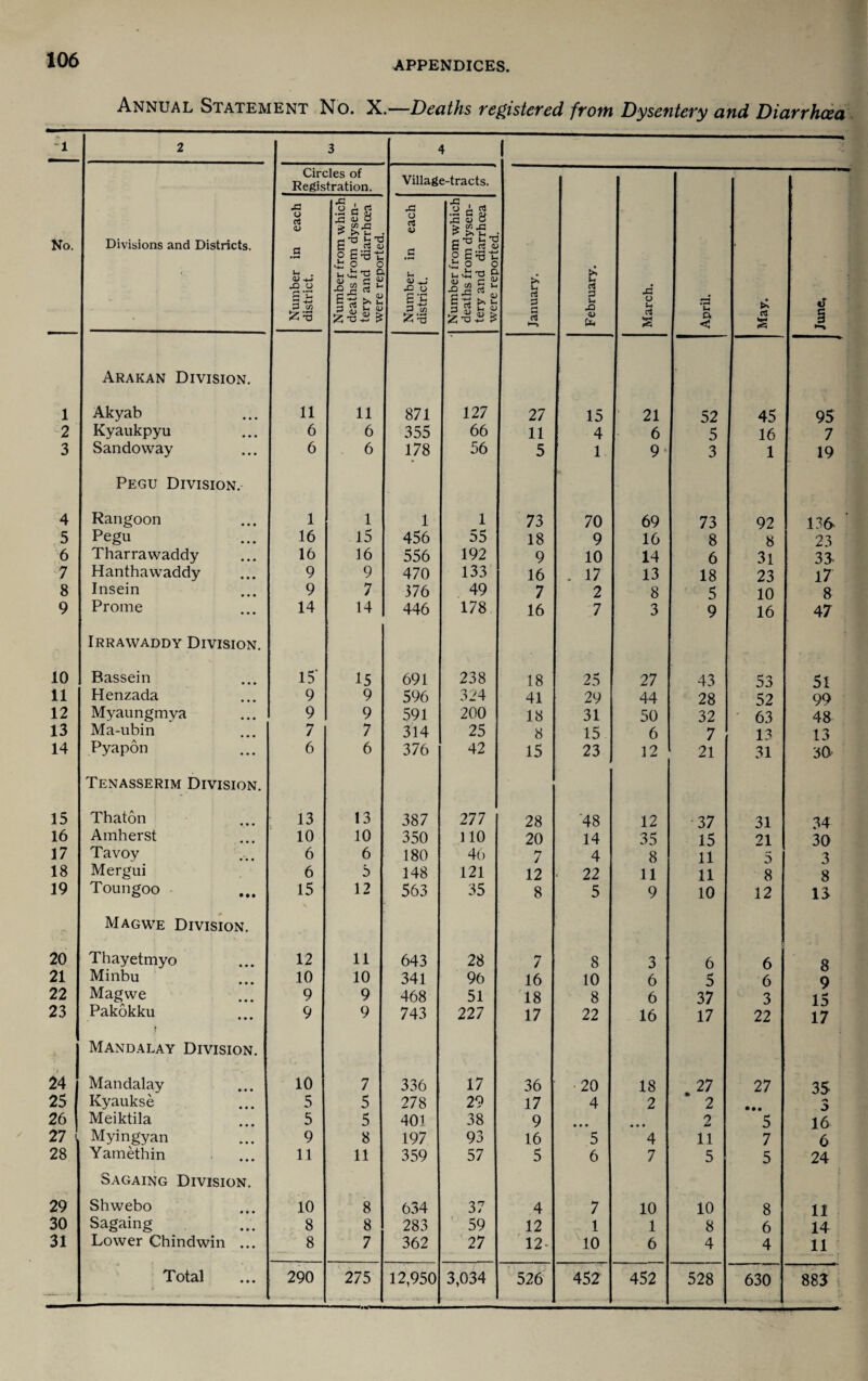 Annual Statement No. X.—Deaths registered from Dysentery and Diarrhoea 1 2 3 4 1 No. Divisions and Districts. Circles of Registration. Village-tracts. January. February. March. April. May. June, Number in each district. Number from which deaths from dysen¬ tery and diarrhoea were reoorted. Number in each district. Number from which deaths from dysen¬ tery and diarrhoea were reported. Arakan Division. 1 Akyab 11 11 871 127 27 15 21 52 45 95 2 Kyaukpyu • • • 6 6 355 66 11 4 6 5 16 7 3 Sandoway • • • 6 6 178 56 5 1 9* 3 1 19 Pegu Division. 4 Rangoon • • • 1 1 1 1 73 70 69 73 92 136 5 Pegu • • • 16 15 456 55 18 9 16 8 8 23 6 Tharrawaddy • • • 16 16 556 192 9 10 14 6 31 33 7 Hanthawaddy • • • 9 9 470 133 16 . 17 13 18 23 17 8 Insein • • • 9 7 376 49 7 2 8 5 10 8 9 Prome • • • 14 14 446 178 16 7 3 9 16 47 Irrawaddy Division. 10 Bassein • • • 15' 15 691 238 18 25 27 43 53 51 11 Henzada • • • 9 9 596 324 41 29 44 28 52 99 12 Myaungmya • • • 9 9 591 200 18 31 50 32 63 48 13 Ma-ubin • • • 7 7 314 25 8 15 6 7 1? 13 14 Pyapon ... 6 6 376 42 15 23 12 21 31 30 Tenasserim Division. 15 Thaton 13 13 387 277 28 48 12 •37 31 34 16 Amherst • • • 10 10 350 110 20 14 35 15 21 30 17 Tavoy • • • 6 6 180 46 7 4 8 11 5 3 18 Mergui 6 5 148 121 12 22 11 11 8 8 19 Toungoo • • • 15 12 563 35 8 5 9 10 12 13 A Magwe Division. 20 Thayetmyo • » • 12 11 643 28 7 8 3 6 6 8 21 Minbu • • • 10 10 341 96 16 10 6 5 6 9 22 Magwe • • • 9 9 468 51 18 8 6 37 3 15 23 Pakokku f • • • 9 9 743 227 17 22 16 17 22 17 Mandalay Division. 24 Mandalay 10 7 336 17 36 20 18 27 27 35 25 Kyaukse , 5 5 278 29 17 4 2 2 3 26 Meiktila 5 5 401 38 9 • • • • • • 2 5 16 27 Myingyan • • • 9 8 197 93 16 5 4 11 7 6 28 Yamethin • • • 11 11 359 57 5 6 7 5 5 24 Sagaing Division. 29 Shwebo • • • 10 8 634 37 4 7 10 10 8 11 30 Sagaing • • • 8 8 283 59 12 1 1 8 6 14 31 Lower Chindwin • • • 8 7 362 27 12- 10 6 4 4 11 Total • • • 290 275 12,950 3,034 526 452 452 528 630 883 — - 1