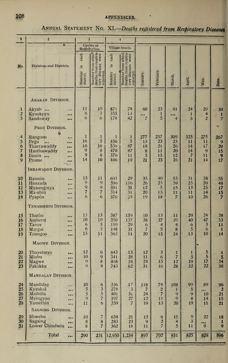 Annual Statement No. XI.—Deaths registered from Respiratory Disease 1 _ 2 3 4 e i Circles of Registration. Village-tracts. •C O rr. « o 03 <D L- u * o Q i 0) .£2 H • <L> $ £ £ <D rt <D ? S3 * No. Divisions and Districts. jc g *“* CO y c c/5 .5 E u « c g u i: o cs . i- i is -o u < •-3 O rt . i- h <y c >> V -4-> •Q U g*C 53 c/) CD — (1> £i T3 3 2 £ G •O O E '£ 3 c/3 <L> <L> n t/l rrH C M >> 2 3 rt i_ c. u rt P a rt 3 u X> xf o h rt *u £ rt O C 55'3 55 £ ° a & ,r3 ^ A C CU ^ u< rt <4 < s 53 Arakan Division. - 1 Akyab ... 11 10 871 78 60 23 61 24 ; 29 30 2 Kyaukpyu 6 3 355 13 • • • 1 • • • 1 4 1 3 Sandoway ... 6 6 178 42 7 5 4 5 2 7 Pegu Division. ) 1 •4 • 4 ft Rangoon 1 1 1 1 277 237 309 325 . 275 267 5 Pc^u ••• ••• 16 5 456 5 13 23 23 11 11 9 6 Tharrawaddy 16 16 556 87 18 21 26 14 17 29 7 Hanthavvaddy ... 9 8 470 87 8 11 20 14 9 15 8 Insein ... 9 8 376 11 5 15 12 7 11 9 9 Prome 1 C % 14 10 446 19 21 23 26 21 14 17 Irrawaddy Division. 10 1 Bassein 15 11 691 29 35 40 53 31 38 55 11 Henzada 9 9 59o 116 26 25 59 25 59 48 12 Myaungmya 9 9 591 31 12 5 15 13 25 17 13 Ma-ubiil 7 7 314 31 20 15 11 11 14 15 14 Pyapon 6 6 376 29 19 18 7 10 26 7 Tenasserim Division. 15 Thaton 13 13 387 159 10 13 11 • 29 24 38 16 Amherst 10 j 10 350 137 38 37 39 40 47 53 17 Tavoy 6 5 180 29 6 4 4 6 3 11 18 Mergui 6 3 148 31 7 5 8 5 6 1 19 Toungoo 15 11 563 11 20 15 24 ; 13 10 14 Magwe Division. 20 Thayetmyo ... 12 6 643 13 12 3 1 1 5 1 21 Minbu ... 10 9 341 j 28 11 6 7 5 5 5 22 Magwe 9 8 468 38 24 15 12 19 17 34 23 Pakokku ... 9 8 743 62 31 16 28 32 22 30 Mandalay Division. — . j 24 Mandalay 10 6 336 17 118 78 108 99 89 96 25 Kyalikse 5 3 278 3 7 2 1 1 5 • • • 2 26 Meiktila 5 5 401 3i 24 7 9 9 10 21 27 Myingyan 9 7 197 27 12 11 9 8 14 15 28 Yamethin 11 6 359 7 19 13 20 19 11 21 Sagaing Division. 29 Shwebo 10 *7 / 634 21 13 6 15 9 22 18 30 Sagaing 8 8 283 23 9 2 4 3 • •• 1 31 3 '• j Lower Chindwin ... 8 7 362 18 11 7 5 11 9 9 Total 290 231 12,950 1,234 893 702 931 825 828 896 u 1 _ 1 > J 14 9.