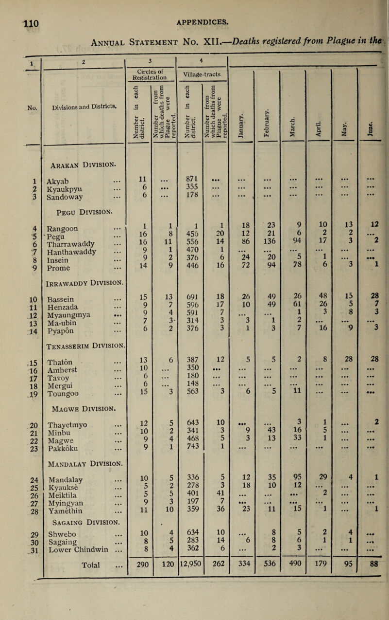 Annual Statement No. XII.—Deaths registered from Plague in the i No. 1 2 3 4 5 6 7 8 10 11 12 13 14 15 16 17 18 ,19 20 21 22 23 24 25 26 27 28 29 30 31 2 3 4 . Circles of Registration Village-tracts 1 Xi o rt ef XX o rt i) S o Divisions and Districts. a n * c S'* O o <f> h a ^ >* Number j district. Number which de Plague reported. Number district. Number which de Plague reported. ri • 3 C rt •—» u a p .a o rt 2 C a < rt 2 (J a Arakan Division. Akyab 11 • • • 871 355 • •• • • • • • • • * * • • • • • • 0 • • Kyaukpyu 6 • • • • • • • • • • • • • • • • • • • • • • • • Sandoway 6 • • • 178 • • • • • • • • • • • • • • • • • • Pegu Division. Rangoon “Pegu Tharrawaddy 1 16 1 8 1 455 1 20 18 12 23 21 9 6 10 2 13 2 12 • • • 16 11 556 14 86 136 94 17 3 2 Hanthawaddy Insein Prome 9 9 14 1 2 9 470 376 446 1 6 16 • • • 24 72 • • • 20 94 • • • 5 78 « • • 1 6 • • • • • • 3 • « • ••• 1 Irrawaddy Division. Bassein Henzada 15 9 13 7 691 596 18 17 26 10 49 49 26 61 48 26 15 5 28 7 Myaungmya ... Ma-ubin 9 7 4 3* 591 314 7 3 • • • 3 • • • 1 1 2 3 « • • 8 3 • • • Pyapon 6 2 376 3 1 3 7 16 9 3 Tenasserim Division. Thaton 13 6 387 12 5 5 2 8 28 28 Amherst 10 • • • 350 • •• • • • • • * • • « « •* • • • Tavoy 6 • • • 180 • • • • • • • • • • • • «*• • • • Mergui Toungoo 6 15 3 148 563 • • • 3 • • • 6 • • • 5 • • • 11 • • • • • • • •-* •■* • Magwe Division. Thayetmyo Minbu 12 10 5 2 643 341 10 3 • •• 9 • • • 43 3 16 1 r* D • • • • 2 « « • Magwe 9 4 468 5 3 13 33 1 • * • • • • Pakkoku 9 1 743 1 • • • • • • • «. Mandalay Division. Mandalay 10 5 336 5 12 35 95 29 4 1 Kyaukse 5 2 278 3 18 10 12 • • • • • • • • • Meiktila 5 5 401 41 « •« • • • 2 • • • Myingyan Yamethin 9 11 3 10 197 359 7 36 • •• 23 • • « 11 • • • 15 • • • 1 • • • • • • 1 Sagaing Division. Shwebo 10 4 634 10 • • • 8 5 2 4 Sagaing 8 O 283 14 6 8 6 1 1 • Lower Chindwin ... 8 4 362 6 • • • 2 3 • • • • • » • • • Total 290 120 12,950 262 334 536 490 179 95 88