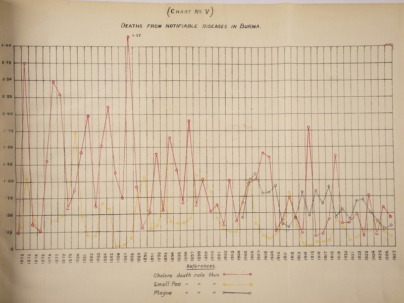 [C HART A/5 V’ ) Deaths from notifiable diseases in Burma. Cholera death rate thus ° Small Pox >* ” ” Plaque 11 39 ” o—-———o