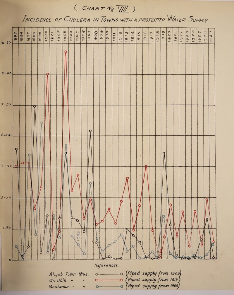 ( CfiA RT /Vg ~\//// ) Inc/D£nce of Cholera in Towns with a protected 'Water Supply 10 50 9 • 00 7- 5o SO 0 4 * 5o 3-0 0 I* 5o References ftktfab Town thus. Ma-Ubin ** w Moulmein >> o~ o— -o [Piped supply from /9QSJ -0 {Piped supply from i3/s) » -O {Piped supply from ISOSj