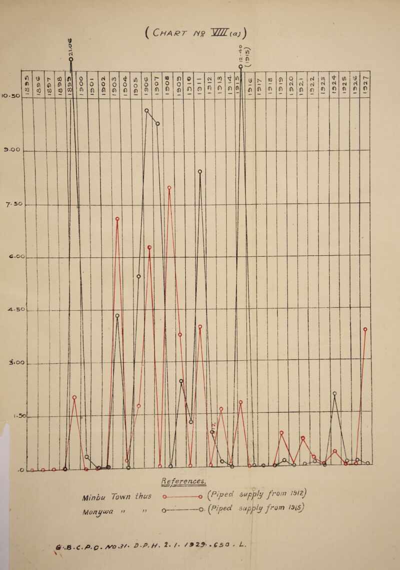 GT ns Im,aj) 10-50 3.00 7- 50 c.oo 4-50 _ 3*00 .O References. -yjzzzzz--—- Minbu /'own thus Monu wa r> n O- 1 O'— [Piped supply from 19/z) -O (Piped supr & -C* P- C • /VO ' P* W • 2* /• / 9 **9' • £ £ 3 ' L. \;