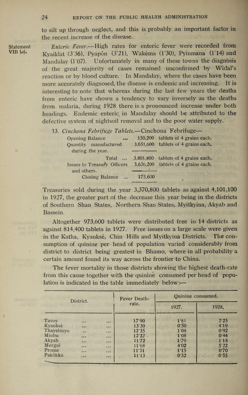 Statement VIB (a). to silt up through neglect, and this is probably an important factor in the recent increase of the disease. Enteric Fever.—High rates for enteric fever were recorded from Kvaiklat (3*36), Pyapon (3*21), Wakema (1*30), Pyinmana (1*14) and Mandalay (1'07). Unfortunately in many of these towns the diagnosis of the great majority of cases remained unconfirmed by Widal’s reaction or by blood culture. In Mandalay, where the cases have been more accurately diagnosed, the disease is endemic and increasing. It is interesting to note that whereas during the last few years the deaths from enteric have shown a tendency to vary inversely as the deaths from malaria, during 1928 there is a pronounced increase under both headings. Endemic enteric in Mandalay should be attributed to the defective system of nightsoil removal and to the poor water supply. 33. Cinchona Febrifuge Tablets.—Cinchona Febrifuge— Opening Balance ... 150,200 tablets of 4 grains each. Quantity manufactured 3,651,600 tablets of 4 grains each. during the year.- Total ... 3,801,800 tablets of 4 grains each. Issues to Treasury Officers 3,626,200 tablets of 4 grains each. and others. -- Closing Balance ... 175,600 ° 4 Treasuries sold during the year 3,370,800 tablets as against 4,101,100 in 1927, the greater part of the decrease this year being in the districts of Southern Shan States, Northern Shan States, Myitkyina, Akyab and Bassein. Altogether 973,600 tablets were distributed free in 14 districts as against 814,400 tablets in 1927. Free issues on a large scale were given in the Katha, Kyaukse, Chin Hills and Myitkyina Districts. The con¬ sumption of quinine per head of population varied considerably from district to district being greatest in Bhamo, where in all probability a certain amount found its way across the frontier to China. The fever mortality in those districts showing the highest death-rate from this cause together with the quinine consumed per head of popu¬ lation is indicated in the table immediately below:— 1 District. Fever Death- Quinine consumed. rate. 1927. 1928. Tavoy 17 90 1-81 2-25 Kyaukse 13-30 050 4-19 Thayetmyo 1235 1-08 092 Minbu 12 22 • 1-08 044 Akyab 1172 1-79 1-18 Mergui 11-68 4-02 5'22 Prome 11*31 1*15 070 Pakokku 1113 032 055