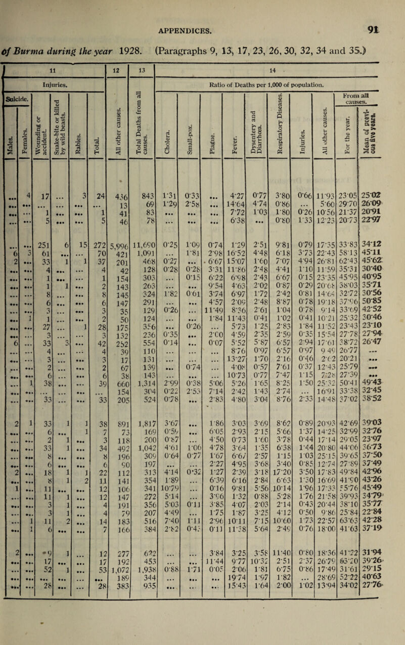 Of Burma during ihe year 1928. (Paragraphs 9, 13, 17, 23, 26, 30, 32, 34 and 35.) 11 12 13 14 Injuries. All other causes. Total Deaths from all causes. Ratio of Deaths per 1,000 of population. Suicide. Wounding or accident. Snake-bite or killed by wild beasts. Rabies. Total. Cholera. Small-pox. Plague. Fever. Dysentery and Diarrhoea. Respiratory Diseases. Injuries. All other causes. From all causes. Males. Females. For the year, is O O — as S 5 4 17 • • « 3 24 ♦ 436 843 1-31 033 • • • 4*27 077 3-80 0-66 1193 23-05 25*02 • •• • •• • • • • •• • • • 13 69 1'29 2'5« • • • 14-64 4'74 0-86 • • • 5-60 29'70 26*09 • • • 1 • •• • •• 1 41* 83 • • • • • • • • • 7-72 103 1-80 026 1056 2177 20*91 • • • • • • 5 • •• • • • 5 46 78 • • • • • • • • • 6-38 • • • 080 1‘33 12-23 20-73 22*97 • • • 251 6 15 272 5,996 11,690 0-25 1-09 074 179 2-5l 9*81 079 17-35 33-83 34*12 6 61 • • • • • • 70 42] 1,091 • • • 1-81 2'98 16-52 4-48 6-18 3-73 22-43 58-13 45*11 2 • •• 33 1 1 37 20r 468 0'27 • • • . 6’67 15-07 l6o 7-07 4-94 26-81 62-43 45*62: • • • 4 • • • 4 42 128 0‘28 078 371 11-86 218 44l 110 11-59 35*31 30*40 1 • •• • • • 1 154 303 • • • 015 672 6-98 2-43 667 0-15 23-35 45-95 40*95 1 1 • • • 2 143 263 • • • • • • 9'54 4-63 2-02 0-87 029 20-68 38-03 35*71 • i • • • • 8 • •• 8 145 324 T82 061 374 697 172 2-42 0-81 14-64 32-72 30*56 • •• • •• 6 • •• 6 147 291 • • • • • • 4-57 2‘Ov 2-48 8-87 0-78 19-18 37-96 50*85 • • • • • • 3 • • • ••• 3 35 129 0-26 • • • 11’49 8-36 2’6l 1’04 0-78 9-14 33*69 42*52 • • • 1 1 • •• 2 50 124 • • • • • • 1-84 1T43 0*4l 1‘02 0-41 1C21 25-32 30*46 • m • •• 27 1 28 175 356 • • • 076 • • • 5-73 1-25 2-83 1-84 11-52 23*43 23*10 ••• • a • 3 • • • 3 132 236 0-35 • •• 2‘C0 4-59 2-35 2-59 0-35 15-54 27-78 27*94 6 33 3 • • • 42 252 554 0-14 • • • 0‘07 5-52 5‘87 6'57 294 17-61 38*72 26*47 4 • • • 4 39 no • • • • • • • • • 8-76 0-97 6-57 0-97 9 49 26-77 *•« • • • 3 • •• 3 17 131 • • • • • • • • • 13-27 1'70 2-16 0*46 2'62 20*21 »»• • • • • •• 2 2 67 139 • •• 074 • • • 4*08 0-57 7’61 0-37 12-43 25-79 909 • •• 6 • • • • •• 6 38 143 • • • • • • 10-73 0-77 7-47 1*15 778 27-39 99 9 • • • 38 o • • • • • 39 660 1,314 2‘99 078 5'06 5-26 1-65 8-25 1'50 25-32 50-41 49*43 • • • ••• • •• 154 304 0’22 2’53 714 2’42 1-43 2'74 • • • 16-91 33-38 32*45 • • • • •• 33 • • • • • • 33 205 524 078 • •• 2'83 4-80 304 8-76 2-33 14-48 37-02 38*52 2 1 33 1 1 38 891 1,817 3‘67 • • • 1-86 3-03 3-69 8-62 0-89 20-93 42-69 39*03 6 • •• 1 7 73 169 0-59 • • • 6‘05 293 2-15 5-66 1-37 14-25 32-99 32*76 • • • 2 1 • •• 3 118 200 087 • • • 4'50 0-73 1-60 3-78 0-44 17‘14 29-05 23*97 • •• 33 1 • • • 34 492 1,042 4'61 1-06 478 3’64 1-35 6-38 114 2080 44-06 36*73 • • • 8 • •• • •• 8 196 309 0-64 077 1*67 6-67 2*57 115 103 25'15 39'65 37*50 • •• 6 • •• 6 90 197 • • • • • • 277 4-95 3-68 3-40 0-85 12'74 27-89 37*49 2 18 1 1 22 112 313 414 0-32 177 2-39 3-18 17-20 3-50 17'83 49-84 42*96 • • • 8 1 2 11 141 354 T89 • • • 6*39 616 2‘84 6-63 1-30 1669 41-90 43*26 1 11 • •• • •• 12 106 341 1079 • • • 016 9-81 5-56 10-14 1*96 17-33 55'76 45*49 • • • 11 1 12 147 272 514 • • • 3'96 1-32 088 528 1-76 21-58 39*93 34*79' »t • 3 1 4 191 356 5-03 011 3*85 4-07 2U3 2-14 0-43 20-44 38-10 35*77 • • • 3 1 4 79 207 419 • • • 1 75 1-87 375 4-12 0-50 986 2584 22*84 • • • 11 2 14 183 516 710 111 2'96 1011 7-15 10*60 1-73 22-57 63*63 42*28 1 1 6 • •• • • • 7 166 384 2’82 0-45 Oil 11-28 5'64 219 0-76 18-00 41-63 3719 2 -9 1 12 277 622 3'84 375 3'58 11-40 0-80 18-36 41*22 31*94 • •• • •• 17 • •• 17 192 453 • • • • • • 1114 977 10-32 2-51 2-37 26-79 63-20 39*26 • • • • •• 52 1 • • • 53 1,072 1,938 0-88 171 0-05 2-06 1*81 6-75 0-86 17-49 31’61 29*15 • • • • •• • • • • • • • • • • •• 189 344 ... • • • • • • 1974 1-97 182 • • • 28-69 52-22 40*63 • •• • •• 28 • •• • • • 28 383 935 • • • ... • • « 15-43 1*64 2-00 1*02 13-94 34-02 27*76-