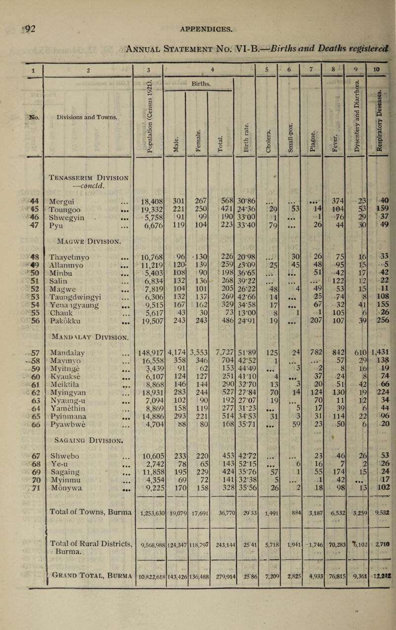 Annual Statement No. VI-B.—Births and Deaths registered 1 2 3 4 5 6 7 8 9 10 /~\ CM ■y - : Ifx Births. • !. rt 8 No. Divisions and Towns. Population (Census 19 Male. Female. Total. Birth rate. Cholera. Small-pox. Plague. Fever. J-i rt s T5 £ ■*-> C/5 Q Respiratory Deseases. Tenasserim Division —concld. 44 Mergui 18,408 301 267 568 3086 • • • • • • • •• 374 23 40 <45 Toungoo ... 19,332 221 250 471 24-36 29 53 14 104 53 159 46 Shwegvin ... 5,758 '91 99 190 33-00 1 • • • 1 76 29 37 47 Pyu Magwe Division. 6,676 119 104 223 33-40 79 • • • 26 44 30 49 48 Thayetmyo 10,768 96 •130 226 20-98 30 26 75 16 33 *49 Allanmvo 11,219 120 139 259 2.3-09 25 45 48 95 1|5 5 50 Minbu 5,403 108 90 198 36-65 • • • 51 42 17 42 51 Salin 6,834 132 136 268 39'22 • • • * • • • • « 122 12 22 52 Magwe 7,819 104 101 205 26*22 48 4 49 53 15 11 53 Taungdwingyi 6,306 132 137 269 42*66 14 • •• 25 74 :8 108 54 Yenalgyaung 9,515 167 162 329 34*58 17 • •• 67 32 4jl 155 55 Chauk 5,617 43 30 73 13*00 8 1 1 105 16 26 56 Pakokku ... Mandxlay Division. 19,507 243 243 486 24*91 19 • • • 207 107 39 256 57 Mandalay 148,917 4,174 3,553 7,727 51-89 125 24 782 842 610 1,431 -58 Mavmyo 16,558 358 346 704 42*52 1 • • • • • • 57 29 138 59 Myitnge Kyaukse 3,439 91 62 153 4449 • • • 3 2 8 i6 19 60 6,107 124 127 251 41*10 4 • •• 37 24 ,8 74 61 Meiktila 8,868 146 144 290 32*70 13 3 20 51 4;2 66 62 Myingyan 18,931 283 244 527 27-84 70 14 124 130 1<9 224 63 Nyaung-u 7,094 102 90 192 27-07 19 70 11 12 34 64 Yamethin 8,869 158 119 277 31*23 • • • 5 17 39 6 44 65 Pyinmana ... 14,886 293 221 514 34'53 31 3 31 114 22 96 66 Pyawbwe Sagaing Division. 4,704 88 80 168 35-71 • •• 59 23 50 ♦ 6 20 67 Shwebo 10,605 233 220 453 42-72 • • • • • • 23 46 26 53 68 Ye-u 2,742 78 65 143 52-15 • • • 6 16 7 2 26 69 Sagaing 11,858 195 229 424 35*76 57 1 55 174 15 24 70 Myinmu 4,354 69 72 141 32*38 5 • • • 1 42 • » • 17 71 Monywa ... 9,225 170 158 328 35*56 26 2 18 98 lo 102 Total of Towns, Burma 1,253.630 19,079 17,691 36,770 29'3 3 1,491 884 3,187 6,532 3,259 9.532 . . ’ Total of Rural Districts, Burma. 9,568,988 124,347 118,797 243,144 2541 5,718 1,941 -1,746 70,283 T.102 2,710 Grand Total, Burma 10,822,61? 143,426 136.488 279,914 25'86 7.209 2,825 4,933 76,815 9,361 . t 12,242