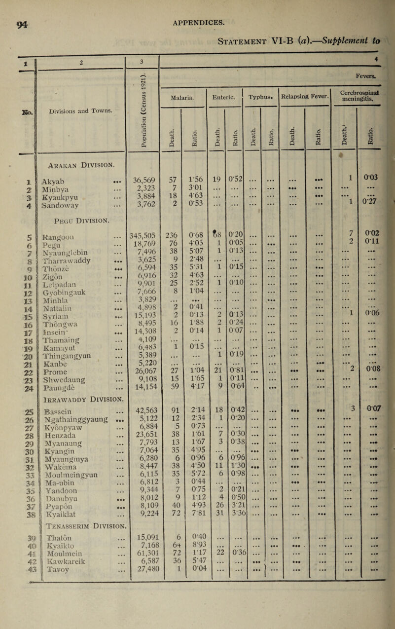 S3®. JL 2 3 4 5 6 7 8 9 10 11 12 13 14 15 16 17 18 19 20 21 22 23 24 25 26 27 28 29 30 31 32 33 34 35 36 37 38 % 4C 41 APPENDICES Statement VI-B (a).—Supplement to 2 3 4 -y-4 • Os Fevers. • W (f) Malaria. . : Enteric. Typhus. Relapsing Fever. Cerebrospinal meningitis. Divisions and Towns. o • o iS w Q. O a, Death. : Ratio. Death. Ratio. Death. Ratio. Death. Ratio. Death.' Ratio. Abakan Division. Akyab ••• 36,569 57 P56 19 0'52 • • • • • • • • • • •• 1 003 Minbya 2,323 7 301 ... ... ... • • • • •• • •• • • • • • • Kyaukpyu Sandoway 3,884 3,762 18 2 4'63 0*53 ... . . • • • * « • • • • • • • • • •• • • • • • • 1 077 Pegu Division. Rangoon Pegu 345,505 18,769 236 76 0’68 405 f> 8 1 070 0-05 ... ... • • • • • • • • • 7 2 002 071 Nyaunglebin 7,496 38 507 1 073 ... • • • ... • • • Tharrawaddy ... 3,625 9 2’48 • • • . • • • • • • • • ... 7honze •»• 6,594 35 5'31 1 075 • • • • • • • • • ... Zigon 6,916 32 463 . . . ... • • • • • • • • • • • • Letpadan 9,901 25 2'52 1 070 • • • • • • • • • Gyobingauk 7,666 8 104 • • • . • • • • • • • • ... • • • • • • Minhla 3,829 • • • * • • • • • . • • • • • • • • • • • Nattalin 4,898 2 041 . • • . • . • • • • • • Syriam ... 15,193 2 043 2 073 • • • • • • 1 O'06 Thong wa 8,495 16 1'88 2 074 • • • • • • ... • • • • • • Snsein 14,308 2 0'14 1 007 ... • • • ... • • • • • • Thamaing 4,109 ... • • • • • • ... • • • • • • • • • Kamayut 6,483 1 075 . • • • • • • • • • • • • • • Thingangyun 5,389 • • • • • • 1 079 • • • • • • • • • Kanbe 5,220 • » » . • • • • • ... • • • • • • • • • • • • Proine 26,067 27 1-04 21 081 • • • • •• • •• 2 008 Shwedaung 9,108 15 1'65 1 071 • • • • • • • • • • • • • • • Paungde Irrawaddy Division. 14,154 59 4T7 9 064 • • • • • * • • • • • • • • Bassein 42,563 91 214 18 072 • • • • • • • •• • •• 3 007 Ngathainggyaung ... 5,122 12 2'34 1 070 • • • • • • • • • • • • • • • Kyonpyaw 6,884 5 073 • • • • • • • • • • • • • • • • • • Henzada 23,651 38 1’61 7 0 30 • • • • • • • • • • •• • • • Myanaung 7,793 13 1'67 3 0'38 • • • • • • • • o • • • ©•• Kyangin 7,064 35 4'95 . • • • • • • •• • •• • • • • ©• Myaungmya 6,280 6 0-96 6 0'96 • • • • • • • •• • • • • • © • ©• Wakema 8,447 38 4’50 11 170 • •• • •• • • • • • • • ©• Moulmeingyun 6,115 35 572 6 0-98 ... • • • • • • • • • • • • ©•• Ma-ubin 6,812 3 044 . . • . • • • • • . • • • •• • • • • • • • •© Yandoon 9,344 7 075 2 071 • • • • • • • • • • • • • • • Danubyu ... 8,012 9 1-12 4 050 ... • • • • • • • a • • • • • ©• Pyapon ... 8,109 40 4'93 26 371 • • • • • • • • • • • • • • • • • • Kyaiklat i Tenasserim Division. 9,224 72 7‘81 31 3 36 ... • • • • • • • •• • • • 1 Thaton 15,091 6 040 • • • • • • • • • • • • • • • • • • f Kyaikto 7,168 64 8-93 . • • • • • • • • • • • • •• - • • • • • • j Moulmein 61,301 72 177 22 036 ... • • • • • • • • • • • • • • • | Kawkareik 6,587 36 577 • • • • • • • •• ' • • • • •• • • • • • • • 0© • • • • • • • • • j ... • • • • • • • • • • ••