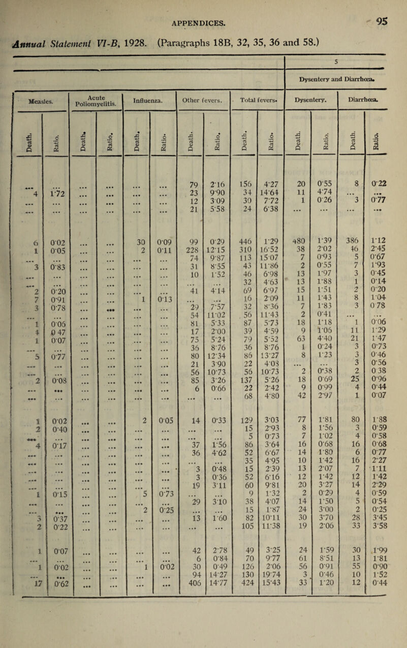Annual Statement VI-B, 1928. (Paragraphs 18B, 32, 35, 36 and 58.) 5 Dysentery and Diarrhoea* Measles. Acute Poliomyelitis. Influenza. Other fevers. Total fevers* Dysentery. Diarrhoea. rt a Ratio. • •c <u p Ratio. Death, Ratio* Death. Ratio. Death. Ratio. Death. Ratio. Death. o C* 05 79 216 156 4-27 20 055 8 022 ~4 172 • • • 23 990 34 1461 11 474 0 0 0 0 0* • • • • • • • • • • • • 12 309 30 7-72 1 026 3 077 ... ••• • • • • • • • • • • • • 21 5‘58 24 6-38 000 **0 0 •• 6 002 30 0-09 99 029 446 1-29 480 1-39 386 1-12 1 005 2 Oil 228 12-15 310 16-52 38 2-02 46 245 74 9-87 113 1507 7 0-93 5 0-67 3 083 • • • 31 8‘55 43 11-86 2 055 7 1-93 10 1-52 46 6-98 13 1-97 3 045 32 4-63 13 1-88 1 014 2 020 41 4-14 69 697 15 1-51 2 020 7 0‘91 1 013 16 209 11 1-43 8 104 3 078 • • • 29 7-57 32 836 7 1-83 3 078 54 11-02 56 11-43 2 0-41 0 0 0 a 0 0 1 005 • • • 81 533 87 5-73 18 1*18 1 006 * 0 47 17 2-00 39 4-59 9 106 11 129 i 007 • • • 75 5-24 79 5’52 63 4-40 21 1-47 • • • a • • • 0 0 ... 36 876 36 8-76 1 024 3 0-73 5 077 a • 0 80 12-34 86 13-27 8 1 23 3 046 a a « 21 390 22 408 000 0*0 3 0-56 * • • 56 10-73 56 10-73 2 0*38 2 038 2 008 85 3-26 137 5-26 18 069 25 096 6 066 22 2-42 9 099 4 044 ••• • u • • • • • • • 0 0 0 ... • • • 0#« 68 4-80 42 2-97 1 007 ' 1 002 2 005 14 0*33 129 3-03 77 1-81 80 138 2 040 • • • • • • • • • *0* 15 2-93 8 156 3 059 <v*» | • • • • • ♦ • • • • ♦ • * 0 0 5 0-73 7 1-02 4 058 4 0*17 O 0 • 37 156 86 364 16 0-68 16 068 36 462 52 6-67 14 1-80 6 077 •* • • • • • • • • • • • 000 35 495 10 1-42 16 2-27 * • • • € • • • • • 3 0-48 15 2-39 13 2-07 7 111 • * * 0 • • • • • 3 036 52 6-16 12 1-42 12 1*42 • • • • • • 19 3-11 60 9-81 20 3-27 14 2-29 i 015 5 073 * 0 0 9 1-32 2 029 4 059 ••• • • • • • • • • • 29 310 38 4-07 14 T50 5 054 2 0-25 • 00 • 0 0 15 1-87 24 3-00 2 0-25 3 0-37 13 160 82 10-11 30 3-70 28 3-45 2 022 ... • • • • • • • # 0 0 0 0 105 11-38 19 2-06 33 3-58 1 007 • • • • • • 42 2-78 49 3-25 24 1-59 30 1*99 • • • • • • • • • 0 • • 6 084 70 977 61 8-51 13 181 1 002 1 0-02 30 049 126 2-06 56 091 55 0-90 • ♦ • 94 14-27 130 1974 3 046 10 152 17 062 • •• • • • • • • « • • 406 14-77 424 15-43 33 1*20 12 044