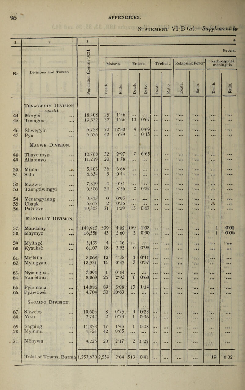 m ■ . Statement VI B \a).—Sufpemcnl t& 1 , 2 3 4 S O' Fevers. ▼-4 C/5 C/5 £ Malaria. Enteric. Typhus. Relapsing Fever Cerebrospinal meningitis. No. Divisions and Towns. o c .2 v> iS a o 0. Death. Ratio. Death. 1 Ratio. Death. Ratio. Death. Ratio. 1 Death. Ratio. 44 Tenasserim Division —concld. Mergui 18,408 25 1-36 P66 i • • • • • • • • • ... ... 45 Toungoo • • . 19,332 32 13 0-67 • • • ... • • • ... ... 46 Slnvegyin 5,758 72 12-50 4 0-69 ... ... ... ... ... 47 Pyu ... 6,676 42 6‘29 1 0 15 • • • ... ... ... ... • •• 48 Magwe Division. Thayetmyo 10,768 32 2’97 7 0*65 ♦ • • 49 Allanmyo ... 11,219 20 178 r • • • • • • * • • ... ... ... ... ##.• 50 Minbu 5,403 36 6-66 ... • • • • • • • • • • • • ... ... 51 Salin ... 6,834 3 0-44 • • • • • • • • • • • • ... ... ... 52 Magwe 7,819 4 051 • • • • • • ... • • • • • • . . . ... . . »• 53 Taungdwingyi • • • 6,306 54 8’56 2 0-32 • • • • • • ... ... • ••• 54 Yenangyaung ... 9,515 9 095 • • • • •• • • • • • • ... ... . . . 55 Chauk • • • 5,617 2 036 • • • • • • • • • • • • . • • ... ... 56 Pakokku ... 19,507 31 1/59 13 067 • • • • • • • . • ... ( .... 57 Mandalay Division. 148,917 599 4-02 159 ro7 • • • • • • • . • • • • 1 001 58 Maymyo 16,558 43 2’60 5 030 . « • • • ... 1 0*06 59 Myitnge • •• 3,439 4 1-16 • • • • • • • • • ... f- * * * •« 60 Kyaukse ... 6,107 18 2-95 6 0-98 ... ... 61 Meiktila 8.868 12 P35 1 i Oil • • • • • • ... • . ® - 62 Myingyan • • • 18,931 16 0-85 7 0-37 • • • • •• • 63 Nyaung-u • » • 7,094 1 0 14 • • • # « # • • • • • • • • • ... . • • ■ 64 Y amethin • • • 8,869 26 2*93 6 0 68 ... • . «>>• 65 Pyinmana • • • 14,886 89 5-98 17 114 . • •-* 66 Pyawbwe • • • 4,704 50 10-63 ... • • • ... • • • . • • ... ... 67 , r 1 ' Sagaing Division. Shwebo 10,605 8 0-75 3 • • » 0-28 • • • ... 68 Ye-u ... 2,742 2 0-73 1 036 • • • ... ... ... . . • -X 69 Sagaing • • • 11,858 17 P43 1 008 • • • • • • ... 70 Myinmu • • • 4,354 42 965 • • • • • • • • • ... ... ... . . • - 71 Monywa • • • 9,225 20 2-17 2 0*22 • * * • • • ... ... ... . . • ... » • • • ... ...