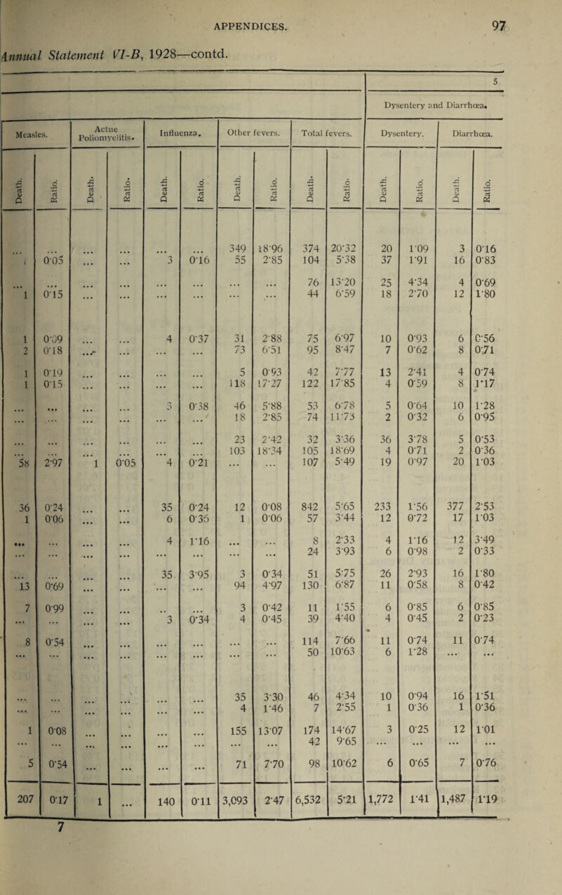 Annual Statement VI-B, 1928—contd. 5 Dysentery and Diarrhoea. Measles. Actue Poliomyelitis. Influenza. Other fevers. Total fevers. Dysentery. Diarrhoea. Death. Ratio. Death. Ratio. Death. Ratio. Death. Ratio. Death. Ratio- Death. Ratio. 1 Death. Ratio. 349 18'96 374 20'32 20 1'09 3 0*16 i 0-05 ... ... 3 6 16 55 2'85 104 5'38 37 1*91 16 0'83 76 13*20 25 4'34 4 O'69 i 01*5 ... ... • * * ... • • • 44 6'59 18 270 12 1*80 i 0-09 4 0'37 31 2'88 75 6'97 10 0'93 6 0'56 2 O'18 ... • • * ... 73 6'51 95 8'47 7 0'62 8 071 1 O'19 5 O'93 42 7*77 13 2*41 4 074 1 015 ... ... ... ... 118 17*27 122 17*85 4 O'59 8 1*17 -** O'38 46 5'88 53 678 5 0'64 10 1*28 • • • ... ... ... 18 2'85 74 1173 2 0'32 6 095 23 2'42 32 3'36 36 378 5 0'53 103 18'34 105 18*69 4 071 2 0'36 58 2*97 1 0'05 4 O'21 • • • ... 107 5'49 19 0'97 20 1*03 36 0'24 35 0'24 12 008 842 5*65 233 1*56 377 2'53 1 0'06 ... 6 0'36 1 006 57 3'44 12 072 17 103 4 1*16 • • • 8 2*33 4 1*16 12 3'49 ... ... ... • • • • • • ... 24 3'93 6 0'98 2 0'33 35 3'95 3 0'34 51 575 26 2'93 16 1*80 13 0-69 • • • • • • ... 94 4'97 130 6'87 11 0'58 8 0'42 7 099 3 0'42 11 1*55 6 0'85 6 0'85 • • • ... • • • 3 0'34 4 0'45 39 4'40 4 0'45 2 0'23 8 0'54 • • • 114 7'66 11 074 11 074 ... ... • • • • • • ... • • • ... 50 10'63 6 1*28 ••• • • * 35 3'30 ! 46 4'34 10 0'94 16 1*51 VA ... • • • • • • • • • 4 1*46 7 2*55 1 0'36 1 0'36 1 0'08 155 1307 174 14'67 3 0'25 12 1*01 ... • • • • • • • • • ... •. • ... 42 9'65 • • • • • • • • • • • • 5 0‘54 • • • • • • • • • • • • 71 770 98 10*62 6 0'65 7 076 207 017 1 • • • 140 O'll 3,093 2'47 6,532 5*21 1,772 1*41 1,487 1*19 7