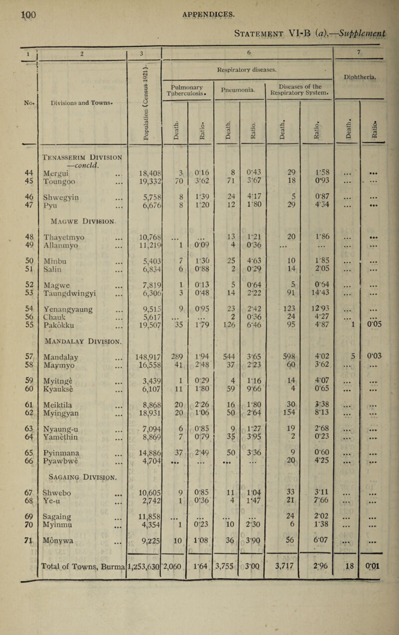 Statement VI-B (a).—Supplement ‘ i 2 3 6 7 H Respiratory diseases. C4 O' H Diphtheria. CO 3 Pulmonary Diseases of the CO r-j O) Tuberculosis • Respiratory System. No. Divisions and Towns. o o 5 3 43 6 4= o • • o • £ • _O a d d d d o ft. Q X Q X Q X Q X Tenasserim Division —concld. t 44 Mergui 18,408 3 016 8 0'43 29 1*58 • • • • •• 45 Toungoo 19,332 70 3-62 71 3*67 18 0*93 • • • • • • • 46 Shwegyin 5,758 8 1-39 24 4*17 5 0'87 • • • • • • 47 Pyu 6,676 8 1‘20 12 1'80 29 4'34 • • • Magwe Division. 48 Thayetmyo 10,768 13 1*21 20 1*86 • • • • •• 49 Allanmyo 11,219 1 0 09 4 0'36 • • • • • • ... 50 Minbu 5,403 7 1-30 25 4'63 10 1*85 51 Salin 6,834 6 0'88 2 0'29 14 2'05 ... • • • 52 Magwe 7,819 1 0*13 5 0'64 5 O'64 ... 53 Taungdwingyi 6,306 3 0-48 14 2*22 91 14'43 ... • • • 54 Yenangyaung 9,515 9 095 23 2'42 123 12 93 • • • 56 Chauk 5,617 • • • • • • 2 0'36 24 4*27 • • • • • • 55 Pakokku 19,507 35 179 126 6'46 95 4'87 1 005 Mandalay Division. l i 57 Mandalay 148,917 289 1-94 544 3*65 598 4'02 5 0*03 58 May my o 16,558 41 2-48 37 2'23 60 3'62 ... • • • 59 Myitnge 3,439 1 0*29 4 1*16 14 407 • • • 60 Kyaukse 6,107 11 T80 59 9'66 4 0'65 • • • • • • 61 Meiktila 8,868 20 2-26 16 1'80 30 3*38 • • • • • • 62 Myingyan 18,931 20 106 50 2'64 154 8*13 • • • • • • i » • • 63 Nyaung-u 7,094 6 0‘85 9 1*27 19 2-68 • • • • • • 64 Yamethin 8,869 7 079 35 3*95 2 0'23 • • • • • • 65 Pyinmana 14,886 37 2-49 50 3'36 9 0'60 • • • 66 Pyawbwe 4,704 • •• ... • •• • • • 20 4'25 • • • • • • Sagaing Division. 67 Shwebo 10,605 9 0-85 11 104 33 . 311 • • • • • • 68 Ye-u 2,742 1 0*36 4 1*47 21 7'66 • • • • • • 69 Sagaing 11,858 • • • • • • • • • r 24 2'02 • • • • • • 70 Myinmu 4,354 1 023 10 2* 30 6 P38 • • • • • • 71 Monywa 9,225 10 1*08 36 3*90 56 6-07 • • • • • •- * -