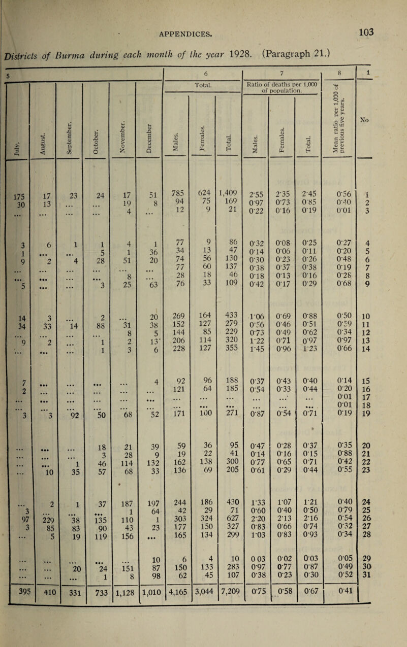 Districts of Burma during each month of the year 1928. (Paragraph 21.) 5 July, X CD 3 < September. October. November. 175 17 23 24 17 30 13 • • • ... 19 • • • • • • ... ... 4 3 6 1 1 4 1 • # • • • • 5 1 9 2 4 28 51 • • • • . • ... ... • • • • •• • • • • • • 8 5 • • • ... 3 25 14 3 ... 2 34 33 14 88 31 «• • ... ... 8 9 2 ... 1 2 ... • •• ... 1 3 7 • •• ... • •• ... 2 ... ... ... ... • • • Ml • • • • . . . . . ... • • • ... ... ... 3 3 92 50 68 • • • • •• ... 18 21 ... ... 3 28 • • • • • • 1 46 114 • • • 10 35 57 68 • • • 2 1 37 • 187 3 97 229 • • • 38 • it 135 1 no 3 85 83 90 43 • • • 5 19 119 156 • • • • • • • • • • • • • • • 20 24 151 • • • • • • • • • 1 8 395 410 331 733 1,128 6 7 8 1 Total. Ratio of deaths per 1,000 of population. Mean ratio per 1,000 of previous five years. No Males. Females. Total. Males. Females. Total. 785 624 1,409 2’55 275 2'45 056 ■* l 94 75 169 097 073 085 0-40 2 12 9 21 0-22 016 019 001 3 77 9 86 0-32 0-08 075 077 4 34 13 47 014 006 0‘11 070 5 74 56 130 0'30 073 076 048 6 77 60 137 0'38 037 078 019 7 28 18 46 0'18 013 016 078 8 76 33 109 0-42 077 029 0’68 9 269 164 433 106 0-69 078 050 10 152 127 279 056 046 051 059 11 144 85 229 073 049 0-62 0'34 12 206 114 320 122 071 0‘9 7 0-97 13 228 127 355 145 096 1 23 066 14 92 96 188 037 0'43 040 014 15 121 64 185 054 033 044 020 16 ... ... • • • ... ... 001 17 ... • • • • • • ... • « • o-oi 18 171 100 271 087 0-54 071 019 19 59 36 95 047 078 037 0*35 20 19 22 41 014 016 015 0'88 21 162 138 300 077 0-65 071 042 22 136 69 205 061 079 044 0'55 23 244 186 430 1-33 ro7 1 21 040 24 42 29 71 0-60 0'40 050 079 25 303 324 627 270 273 276 054 26 177 150 327 0-83 0-66 074 0-32 27 165 134 299 103 0-83 093 034 28 6 4 10 0 03 002 003 0-05 29 150 133 283 097 077 0-87 049 30 62 45 107 078 073 030 052 31 4,165 3,044 7,209 075 058 » • * 067 041 u <L> X 6 <D O <u Q 51 8 1 36 20 63 20 38 5 13' 6 52 39 9 132 33 197 64 1 23 10 87 98 1,010