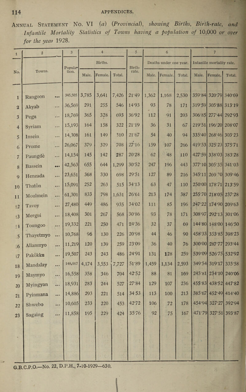Annual Statement No. VI (a) (Provincial), showing Births, Birth-rate, and Infantile Mortality Statistics of Towns having a population of 10,000 or over for the year 1928. 1 2 3 4 5 6 7 Popula“ tion. Births. Birth- Deaths under one year. Infantile mortality rate. No. Towns. Male. Female. Total. rate. Male. Female. Total. Male. Female. Total. 1 Rangoon • • • 345,505 3,785 3,641 7,426 21-49 1,362 1.168 2,530 359-84 320-79 340-69 2 Akyab ... 36,569 291 255 546 14-93 93 78 171 319-59 305-88 313-19 3 Pegu ... 18,769 365 328 693 36-92 112 91 203 306-85 277-44 292-93 4 Syriam ... 15,193 164 158 322 2P19 36 31 67 219-51 196-20 208-07 5 Insein ... 14,308 161 149 310 2P67 54 40 94 335-40 268-46 303-23 6 Prome ... 26,067 379 329 708 27*16 159 107 266 419-53 325-23 375-71 7 Paungde ... 14,154 145 142 287 20-28 62 48 110 427-59 338-03 383-28 8 Bassein • •• 42,563 655 644 1,299 30-52 247 196 443 377-10 305-35 341-03 9 Henzada ... 23,651 368 330 698 29'51 127 89 216 345-11 269 0 309-46 10 Thaton ... 15,091 252 263 515 34-13 63 47 110 250-00 178-71 213-59 11 Moulmein ... 61,301 833 798 1,631 26-61 213 174 387 255-70 218-05 237-28 12 Tavoy ... 27,480 449 486 935 3402 111 85 196 247-22 174-90 209-63 13 Mergui ... 18,408 301 267 568 30-86 93 78 171 308-97 292-13 30P06 14 Toungoo ... 19,332 221 250 471 24-36 32 37 69 144-80 148-00 146-50 15 Thayetmyo ... 10,768 96 130 226 20-98 44 46 90 458-33 353-85 398-23 16 Allanmyo ... 11,219 120 139 259 23-09 36 40 76 300-00 287-77 293-44 17 Pakokku ... 19,507 243 243 486 24-91 131 128 259 539-09 526-75 532-92 18 Mandalay ... 148,917 4,174 3,553 7,727 5P89 1,459 1,134 2,593 349-54 319-17 335-58 19 Maymyo ... 16,558 358 346 704 42-52 88 81 169 245-81 234-10 r 240-06 20 Myingyan ... 18,931 283 244 527 27-84 129 107 236 455-83 438-52 447-82 21 Pyinmana ... 14,886 293 221 514 3453 113 100 213 385-67 452-49 414-40 22 Shwebo • • • 10,605 233 220 453 42-72 106 72 178 454-94 327-27 392-94 23 « Sagaing • • • 11,858 195 229 424 35-76 92 75 167 47P79 327-51 393-87 G.B.C.P.O.—No. 22, D.P.H., 7-10-1929—630.